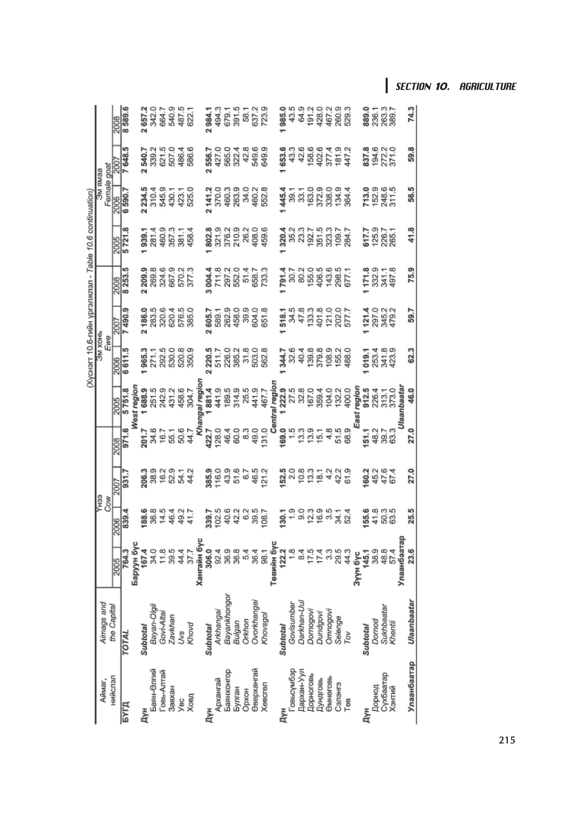 SECTION 10. AGRICULTURE




                   215
 