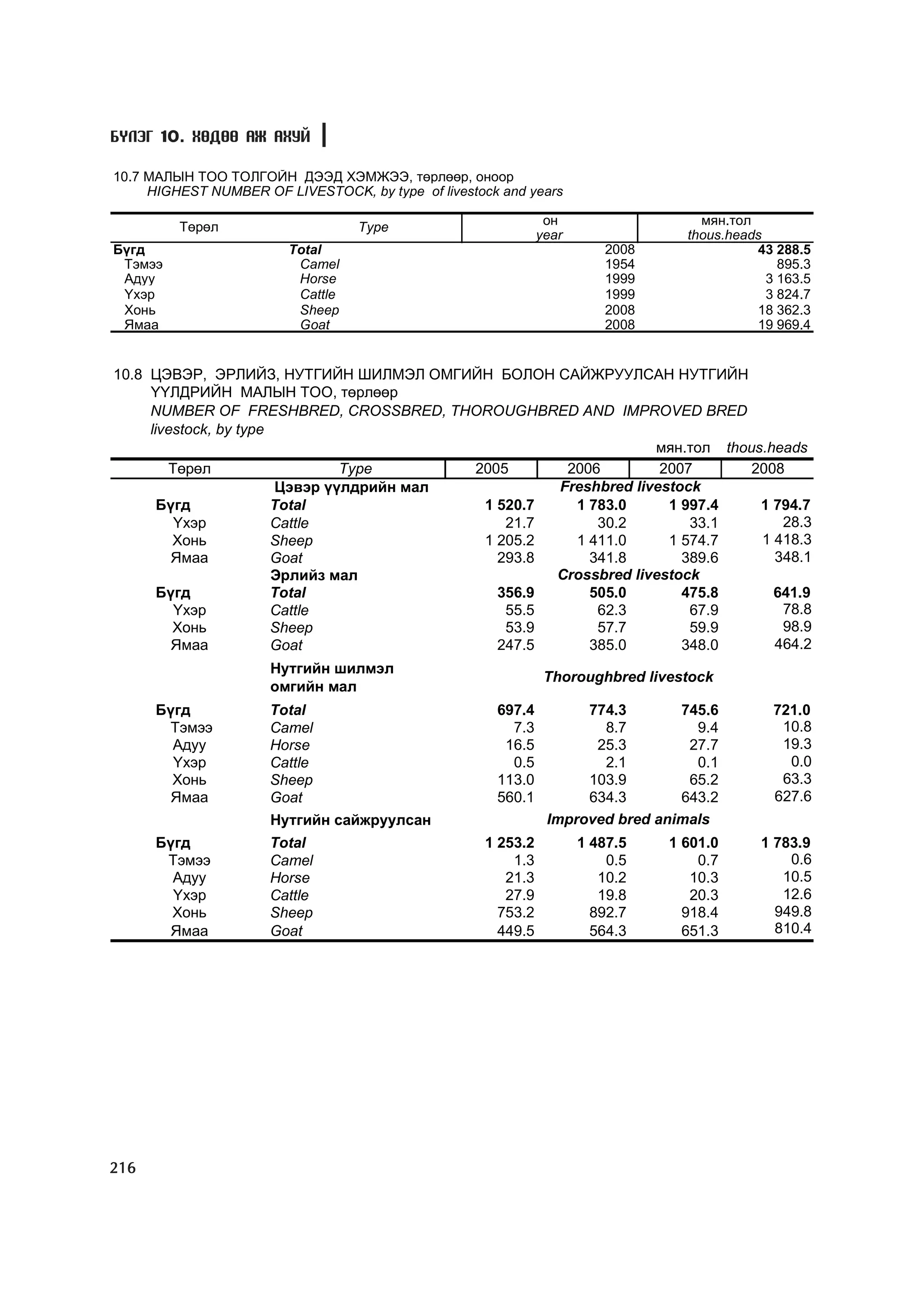 Á¯ËÝÃ 10. ÕªÄªª ÀÆ ÀÕÓÉ

10.7 ÌÀËÛÍ ÒÎÎ ÒÎËÃÎÉÍ ÄÝÝÄ ÕÝÌÆÝÝ, òºðëººð, îíîîð
     HIGHEST NUMBER OF LIVESTOCK, by type of livestock and years

         Òºðºë                    Type                         îí                  ìÿí.òîë
                                                              year               thous.heads
Á¿ãä                    Total                                           2008               43 288.5
 Òýìýý                   Camel                                          1954                   895.3
 Àäóó                    Horse                                          1999                 3 163.5
 ¯õýð                    Cattle                                         1999                 3 824.7
 Õîíü                    Sheep                                          2008               18 362.3
 ßìàà                    Goat                                           2008               19 969.4


10.8 ÖÝÂÝÐ, ÝÐËÈÉÇ, ÍÓÒÃÈÉÍ ØÈËÌÝË ÎÌÃÈÉÍ ÁÎËÎÍ ÑÀÉÆÐÓÓËÑÀÍ ÍÓÒÃÈÉÍ
     ¯¯ËÄÐÈÉÍ ÌÀËÛÍ ÒÎÎ, òºðëººð
     NUMBER OF FRESHBRED, CROSSBRED, THOROUGHBRED AND IMPROVED BRED
     livestock, by type
                                                                 ìÿí.òîë thous.heads
        Òºðºë                   Type       2005      2006         2007      2008
                        Öýâýð ¿¿ëäðèéí ìàë          Freshbred livestock
       Á¿ãä             Total               1 520.7   1 783.0      1 997.4    1 794.7
         Yõýð           Cattle                 21.7      30.2         33.1       28.3
         Õîíü           Sheep               1 205.2   1 411.0      1 574.7    1 418.3
         ßìàà           Goat                  293.8     341.8        389.6      348.1
                        Ýðëèéç ìàë                  Crossbred livestock
       Á¿ãä             Total                 356.9     505.0        475.8      641.9
         Yõýð           Cattle                 55.5      62.3         67.9       78.8
         Õîíü           Sheep                  53.9      57.7         59.9       98.9
         ßìàà           Goat                  247.5     385.0        348.0      464.2
                      Íóòãèéí øèëìýë
                                                               Thoroughbred livestock
                      îìãèéí ìàë
      Á¿ãä            Total                           697.4         774.3       745.6         721.0
       Òýìýý          Camel                             7.3           8.7         9.4          10.8
        Àäóó          Horse                            16.5          25.3        27.7          19.3
        Yõýð          Cattle                            0.5           2.1         0.1           0.0
        Õîíü          Sheep                           113.0         103.9        65.2          63.3
        ßìàà          Goat                            560.1         634.3       643.2         627.6
                      Íóòãèéí ñàéæðóóëñàí                      Improved bred animals
      Á¿ãä            Total                         1 253.2          1 487.5   1 601.0      1 783.9
       Òýìýý          Camel                             1.3              0.5       0.7          0.6
        Àäóó          Horse                            21.3             10.2      10.3         10.5
        Yõýð          Cattle                           27.9             19.8      20.3         12.6
        Õîíü          Sheep                           753.2            892.7     918.4        949.8
        ßìàà          Goat                            449.5            564.3     651.3        810.4




216
 