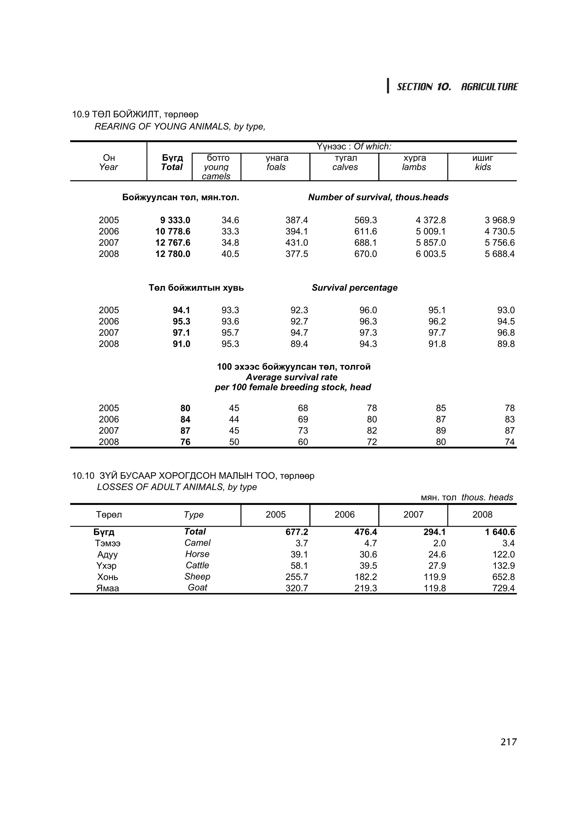 SECTION 10. AGRICULTURE

10.9 ÒªË ÁÎÉÆÈËÒ, òºðëººð
     REARING OF YOUNG ANIMALS, by type,

                                                               ¯¿íýýñ : Of which:
      Îí           Á¿ãä         áîòãî          óíàãà               òóãàë              õóðãà          èøèã
     Year          Total       young           foals              calves             lambs            kids
                               camels

            Áîéæóóëñàí òºë, ìÿí.òîë.                      Number of survival, thous.heads

     2005          9 333.0           34.6          387.4                569.3           4 372.8         3 968.9
     2006         10 778.6           33.3          394.1                611.6           5 009.1         4 730.5
     2007         12 767.6           34.8          431.0                688.1           5 857.0         5 756.6
     2008         12 780.0           40.5          377.5                670.0           6 003.5         5 688.4


                 Òºë áîéæèëòûí õóâü                           Survival percentage

     2005             94.1           93.3              92.3               96.0                95.1           93.0
     2006             95.3           93.6              92.7               96.3                96.2           94.5
     2007             97.1           95.7              94.7               97.3                97.7           96.8
     2008             91.0           95.3              89.4               94.3                91.8           89.8

                                    100 ýõýýñ áîéæóóëñàí òºë, òîëãîé
                                           Average survival rate
                                    per 100 female breeding stock, head

     2005              80              45               68                 78                  85             78
     2006              84              44               69                 80                  87             83
     2007              87              45               73                 82                  89             87
     2008              76              50               60                 72                  80             74


10.10 Ç¯É ÁÓÑÀÀÐ ÕÎÐÎÃÄÑÎÍ ÌÀËÛÍ ÒÎÎ, òºðëººð
      LOSSES OF ADULT ANIMALS, by type
                                                                                         ìÿí. òîë thous. heads
    Òºðºë                  Type                2005                2006              2007            2008
    Á¿ãä                   Total                   677.2                476.4             294.1         1 640.6
    Òýìýý                  Camel                     3.7                  4.7               2.0             3.4
     Àäóó                  Horse                    39.1                 30.6              24.6           122.0
    ¯õýð                   Cattle                   58.1                 39.5              27.9           132.9
     Õîíü                  Sheep                   255.7                182.2             119.9           652.8
    ßìàà                    Goat                   320.7                219.3             119.8           729.4




                                                                                                             217
 