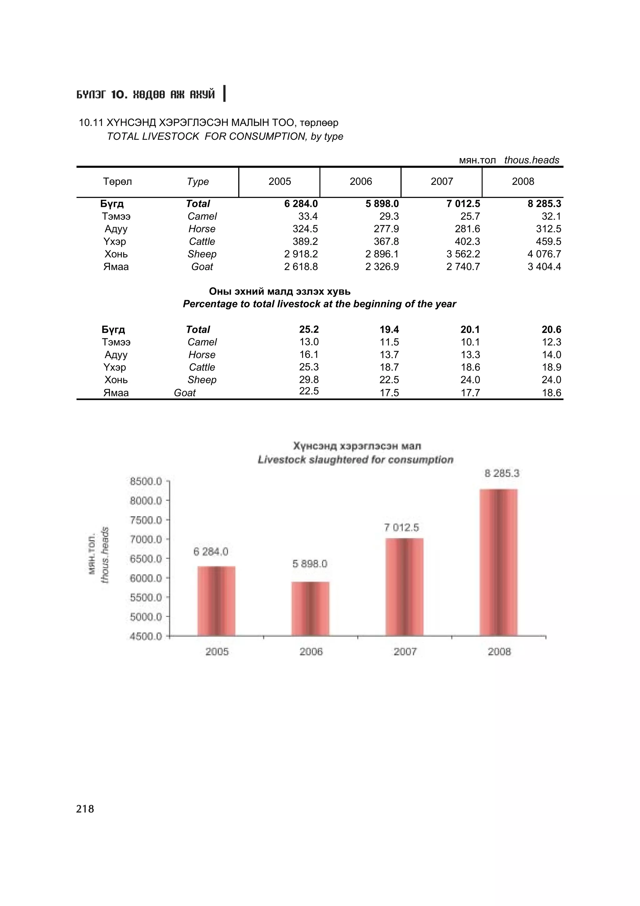 Á¯ËÝÃ 10. ÕªÄªª ÀÆ ÀÕÓÉ

10.11 Õ¯ÍÑÝÍÄ ÕÝÐÝÃËÝÑÝÍ ÌÀËÛÍ ÒÎÎ, òºðëººð
      TOTAL LIVESTOCK FOR CONSUMPTION, by type

                                                                               ìÿí.òîë thous.heads

      Òºðºë       Type              2005             2006             2007               2008

      Á¿ãä        Total                6 284.0          5 898.0          7 012.5           8 285.3
      Òýìýý       Camel                   33.4             29.3             25.7              32.1
       Àäóó       Horse                  324.5            277.9            281.6             312.5
      ¯õýð         Cattle                389.2            367.8            402.3             459.5
       Õîíü       Sheep                2 918.2          2 896.1          3 562.2           4 076.7
      ßìàà         Goat                2 618.8          2 326.9          2 740.7           3 404.4

                       Îíû ýõíèé ìàëä ýçëýõ õóâü
                  Percentage to total livestock at the beginning of the year

      Á¿ãä        Total                    25.2             19.4               20.1             20.6
      Òýìýý       Camel                    13.0             11.5               10.1             12.3
      Àäóó        Horse                    16.1             13.7               13.3             14.0
      ¯õýð         Cattle                  25.3             18.7               18.6             18.9
      Õîíü        Sheep                    29.8             22.5               24.0             24.0
      ßìàà      Goat                       22.5             17.5               17.7             18.6




218
 