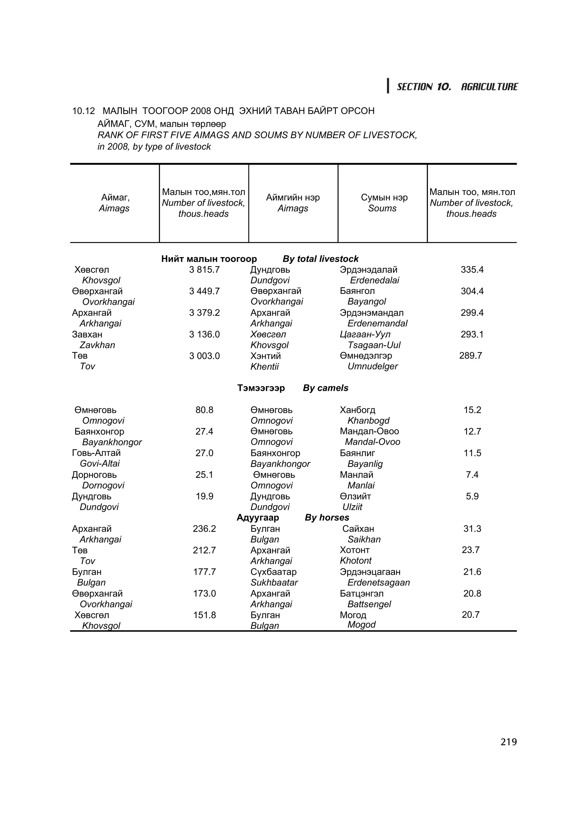 SECTION 10. AGRICULTURE

10.12 ÌÀËÛÍ ÒÎÎÃÎÎÐ 2008 ÎÍÄ ÝÕÍÈÉ ÒÀÂÀÍ ÁÀÉÐÒ ÎÐÑÎÍ
     ÀÉÌÀÃ, ÑÓÌ, ìàëûí òºðëººð
     RANK OF FIRST FIVE AIMAGS AND SOUMS BY NUMBER OF LIVESTOCK,
     in 2008, by type of livestock



                 Ìàëûí òîî,ìÿí.òîë                                       Ìàëûí òîî, ìÿí.òîë
     Àéìàã,                             Àéìãèéí íýð        Ñóìûí íýð
                 Number of livestock,                                    Number of livestock,
     Aimags                               Aimags            Soums
                    thous.heads                                             thous.heads



                 Íèéò ìàëûí òîîãîîð       By total livestock
Õºâñãºë               3 815.7     Äóíäãîâü              Ýðäýíýäàëàé             335.4
  Khovsgol                        Dundgovi                Erdenedalai
ªâºðõàíãàé            3 449.7     ªâºðõàíãàé            Áàÿíãîë                 304.4
  Ovorkhangai                     Ovorkhangai             Bayangol
Àðõàíãàé              3 379.2     Àðõàíãàé              Ýðäýíýìàíäàë            299.4
 Arkhangai                        Arkhangai               Erdenemandal
Çàâõàí                3 136.0     Õºâñãºë               Öàãààí-Óóë              293.1
 Zavkhan                          Khovsgol                Tsagaan-Uul
Òºâ                   3 003.0     Õýíòèé                ªìíºäýëãýð             289.7
 Tov                              Khentii                 Umnudelger

                                   Òýìýýãýýð   By camels

 ªìíºãîâü                80.8       ªìíºãîâü          Õàíáîãä                   15.2
  Omnogovi                          Omnogovi            Khanbogd
 Áàÿíõîíãîð              27.4       ªìíºãîâü          Ìàíäàë-Îâîî               12.7
  Bayankhongor                      Omnogovi           Mandal-Ovoo
Ãîâü-Àëòàé               27.0       Áàÿíõîíãîð        Áàÿíëèã                   11.5
  Govi-Altai                        Bayankhongor        Bayanlig
Äîðíîãîâü                25.1        ªìíºãîâü         Ìàíëàé                     7.4
  Dornogovi                         Omnogovi            Manlai
Äóíäãîâü                 19.9       Äóíäãîâü          ªëçèéò                     5.9
  Dundgovi                          Dundgovi           Ulziit
                                  Àäóóãààð     By horses
Àðõàíãàé                236.2       Áóëãàí             Ñàéõàí                   31.3
 Arkhangai                          Bulgan              Saikhan
Òºâ                     212.7       Àðõàíãàé          Õîòîíò                    23.7
 Tov                                Arkhangai         Khotont
Áóëãàí                  177.7       Ñ¿õáààòàð         Ýðäýíýöàãààí              21.6
 Bulgan                             Sukhbaatar          Erdenetsagaan
ªâºðõàíãàé              173.0       Àðõàíãàé          Áàòöýíãýë                 20.8
 Ovorkhangai                        Arkhangai           Battsengel
Õºâñãºë                 151.8       Áóëãàí            Ìîãîä                     20.7
  Khovsgol                          Bulgan              Mogod




                                                                                         219
 