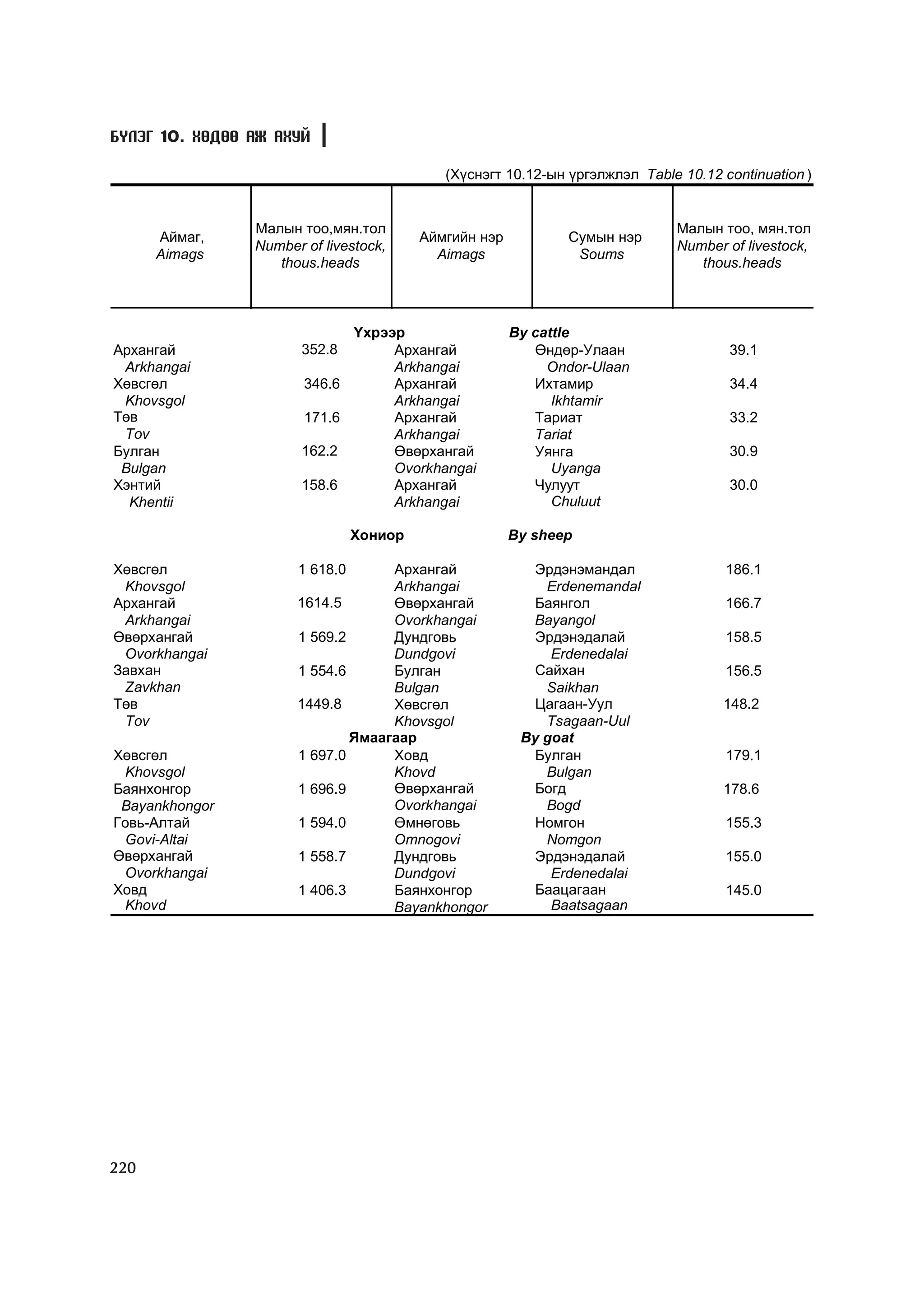 Á¯ËÝÃ 10. ÕªÄªª ÀÆ ÀÕÓÉ

                                            (Õ¿ñíýãò 10.12-ûí ¿ðãýëæëýë Table 10.12 continuation )


                Ìàëûí òîî,ìÿí.òîë                                             Ìàëûí òîî, ìÿí.òîë
      Àéìàã,                             Àéìãèéí íýð          Ñóìûí íýð
                Number of livestock,                                          Number of livestock,
      Aimags                               Aimags              Soums
                   thous.heads                                                   thous.heads



                             ¯õðýýð                    By cattle
Àðõàíãàé               352.8      Àðõàíãàé                ªíäºð-Óëààí                39.1
 Arkhangai                        Arkhangai                 Ondor-Ulaan
Õºâñãºë                346.6      Àðõàíãàé                Èõòàìèð                    34.4
 Khovsgol                         Arkhangai                  Ikhtamir
Òºâ                    171.6      Àðõàíãàé                Òàðèàò                     33.2
 Tov                              Arkhangai               Tariat
Áóëãàí                 162.2      ªâºðõàíãàé              Уянга                      30.9
 Bulgan                           Ovorkhangai                Uyanga
Õýíòèé                 158.6      Àðõàíãàé                Чулуут                     30.0
  Khentii                         Arkhangai                  Chuluut

                                Õîíèîð                 By sheep

Õºâñãºë               1 618.0      Àðõàíãàé              Ýðäýíýìàíäàë                186.1
 Khovsgol                          Arkhangai               Erdenemandal
Àðõàíãàé              1614.5       ªâºðõàíãàé            Áàÿíãîë                     166.7
 Arkhangai                         Ovorkhangai           Bayangol
ªâºðõàíãàé            1 569.2      Äóíäãîâü              Ýðäýíýäàëàé                 158.5
 Ovorkhangai                       Dundgovi                 Erdenedalai
Çàâõàí                1 554.6      Áóëãàí                Ñàéõàí                      156.5
 Zavkhan                           Bulgan                  Saikhan
Òºâ                   1449.8       Õºâñãºë               Öàãààí-Óóë                 148.2
 Tov                               Khovsgol                Tsagaan-Uul
                              ßìààãààð                  By goat
Õºâñãºë               1 697.0      Õîâä                  Áóëãàí                      179.1
  Khovsgol                         Khovd                   Bulgan
Áàÿíõîíãîð            1 696.9      ªâºðõàíãàé            Áîãä                       178.6
 Bayankhongor                      Ovorkhangai             Bogd
Ãîâü-Àëòàé            1 594.0      ªìíºãîâü              Íîìãîí                      155.3
  Govi-Altai                       Omnogovi                Nomgon
ªâºðõàíãàé            1 558.7      Äóíäãîâü              Ýðäýíýäàëàé                 155.0
  Ovorkhangai                      Dundgovi                 Erdenedalai
Õîâä                  1 406.3      Áàÿíõîíãîð            Áààöàãààí                   145.0
  Khovd                            Bayankhongor             Baatsagaan




220
 