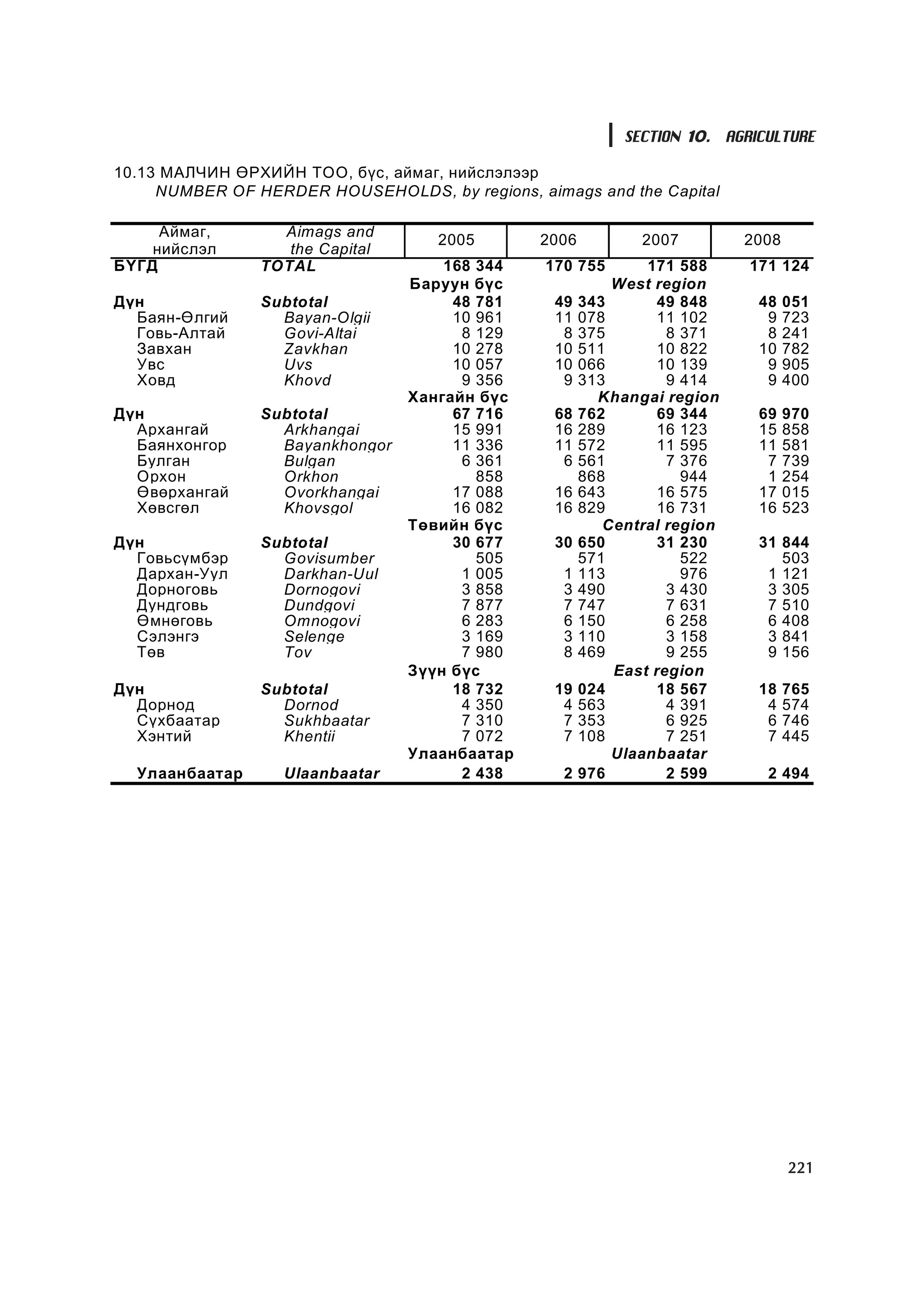 SECTION 10. AGRICULTURE

10.13 ÌÀË×ÈÍ ªÐÕÈÉÍ ÒÎÎ, á¿ñ, àéìàã, íèéñëýëýýð
     NUMBER OF HERDER HOUSEHOLDS, by regions, aimags and the Capital

     Àéìàã,       Aimags and
                                    2005       2006          2007         2008
    íèéñëýë        the Capital
ÁYÃÄ            TOTAL                168 344    170 755       171 588     171 124
                                 Áàðóóí á¿ñ               West region
Ä¿í             Subtotal              48 781     49   343      49 848      48    051
  Áàÿí-ªëãèé      Bayan-Olgii         10 961     11   078      11 102       9    723
  Ãîâü-Àëòàé      Govi-Altai           8 129      8   375        8 371      8    241
  Çàâõàí          Zavkhan             10 278     10   511      10 822      10    782
  Óâñ             Uvs                 10 057     10   066      10 139       9    905
  Õîâä            Khovd                9 356      9   313        9 414      9    400
                                 Õàíãàéí á¿ñ            Khangai region
Ä¿í             Subtotal              67 716     68   762      69 344      69    970
  Àðõàíãàé        Arkhangai           15 991     16   289      16 123      15    858
  Áàÿíõîíãîð      Bayankhongor        11 336     11   572      11 595      11    581
  Áóëãàí          Bulgan               6 361      6   561        7 376      7    739
  Îðõîí           Orkhon                 858          868          944      1    254
  ªâºðõàíãàé      Ovorkhangai         17 088     16   643      16 575      17    015
  Õºâñãºë         Khovsgol            16 082     16   829      16 731      16    523
                                 Òºâèéí á¿ñ              Central region
Ä¿í             Subtotal              30 677     30   650      31 230      31 844
  Ãîâüñ¿ìáýð      Govisumber             505          571          522        503
  Äàðõàí-Óóë      Darkhan-Uul          1 005      1   113          976      1 121
  Äîðíîãîâü       Dornogovi            3 858      3   490        3 430      3 305
  Äóíäãîâü        Dundgovi             7 877      7   747        7 631      7 510
  ªìíºãîâü        Omnogovi             6 283      6   150        6 258      6 408
  Ñýëýíãý         Selenge              3 169      3   110        3 158      3 841
  Òºâ             Tov                  7 980      8   469        9 255      9 156
                                 Ç¿¿í á¿ñ                 East region
Ä¿í             Subtotal              18 732     19   024      18 567      18    765
  Äîðíîä          Dornod               4 350      4   563        4 391      4    574
  Ñ¿õáààòàð       Sukhbaatar           7 310      7   353        6 925      6    746
  Õýíòèé          Khentii              7 072      7   108        7 251      7    445
                                 Óëààíáààòàð              Ulaanbaatar
  Óëààíáààòàð      Ulaanbaatar         2 438      2   976        2 599      2 494




                                                                                 221
 