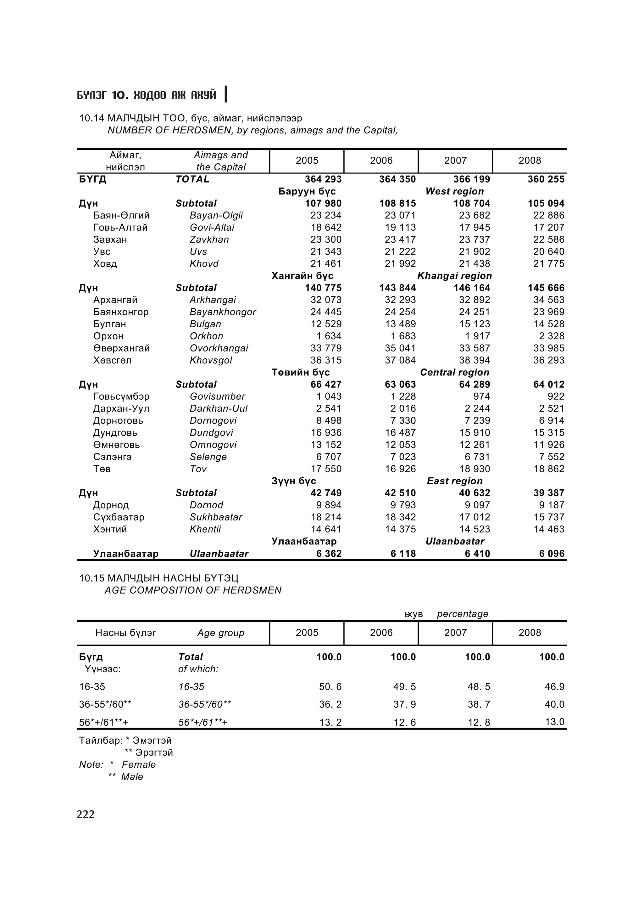 Á¯ËÝÃ 10. ÕªÄªª ÀÆ ÀÕÓÉ

10.14 ÌÀË×ÄÛÍ ÒÎÎ, á¿ñ, àéìàã, íèéñëýëýýð
      NUMBER OF HERDSMEN, by regions, aimags and the Capital,

     Àéìàã,              Aimags and
                                           2005           2006             2007           2008
    íèéñëýë              the Capital
ÁYÃÄ                  TOTAL                  364 293       364 350          366 199        360 255
                                        Áàðóóí á¿ñ                     West region
Ä¿í                   Subtotal               107 980       108    815       108 704        105   094
  Áàÿí-ªëãèé            Bayan-Olgii           23 234        23    071         23 682        22   886
  Ãîâü-Àëòàé            Govi-Altai            18 642        19    113         17 945        17   207
  Çàâõàí                Zavkhan               23 300        23    417         23 737        22   586
  Óâñ                   Uvs                   21 343        21    222         21 902        20   640
  Õîâä                  Khovd                 21 461        21    992         21 438        21   775
                                       Õàíãàéí á¿ñ                    Khangai region
Ä¿í                   Subtotal               140 775       143    844       146 164        145   666
  Àðõàíãàé              Arkhangai             32 073        32    293         32 892        34   563
  Áàÿíõîíãîð            Bayankhongor          24 445        24    254         24 251        23   969
  Áóëãàí                Bulgan                12 529        13    489         15 123        14   528
  Îðõîí                 Orkhon                  1 634        1    683          1 917         2   328
  ªâºðõàíãàé            Ovorkhangai           33 779        35    041         33 587        33   985
  Õºâñãºë               Khovsgol              36 315        37    084         38 394        36   293
                                       Òºâèéí á¿ñ                     Central region
Ä¿í                   Subtotal                66 427        63    063         64 289        64 012
  Ãîâüñ¿ìáýð            Govisumber              1 043        1    228            974           922
  Äàðõàí-Óóë            Darkhan-Uul             2 541        2    016          2 244         2 521
  Äîðíîãîâü             Dornogovi               8 498        7    330          7 239         6 914
  Äóíäãîâü              Dundgovi              16 936        16    487         15 910        15 315
  ªìíºãîâü              Omnogovi              13 152        12    053         12 261        11 926
  Ñýëýíãý               Selenge                 6 707        7    023          6 731         7 552
  Òºâ                   Tov                   17 550        16    926         18 930        18 862
                                       Ç¿¿í á¿ñ                        East region
Ä¿í                   Subtotal                42 749        42    510         40 632        39   387
  Äîðíîä                Dornod                  9 894        9    793          9 097         9   187
  Ñ¿õáààòàð             Sukhbaatar            18 214        18    342         17 012        15   737
  Õýíòèé                Khentii               14 641        14    375         14 523        14   463
                                       Óëààíáààòàð                     Ulaanbaatar
   Óëààíáààòàð          Ulaanbaatar             6 362        6    118          6 410         6 096

10.15 ÌÀË×ÄÛÍ ÍÀÑÍÛ Á¯ÒÝÖ
     AGE COMPOSITION OF HERDSMEN

                                                                   ьõóâ   percentage
      Íàñíû á¿ëýã         Age group        2005           2006             2007           2008

Á¿ãä                  Total                    100.0         100.0             100.0         100.0
 ¯¿íýýñ:              of which:
16-35                 16-35                       50. 6          49. 5            48. 5          46.9
36-55*/60**           36-55*/60**                 36. 2          37. 9            38. 7          40.0
56*+/61**+            56*+/61**+                  13. 2          12. 6            12. 8          13.0
Òàéëáàð: * Ýìýãòýé
         ** Ýðýãòýé
Note: * Female
      ** Male


222
 
