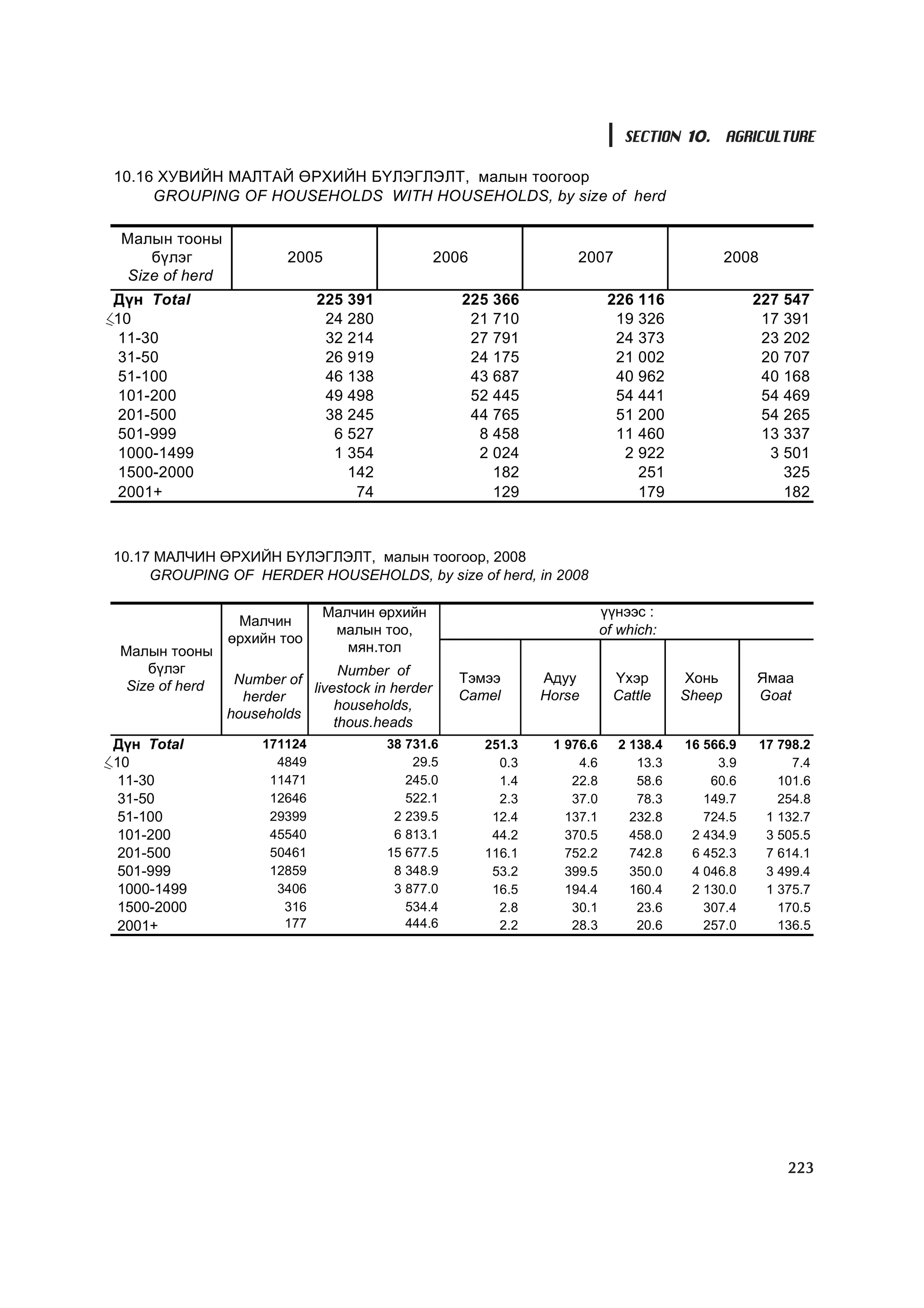 SECTION 10. AGRICULTURE

10.16 ÕÓÂÈÉÍ ÌÀËÒÀÉ ªÐÕÈÉÍ Á¯ËÝÃËÝËÒ, ìàëûí òîîãîîð
     GROUPING OF HOUSEHOLDS WITH HOUSEHOLDS, by size of herd

 Ìàëûí òîîíû
     á¿ëýã               2005                     2006               2007                       2008
  Size of herd
Ä¿í Total                      225 391               225 366                 226 116               227 547
10                              24 280                21 710                  19 326                17 391
11-30                           32 214                27 791                  24 373                23 202
31-50                           26 919                24 175                  21 002                20 707
51-100                          46 138                43 687                  40 962                40 168
101-200                         49 498                52 445                  54 441                54 469
201-500                         38 245                44 765                  51 200                54 265
501-999                          6 527                 8 458                  11 460                13 337
1000-1499                        1 354                 2 024                   2 922                 3 501
1500-2000                          142                   182                     251                   325
2001+                               74                   129                     179                   182



10.17 ÌÀË×ÈÍ ªÐÕÈÉÍ Á¯ËÝÃËÝËÒ, ìàëûí òîîãîîð, 2008
     GROUPING OF HERDER HOUSEHOLDS, by size of herd, in 2008

                               Ìàë÷èí ºðõèéí                                ¿¿íýýñ :
                  Ìàë÷èí
                                ìàëûí òîî,                                  of which:
                 ºðõèéí òîî
Ìàëûí òîîíû                       ìÿí.òîë
    á¿ëýã                        Number of
                  Number of                         Òýìýý        Àäóó         ¯õýð      Õîíü       ßìàà
 Size of herd               livestock in herder
                   herder                           Camel        Horse        Cattle    Sheep      Goat
                                households,
                 households
                                thous.heads
Ä¿í Total             171124             38 731.6        251.3    1 976.6     2 138.4   16 566.9       17 798.2
10                      4849                 29.5          0.3        4.6        13.3        3.9            7.4
 11-30                 11471                245.0          1.4       22.8        58.6       60.6          101.6
 31-50                 12646                522.1          2.3       37.0        78.3      149.7          254.8
 51-100                29399              2 239.5         12.4      137.1       232.8      724.5        1 132.7
 101-200               45540              6 813.1         44.2      370.5       458.0    2 434.9        3 505.5
 201-500               50461             15 677.5        116.1      752.2       742.8    6 452.3        7 614.1
 501-999               12859              8 348.9         53.2      399.5       350.0    4 046.8        3 499.4
 1000-1499              3406              3 877.0         16.5      194.4       160.4    2 130.0        1 375.7
 1500-2000               316                534.4          2.8       30.1        23.6      307.4          170.5
 2001+                   177                444.6          2.2       28.3        20.6      257.0          136.5




                                                                                                           223
 