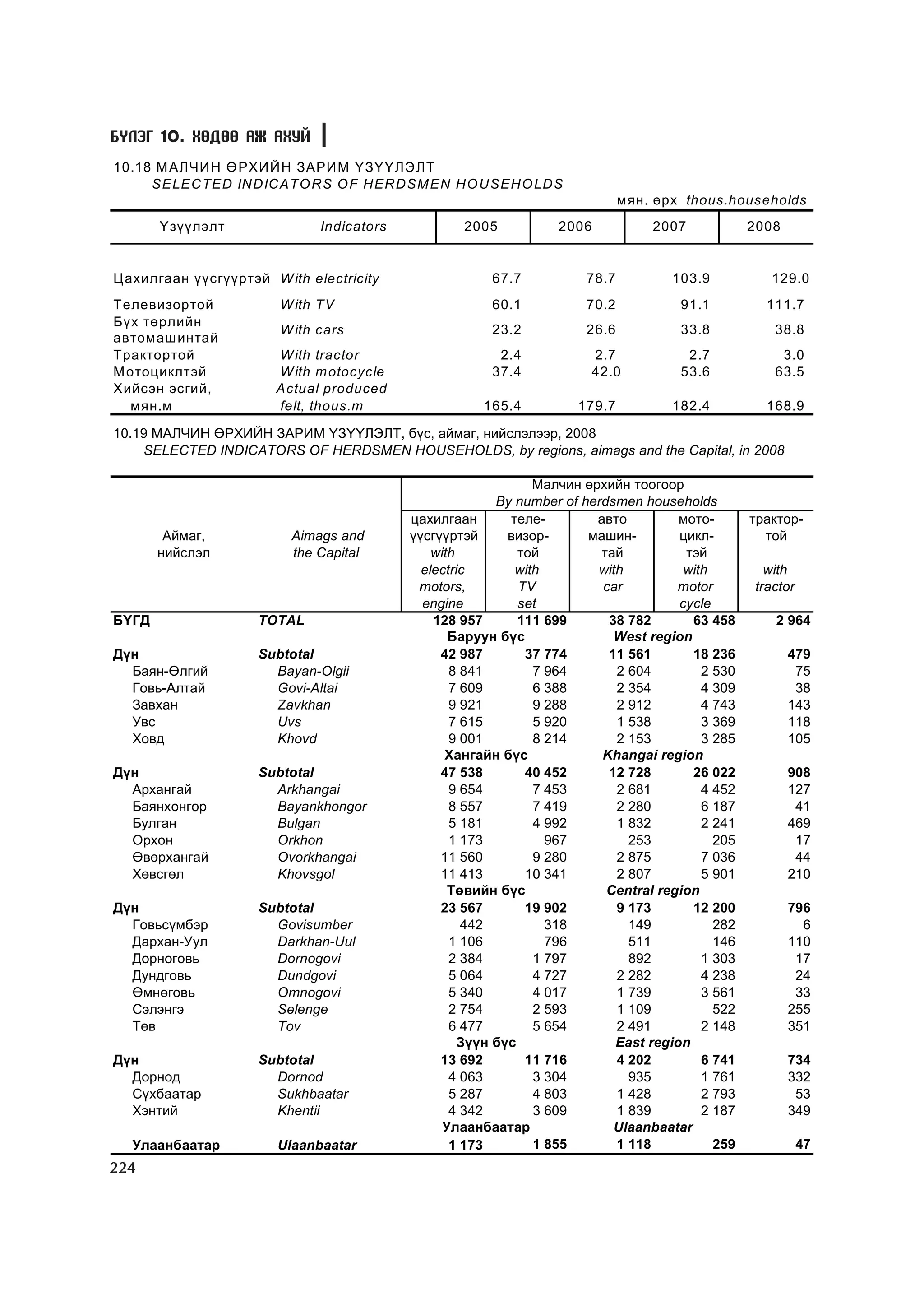 Á¯ËÝÃ 10. ÕªÄªª ÀÆ ÀÕÓÉ
10.18 Ì ÀË×È Í ª ÐÕÈ É Í ÇÀÐÈ Ì ¯Ç¯¯ËÝ ËÒ
     SELEC TED IN D IC ATO R S O F H ER D SM EN H O U SEH O LD S
                                                                            ìÿí. ºðõ thous.households
       ¯ç¿¿ëýëò              Indicators           2005           2006           2007            2008


Öàõèëãààí ¿¿ñã¿¿ðòýé W ith electricity                67.7           78.7          103.9           129.0
Òåëåâèçîðòîé           W ith TV                       60.1           70.2           91.1          111.7
Á¿õ òºðëèéí
                       W ith cars                     23.2           26.6           33.8            38.8
àâòîìàø èíòàé
Òðàêòîðòîé             W ith tractor                   2.4            2.7            2.7             3.0
Ì îòîöèêëòýé           W ith m otocycle               37.4            42.0          53.6            63.5
Õèéñýí ýñãèé,          Actual produced
   ìÿí.ì               felt, thous.m                 165.4          179.7          182.4          168.9

10.19 ÌÀË×ÈÍ ªÐÕÈÉÍ ÇÀÐÈÌ ¯Ç¯¯ËÝËÒ, á¿ñ, àéìàã, íèéñëýëýýð, 2008
     SELECTED INDICATORS OF HERDSMEN HOUSEHOLDS, by regions, aimags and the Capital, in 2008

                                                              Ìàë÷èí ºðõèéí òîîãîîð
                                                        By number of herdsmen households
                                          öàõèëãààí       òåëå-        àâòî         ìîòî-       òðàêòîð-
        Àéìàã,           Aimags and       ¿¿ñã¿¿ðòýé      âèçîð-      ìàøèí-        öèêë-         òîé
       íèéñëýë           the Capital          with          òîé         òàé          òýé
                                            electric       with        with          with          with
                                           motors,          TV          car         motor        tractor
                                            engine          set                     cycle
ÁYÃÄ                TOTAL                     128 957       111 699      38 782       63 458        2 964
                                                 Áàðóóí á¿ñ               West region
Ä¿í                 Subtotal                   42 987        37 774      11 561       18 236           479
  Áàÿí-ªëãèé          Bayan-Olgii                8 841        7 964       2 604         2 530           75
  Ãîâü-Àëòàé          Govi-Altai                 7 609        6 388       2 354         4 309           38
  Çàâõàí              Zavkhan                    9 921        9 288       2 912         4 743          143
  Óâñ                 Uvs                        7 615        5 920       1 538         3 369          118
  Õîâä                Khovd                      9 001        8 214       2 153         3 285          105
                                                Õàíãàéí á¿ñ             Khangai region
Ä¿í                 Subtotal                   47 538        40 452      12 728       26 022           908
  Àðõàíãàé            Arkhangai                  9 654        7 453       2 681         4 452          127
  Áàÿíõîíãîð          Bayankhongor               8 557        7 419       2 280         6 187           41
  Áóëãàí              Bulgan                     5 181        4 992       1 832         2 241          469
  Îðõîí               Orkhon                     1 173          967         253           205           17
  ªâºðõàíãàé          Ovorkhangai              11 560         9 280       2 875         7 036           44
  Õºâñãºë             Khovsgol                 11 413        10 341       2 807         5 901          210
                                                 Òºâèéí á¿ñ              Central region
Ä¿í                 Subtotal                   23 567        19 902       9 173       12 200           796
  Ãîâüñ¿ìáýð          Govisumber                   442          318         149           282            6
  Äàðõàí-Óóë          Darkhan-Uul                1 106          796         511           146          110
  Äîðíîãîâü           Dornogovi                  2 384        1 797         892         1 303           17
  Äóíäãîâü            Dundgovi                   5 064        4 727       2 282         4 238           24
  ªìíºãîâü            Omnogovi                   5 340        4 017       1 739         3 561           33
  Ñýëýíãý             Selenge                    2 754        2 593       1 109           522          255
  Òºâ                 Tov                        6 477        5 654       2 491         2 148          351
                                                   Ç¿¿í á¿ñ               East region
Ä¿í                 Subtotal                   13 692        11 716       4 202         6 741          734
  Äîðíîä              Dornod                     4 063        3 304         935         1 761          332
  Ñ¿õáààòàð           Sukhbaatar                 5 287        4 803       1 428         2 793           53
  Õýíòèé              Khentii                    4 342        3 609       1 839         2 187          349
                                                Óëààíáààòàð               Ulaanbaatar
  Óëààíáààòàð          Ulaanbaatar               1 173        1 855       1 118           259              47
224
 