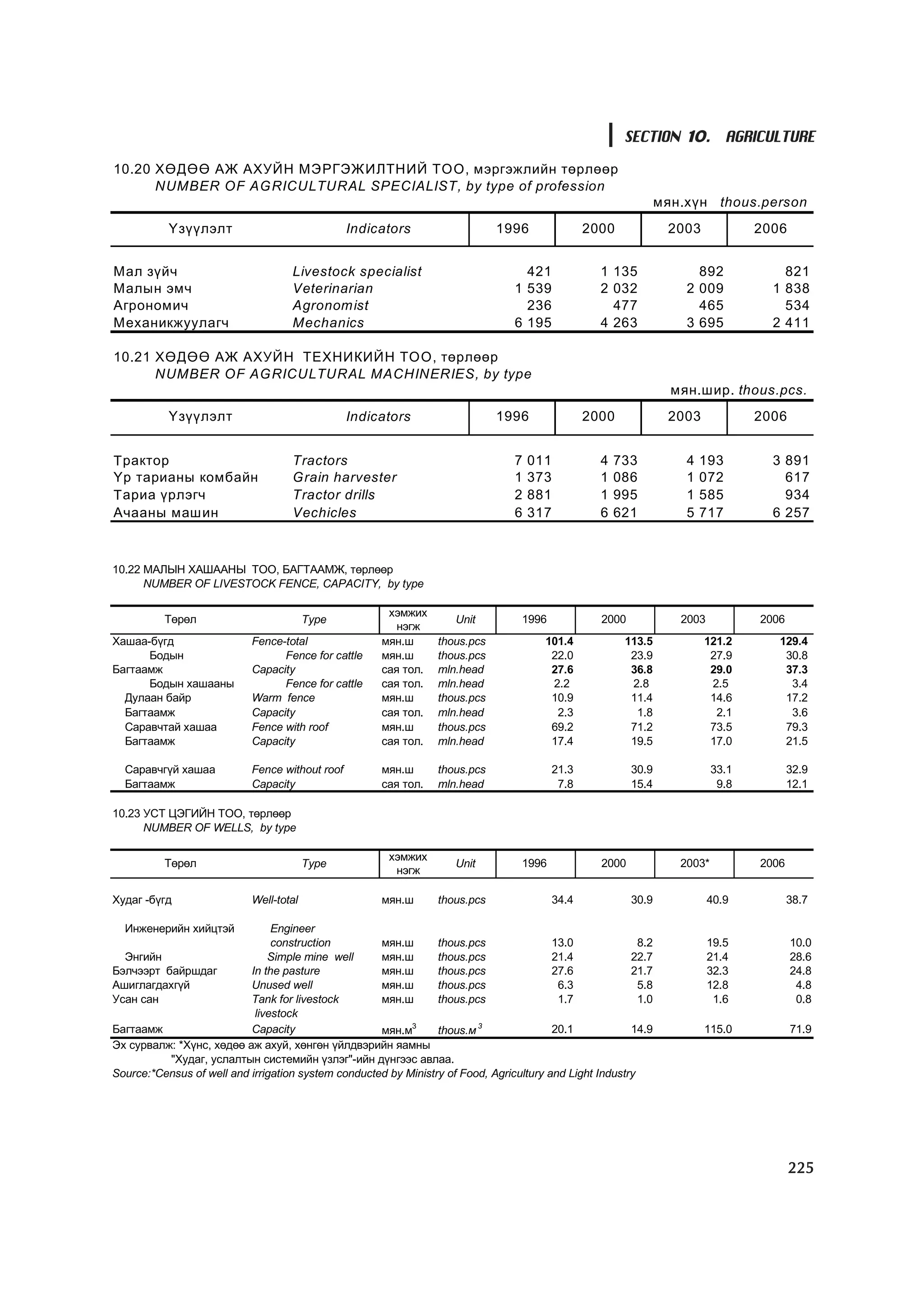 SECTION 10. AGRICULTURE
10.20 ÕªÄªª ÀÆ ÀÕÓÉÍ ÌÝÐÃÝÆ ÈËÒÍÈÉ ÒÎÎ, ìýðãýæëèéí òºðëººð
      NUMBER OF AGRICULTURAL SPECIALIST, by type of profession
                                                                                                                  ìÿí.õ¿í thous.person
           ¯ç¿¿ëýëò                              Indicators                   1996                2000             2003             2006


Ìàë ç¿é÷                            Livestock specialist                           421              1 135               892             821
Ìàëûí ýì÷                           Veterinarian                                 1 539              2 032             2 009           1 838
Àãðîíîìè÷                           Agronomist                                     236                477               465             534
Ìåõàíèêæóóëàã÷                      Mechanics                                    6 195              4 263             3 695           2 411

10.21 ÕªÄªª ÀÆ ÀÕÓÉÍ ÒÅÕÍÈÊÈÉÍ ÒÎÎ, òºðëººð
      NUMBER OF AGRICULTURAL MACHINERIES, by type
                                                                                                                    ìÿí.øèð. thous.pcs.
           ¯ç¿¿ëýëò                              Indicators                   1996                2000             2003             2006


Тðàêòîð                             Tractors                                     7   011            4   733           4   193         3 891
¯ð òàðèàíû êîìáàéí                  Grain harvester                              1   373            1   086           1   072           617
Тàðèà ¿ðëýã÷                        Tractor drills                               2   881            1   995           1   585           934
À÷ààíû ìàø èí                       Vechicles                                    6   317            6   621           5   717         6 257



10.22 ÌÀËÛÍ ÕÀØÀÀÍÛ ÒÎÎ, ÁÀÃÒÀÀÌÆ, òºðëººð
      NUMBER OF LIVESTOCK FENCE, CAPACITY, by type

                                                       хэмжих
          Òºðºë                          Type                        Unit          1996             2000             2003           2006
                                                         нэгж
Õàøàà-á¿ãä                  Fence-total               ìÿí.ø       thous.pcs             101.4            113.5            121.2        129.4
      Áîäûí                       Fence for cattle    ìÿí.ø       thous.pcs              22.0             23.9             27.9         30.8
Áàãòààìæ                    Capacity                  ñàÿ òîë.    mln.head               27.6             36.8             29.0         37.3
      Áîäûí õàøààíû               Fence for cattle    ñàÿ òîë.    mln.head               2.2              2.8              2.5           3.4
  Äóëààí áàéð               Warm fence                ìÿí.ø       thous.pcs              10.9             11.4             14.6         17.2
  Áàãòààìæ                  Capacity                  ñàÿ òîë.    mln.head                2.3              1.8              2.1          3.6
  Ñàðàâ÷òàé õàøàà           Fence with roof           ìÿí.ø       thous.pcs              69.2             71.2             73.5         79.3
  Áàãòààìæ                  Capacity                  ñàÿ òîë.    mln.head               17.4             19.5             17.0         21.5

  Ñàðàâ÷ã¿é õàøàà           Fence without roof        ìÿí.ø       thous.pcs                21.3            30.9              33.1          32.9
  Áàãòààìæ                  Capacity                  ñàÿ òîë.    mln.head                  7.8            15.4               9.8          12.1

10.23 ÓÑÒ ÖÝÃÈÉÍ ÒÎÎ, òºðëººð
      NUMBER OF WELLS, by type

                                                        хэмжих
          Òºðºë                          Type                        Unit          1996             2000             2003*          2006
                                                         нэгж

Õóäàã -á¿ãä                 Well-total                ìÿí.ø       thous.pcs                34.4            30.9             40.9           38.7

  Èíæåíåðèéí õèéöòýé            Engineer
                                construction         ìÿí.ø       thous.pcs               13.0              8.2              19.5           10.0
  Ýíãèéí                       Simple mine well      ìÿí.ø       thous.pcs               21.4            22.7               21.4           28.6
Áýë÷ýýðò áàéðøäàã          In the pasture            ìÿí.ø       thous.pcs               27.6            21.7               32.3           24.8
Àøèãëàãäàõã¿é              Unused well               ìÿí.ø       thous.pcs                6.3              5.8              12.8            4.8
Óñàí ñàí                   Tank for livestock        ìÿí.ø       thous.pcs                1.7              1.0               1.6            0.8
                            livestock
Áàãòààìæ                   Capacity                  ìÿí.ì3      thous.ì 3               20.1            14.9             115.0            71.9
Ýõ ñóðâàëæ: *Õ¿íñ, õºäºº àæ àõóé, õºíãºí ¿éëäâýðèéí ÿàìíû
          "Õóäàã, óñëàëòûí ñèñòåìèéí ¿çëýã"-èéí ä¿íãýýñ àâëàà.
Source:*Census of well and irrigation system conducted by Ministry of Food, Agriculturó and Light Industry




                                                                                                                                           225
 
