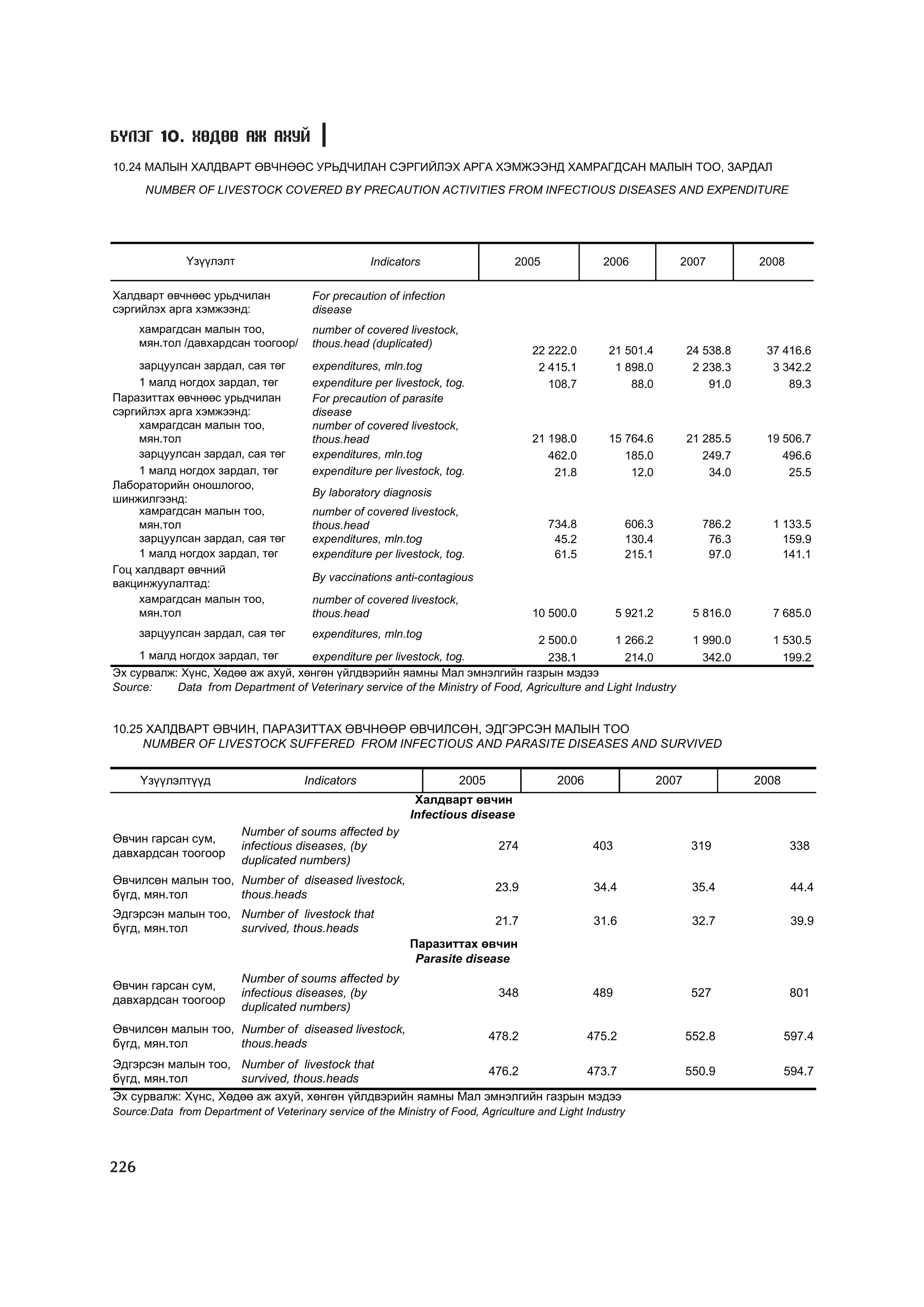 Á¯ËÝÃ 10. ÕªÄªª ÀÆ ÀÕÓÉ
10.24 ÌÀËÛÍ ÕÀËÄÂÀÐÒ ªÂ×ÍªªÑ ÓÐÜÄ×ÈËÀÍ ÑÝÐÃÈÉËÝÕ ÀÐÃÀ ÕÝÌÆÝÝÍÄ ÕÀÌÐÀÃÄÑÀÍ ÌÀËÛÍ ÒÎÎ, ÇÀÐÄÀË
       NUMBER OF LIVESTOCK COVERED BY PRECAUTION ACTIVITIES FROM INFECTIOUS DISEASES AND EXPENDITURE




               ¯ç¿¿ëýëò                             Indicators                    2005              2006             2007           2008

Õàëäâàðò ºâ÷íººñ óðüä÷èëàí              For precaution of infection
ñýðãèéëýõ àðãà õýìæýýíä:                disease
      õàìðàãäñàí ìàëûí òîî,             number of covered livestock,
      ìÿí.òîë /äàâõàðäñàí òîîãîîð/      thous.head (duplicated)
                                                                                     22 222.0        21 501.4            24 538.8    37 416.6
     çàðöóóëñàí çàðäàë, ñàÿ òºã         expenditures, mln.tog                         2 415.1         1 898.0             2 238.3     3 342.2
     1 ìàëä íîãäîõ çàðäàë, òºã          expenditure per livestock, tog.                 108.7            88.0                91.0        89.3
Ïàðàçèòòàõ ºâ÷íººñ óðüä÷èëàí            For precaution of parasite
ñýðãèéëýõ àðãà õýìæýýíä:                disease
     õàìðàãäñàí ìàëûí òîî,              number of covered livestock,
     ìÿí.òîë                            thous.head                                   21 198.0        15 764.6            21 285.5    19 506.7
     çàðöóóëñàí çàðäàë, ñàÿ òºã         expenditures, mln.tog                           462.0           185.0               249.7       496.6
     1 ìàëä íîãäîõ çàðäàë, òºã          expenditure per livestock, tog.                  21.8            12.0                34.0        25.5
Ëàáîðàòîðèéí îíîøëîãîî,
                                        By laboratory diagnosis
øèíæèëãýýíä:
     õàìðàãäñàí ìàëûí òîî,              number of covered livestock,
     ìÿí.òîë                            thous.head                                       734.8            606.3            786.2      1 133.5
     çàðöóóëñàí çàðäàë, ñàÿ òºã         expenditures, mln.tog                             45.2            130.4             76.3        159.9
     1 ìàëä íîãäîõ çàðäàë, òºã          expenditure per livestock, tog.                   61.5            215.1             97.0        141.1
Ãîö õàëäâàðò ºâ÷íèé
                                        By vaccinations anti-contagious
âàêöèíæóóëàëòàä:
     õàìðàãäñàí ìàëûí òîî,              number of covered livestock,
     ìÿí.òîë                            thous.head                                   10 500.0           5 921.2           5 816.0     7 685.0
      çàðöóóëñàí çàðäàë, ñàÿ òºã        expenditures, mln.tog
                                                                                 2 500.0         1 266.2                  1 990.0     1 530.5
      1 ìàëä íîãäîõ çàðäàë, òºã    expenditure per livestock, tog.                 238.1           214.0                   342.0           199.2
Ýõ ñóðâàëæ: Õ¿íñ, Õºäºº àæ àõóé, õºíãºí ¿éëäâýðèéí ÿàìíû Ìàë ýìíýëãèéí ãàçðûí ìýäýý
Source:    Data from Department of Veterinary service of the Ministry of Food, Agriculture and Light Industry


10.25 ÕÀËÄÂÀÐÒ ªÂ×ÈÍ, ÏÀÐÀÇÈÒÒÀÕ ªÂ×ÍªªÐ ªÂ×ÈËÑªÍ, ÝÄÃÝÐÑÝÍ ÌÀËÛÍ ÒÎÎ
     NUMBER OF LIVESTOCK SUFFERED FROM INFECTIOUS AND PARASITE DISEASES AND SURVIVED


      ¯ç¿¿ëýëò¿¿ä                      Indicators                     2005                 2006                   2007              2008
                                                              Õàëäâàðò ºâ÷èí
                                                             Infectious disease
                          Number of soums affected by
ªâ÷èí ãàðñàí ñóì,
                          infectious diseases, (by                             274                403                    319                338
äàâõàðäñàí òîîãîîð
                          duplicated numbers)
ªâ÷èëñºí ìàëûí òîî, Number of diseased livestock,
                                                                              23.9                 34.4                   35.4              44.4
á¿ãä, ìÿí.òîë       thous.heads
Ýäãýðñýí ìàëûí òîî, Number of livestock that
                                                                              21.7                 31.6                   32.7              39.9
á¿ãä, ìÿí.òîë       survived, thous.heads
                                                            Ïàðàçèòòàõ ºâ÷èí
                                                             Parasite disease
                          Number of soums affected by
ªâ÷èí ãàðñàí ñóì,
                          infectious diseases, (by                             348                489                    527                801
äàâõàðäñàí òîîãîîð
                          duplicated numbers)
ªâ÷èëñºí ìàëûí òîî, Number of diseased livestock,
                                                                             478.2                475.2                  552.8             597.4
á¿ãä, ìÿí.òîë       thous.heads
Ýäãýðñýí ìàëûí òîî, Number of livestock that
                                                              476.2           473.7                                      550.9             594.7
á¿ãä, ìÿí.òîë        survived, thous.heads
Ýõ ñóðâàëæ: Õ¿íñ, Õºäºº àæ àõóé, õºíãºí ¿éëäâýðèéí ÿàìíû Ìàë ýìíýëãèéí ãàçðûí ìýäýý
Source:Data from Department of Veterinary service of the Ministry of Food, Agriculture and Light Industry




226
 