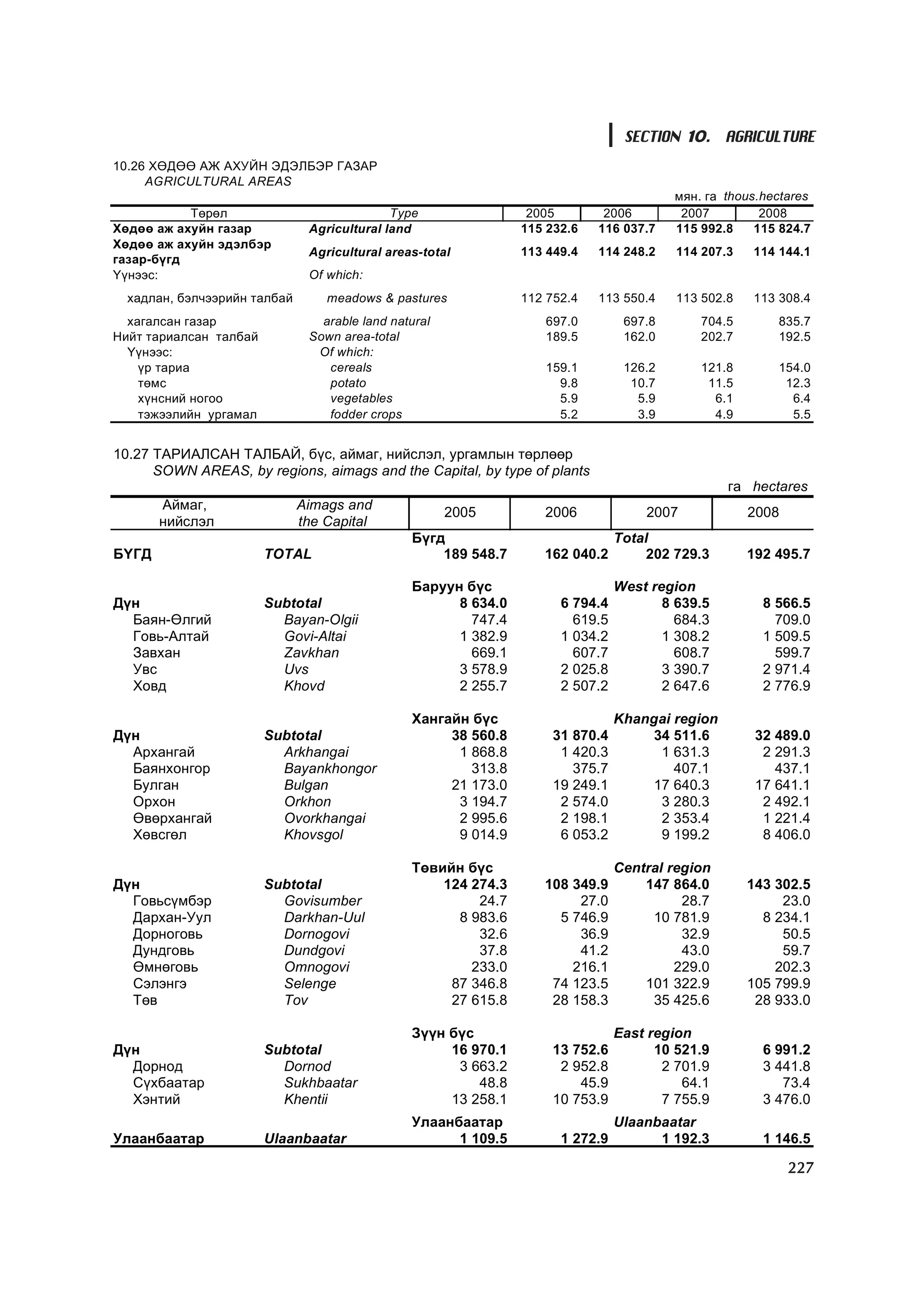 SECTION 10. AGRICULTURE
10.26 ÕªÄªª ÀÆ ÀÕÓÉÍ ÝÄÝËÁÝÐ ÃÀÇÀÐ
     AGRICULTURAL AREAS
                                                                                         ìÿí. ãà thous.hectares
           Òºðºë                             Type                2005        2006         2007         2008
Õºäºº àæ àõóéí ãàçàð           Agricultural land                115 232.6   116 037.7    115 992.8    115 824.7
Õºäºº àæ àõóéí ýäýëáýð
                               Agricultural areas-total         113 449.4   114 248.2    114 207.3   114 144.1
ãàçàð-á¿ãä
¯¿íýýñ:                        Of which:
  õàäëàí, áýë÷ýýðèéí òàëáàé       meadows & pastures            112 752.4   113 550.4    113 502.8   113 308.4
  õàãàëñàí ãàçàð                 arable land natural               697.0         697.8       704.5       835.7
Íèéò òàðèàëñàí òàëáàé          Sown area-total                     189.5         162.0       202.7       192.5
  ¯¿íýýñ:                       Of which:
    ¿ð òàðèà                      cereals                          159.1         126.2       121.8       154.0
    òºìñ                          potato                             9.8          10.7        11.5        12.3
    õ¿íñíèé íîãîî                 vegetables                         5.9           5.9         6.1         6.4
    òýæýýëèéí óðãàìàë             fodder crops                       5.2           3.9         4.9         5.5


10.27 ÒÀÐÈÀËÑÀÍ ÒÀËÁÀÉ, á¿ñ, àéìàã, íèéñëýë, óðãàìëûí òºðëººð
      SOWN AREAS, by regions, aimags and the Capital, by type of plants
                                                                                                 ãà hectares
       Àéìàã,                 Aimags and
                                                       2005        2006             2007             2008
       íèéñëýë                the Capital
                                                Á¿ãä                            Total
ÁYÃÄ                    TOTAL                       189 548.7      162 040.2        202 729.3        192 495.7

                                                Áàðóóí á¿ñ                      West region
Ä¿í                     Subtotal                      8 634.0         6 794.4          8 639.5         8 566.5
  Áàÿí-ªëãèé              Bayan-Olgii                   747.4           619.5            684.3           709.0
  Ãîâü-Àëòàé              Govi-Altai                  1 382.9         1 034.2          1 308.2         1 509.5
  Çàâõàí                  Zavkhan                       669.1           607.7            608.7           599.7
  Óâñ                     Uvs                         3 578.9         2 025.8          3 390.7         2 971.4
  Õîâä                    Khovd                       2 255.7         2 507.2          2 647.6         2 776.9

                                                Õàíãàéí á¿ñ                     Khangai region
Ä¿í                     Subtotal                     38 560.8        31 870.4       34 511.6          32 489.0
  Àðõàíãàé                Arkhangai                   1 868.8         1 420.3        1 631.3           2 291.3
  Áàÿíõîíãîð              Bayankhongor                  313.8           375.7           407.1            437.1
  Áóëãàí                  Bulgan                     21 173.0        19 249.1       17 640.3          17 641.1
  Îðõîí                   Orkhon                      3 194.7         2 574.0        3 280.3           2 492.1
  ªâºðõàíãàé              Ovorkhangai                 2 995.6         2 198.1        2 353.4           1 221.4
  Õºâñãºë                 Khovsgol                    9 014.9         6 053.2        9 199.2           8 406.0

                                                Òºâèéí á¿ñ                      Central region
Ä¿í                     Subtotal                    124 274.3      108 349.9        147 864.0        143 302.5
  Ãîâüñ¿ìáýð              Govisumber                     24.7           27.0              28.7            23.0
  Äàðõàí-Óóë              Darkhan-Uul                 8 983.6        5 746.9         10 781.9          8 234.1
  Äîðíîãîâü               Dornogovi                      32.6           36.9              32.9            50.5
  Äóíäãîâü                Dundgovi                       37.8           41.2              43.0            59.7
  ªìíºãîâü                Omnogovi                      233.0          216.1             229.0           202.3
  Ñýëýíãý                 Selenge                    87 346.8       74 123.5        101 322.9        105 799.9
  Òºâ                     Tov                        27 615.8       28 158.3         35 425.6         28 933.0

                                                Ç¿¿í á¿ñ                        East region
Ä¿í                     Subtotal                     16 970.1        13 752.6         10 521.9         6 991.2
  Äîðíîä                  Dornod                      3 663.2         2 952.8          2 701.9         3 441.8
  Ñ¿õáààòàð               Sukhbaatar                     48.8            45.9             64.1            73.4
  Õýíòèé                  Khentii                    13 258.1        10 753.9          7 755.9         3 476.0
                                                Óëààíáààòàð                     Ulaanbaatar
Óëààíáààòàð             Ulaanbaatar                   1 109.5         1 272.9         1 192.3          1 146.5

                                                                                                            227
 
