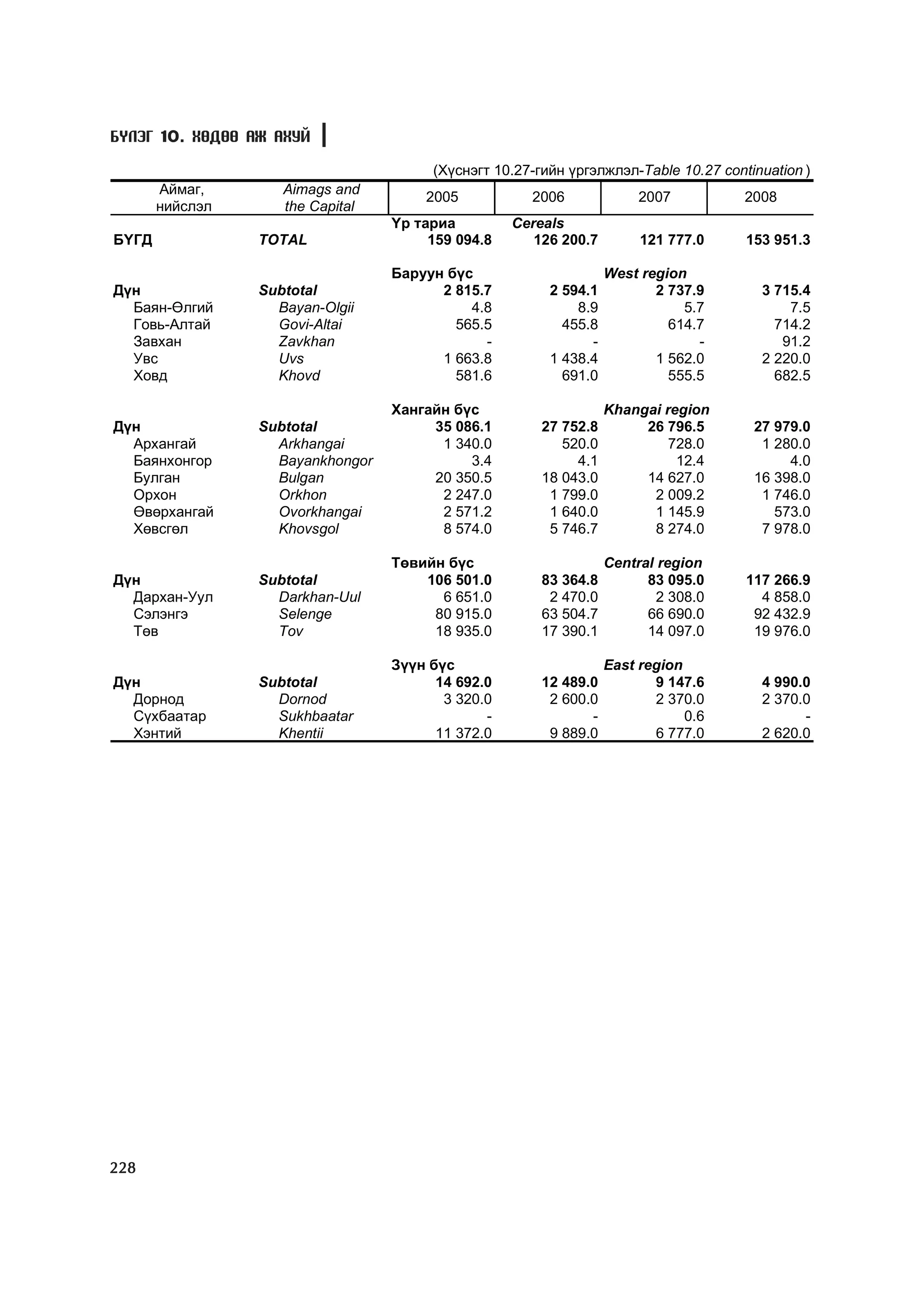 Á¯ËÝÃ 10. ÕªÄªª ÀÆ ÀÕÓÉ

                                       (Õ¿ñíýãò 10.27-ãèéí ¿ðãýëæëýë-Table 10.27 continuation )
       Àéìàã,       Aimags and
                                      2005           2006              2007          2008
       íèéñëýë      the Capital
                                  ¯ð òàðèà         Cereals
ÁYÃÄ             TOTAL                 159 094.8      126 200.7        121 777.0     153 951.3

                                  Áàðóóí á¿ñ                      West region
Ä¿í              Subtotal               2 815.7         2 594.1          2 737.9       3 715.4
  Áàÿí-ªëãèé       Bayan-Olgii              4.8             8.9              5.7           7.5
  Ãîâü-Àëòàé       Govi-Altai             565.5           455.8            614.7         714.2
  Çàâõàí           Zavkhan                    -               -                -          91.2
  Óâñ              Uvs                  1 663.8         1 438.4          1 562.0       2 220.0
  Õîâä             Khovd                  581.6           691.0            555.5         682.5

                                  Õàíãàéí á¿ñ                     Khangai region
Ä¿í              Subtotal              35 086.1        27 752.8        26 796.5       27 979.0
  Àðõàíãàé         Arkhangai            1 340.0           520.0           728.0        1 280.0
  Áàÿíõîíãîð       Bayankhongor             3.4             4.1             12.4           4.0
  Áóëãàí           Bulgan              20 350.5        18 043.0        14 627.0       16 398.0
  Îðõîí            Orkhon               2 247.0         1 799.0         2 009.2        1 746.0
  ªâºðõàíãàé       Ovorkhangai          2 571.2         1 640.0         1 145.9          573.0
  Õºâñãºë          Khovsgol             8 574.0         5 746.7         8 274.0        7 978.0

                                  Òºâèéí á¿ñ                      Central region
Ä¿í              Subtotal             106 501.0        83 364.8         83 095.0     117 266.9
  Äàðõàí-Óóë       Darkhan-Uul          6 651.0         2 470.0          2 308.0       4 858.0
  Ñýëýíãý          Selenge             80 915.0        63 504.7         66 690.0      92 432.9
  Òºâ              Tov                 18 935.0        17 390.1         14 097.0      19 976.0

                                  Ç¿¿í á¿ñ                        East region
Ä¿í              Subtotal               14 692.0       12 489.0          9 147.6       4 990.0
  Äîðíîä           Dornod                3 320.0        2 600.0          2 370.0       2 370.0
  Ñ¿õáààòàð        Sukhbaatar                  -              -               0.6            -
  Õýíòèé           Khentii              11 372.0        9 889.0          6 777.0       2 620.0




228
 