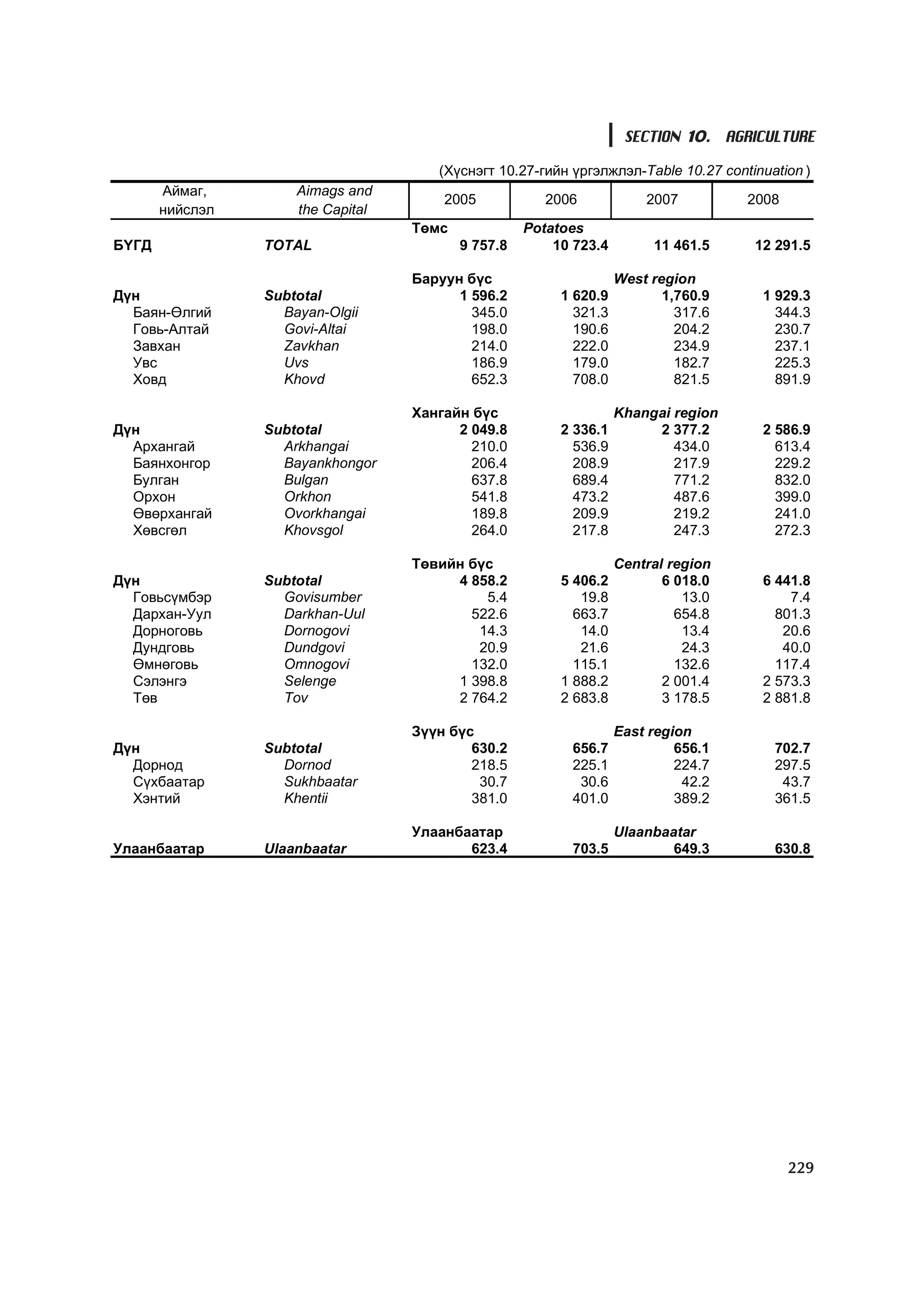 SECTION 10. AGRICULTURE

                                      (Õ¿ñíýãò 10.27-ãèéí ¿ðãýëæëýë-Table 10.27 continuation )
       Àéìàã,        Aimags and
                                       2005            2006            2007         2008
       íèéñëýë       the Capital
                                   Òºìñ             Potatoes
ÁYÃÄ             TOTAL                    9 757.8       10 723.4        11 461.5     12 291.5

                                   Áàðóóí á¿ñ                      West region
Ä¿í              Subtotal                1 596.2         1 620.9          1,760.9     1 929.3
  Áàÿí-ªëãèé       Bayan-Olgii             345.0           321.3            317.6       344.3
  Ãîâü-Àëòàé       Govi-Altai              198.0           190.6            204.2       230.7
  Çàâõàí           Zavkhan                 214.0           222.0            234.9       237.1
  Óâñ              Uvs                     186.9           179.0            182.7       225.3
  Õîâä             Khovd                   652.3           708.0            821.5       891.9

                                   Õàíãàéí á¿ñ                     Khangai region
Ä¿í              Subtotal                2 049.8         2 336.1        2 377.2       2 586.9
  Àðõàíãàé         Arkhangai               210.0           536.9           434.0        613.4
  Áàÿíõîíãîð       Bayankhongor            206.4           208.9           217.9        229.2
  Áóëãàí           Bulgan                  637.8           689.4           771.2        832.0
  Îðõîí            Orkhon                  541.8           473.2           487.6        399.0
  ªâºðõàíãàé       Ovorkhangai             189.8           209.9           219.2        241.0
  Õºâñãºë          Khovsgol                264.0           217.8           247.3        272.3

                                   Òºâèéí á¿ñ                      Central region
Ä¿í              Subtotal               4 858.2          5 406.2          6 018.0     6 441.8
  Ãîâüñ¿ìáýð       Govisumber               5.4             19.8             13.0         7.4
  Äàðõàí-Óóë       Darkhan-Uul            522.6            663.7            654.8       801.3
  Äîðíîãîâü        Dornogovi               14.3             14.0             13.4        20.6
  Äóíäãîâü         Dundgovi                20.9             21.6             24.3        40.0
  ªìíºãîâü         Omnogovi               132.0            115.1            132.6       117.4
  Ñýëýíãý          Selenge              1 398.8          1 888.2          2 001.4     2 573.3
  Òºâ              Tov                  2 764.2          2 683.8          3 178.5     2 881.8

                                   Ç¿¿í á¿ñ                        East region
Ä¿í              Subtotal                  630.2          656.7             656.1       702.7
  Äîðíîä           Dornod                  218.5          225.1             224.7       297.5
  Ñ¿õáààòàð        Sukhbaatar               30.7           30.6              42.2        43.7
  Õýíòèé           Khentii                 381.0          401.0             389.2       361.5

                                   Óëààíáààòàð                     Ulaanbaatar
Óëààíáààòàð      Ulaanbaatar              623.4           703.5           649.3         630.8




                                                                                           229
 