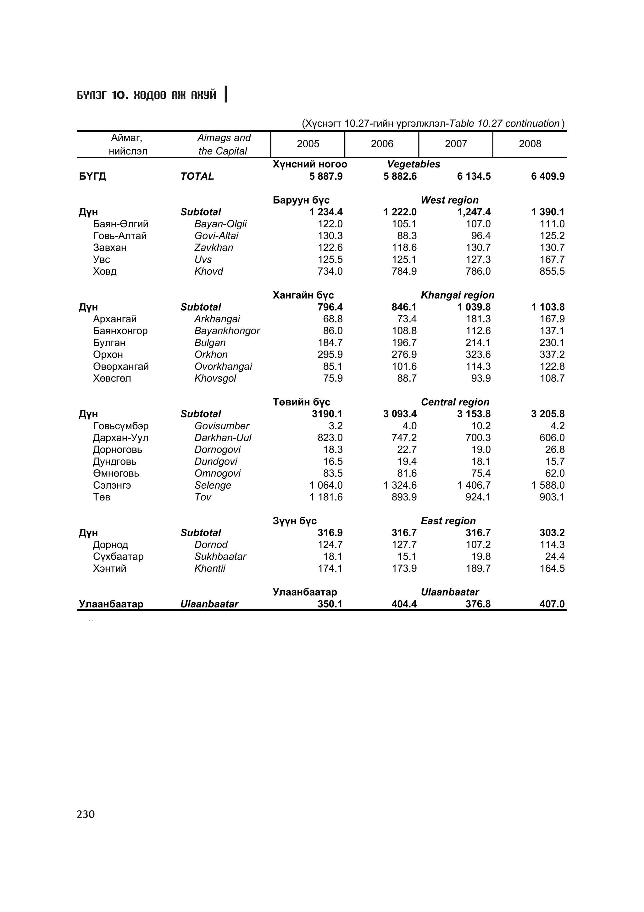 Á¯ËÝÃ 10. ÕªÄªª ÀÆ ÀÕÓÉ

                                       (Õ¿ñíýãò 10.27-ãèéí ¿ðãýëæëýë-Table 10.27 continuation )
       Àéìàã,       Aimags and
                                      2005           2006              2007          2008
       íèéñëýë      the Capital
                                  Õ¿íñíèé íîãîî          Vegetables
ÁYÃÄ             TOTAL                  5 887.9         5 882.6          6 134.5       6 409.9

                                  Áàðóóí á¿ñ                      West region
Ä¿í              Subtotal               1 234.4         1 222.0          1,247.4       1 390.1
  Áàÿí-ªëãèé       Bayan-Olgii            122.0           105.1            107.0         111.0
  Ãîâü-Àëòàé       Govi-Altai             130.3            88.3             96.4         125.2
  Çàâõàí           Zavkhan                122.6           118.6            130.7         130.7
  Óâñ              Uvs                    125.5           125.1            127.3         167.7
  Õîâä             Khovd                  734.0           784.9            786.0         855.5

                                  Õàíãàéí á¿ñ                     Khangai region
Ä¿í              Subtotal                 796.4           846.1         1 039.8        1 103.8
  Àðõàíãàé         Arkhangai               68.8            73.4           181.3          167.9
  Áàÿíõîíãîð       Bayankhongor            86.0           108.8           112.6          137.1
  Áóëãàí           Bulgan                 184.7           196.7           214.1          230.1
  Îðõîí            Orkhon                 295.9           276.9           323.6          337.2
  ªâºðõàíãàé       Ovorkhangai             85.1           101.6           114.3          122.8
  Õºâñãºë          Khovsgol                75.9            88.7             93.9         108.7

                                  Òºâèéí á¿ñ                      Central region
Ä¿í              Subtotal                3190.1         3 093.4          3 153.8       3 205.8
  Ãîâüñ¿ìáýð       Govisumber               3.2             4.0              10.2          4.2
  Äàðõàí-Óóë       Darkhan-Uul            823.0           747.2             700.3        606.0
  Äîðíîãîâü        Dornogovi               18.3            22.7              19.0         26.8
  Äóíäãîâü         Dundgovi                16.5            19.4              18.1         15.7
  ªìíºãîâü         Omnogovi                83.5            81.6              75.4         62.0
  Ñýëýíãý          Selenge              1 064.0         1 324.6          1 406.7       1 588.0
  Òºâ              Tov                  1 181.6           893.9             924.1        903.1

                                  Ç¿¿í á¿ñ                        East region
Ä¿í              Subtotal                    316.9        316.7            316.7         303.2
  Äîðíîä           Dornod                    124.7        127.7            107.2         114.3
  Ñ¿õáààòàð        Sukhbaatar                 18.1         15.1             19.8          24.4
  Õýíòèé           Khentii                   174.1        173.9            189.7         164.5

                                  Óëààíáààòàð                     Ulaanbaatar
Óëààíáààòàð      Ulaanbaatar             350.1            404.4           376.8          407.0
 90




230
 