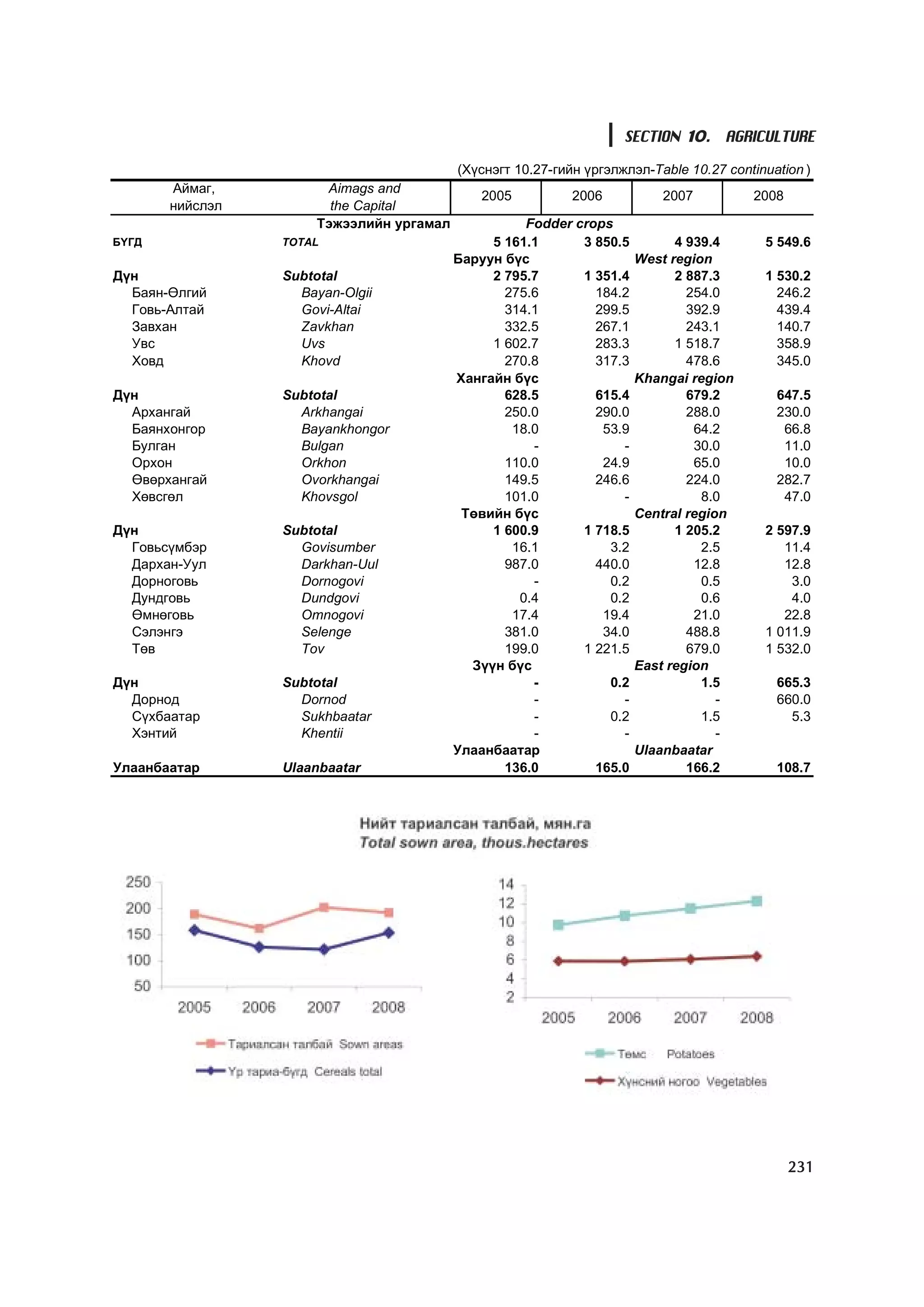 SECTION 10. AGRICULTURE

                                         (Õ¿ñíýãò 10.27-ãèéí ¿ðãýëæëýë-Table 10.27 continuation )
       Àéìàã,         Aimags and
                                             2005          2006          2007          2008
       íèéñëýë         the Capital
                     Òýæýýëèéí óðãàìàë             Fodder crops
ÁYÃÄ             TOTAL                        5 161.1      3 850.5         4 939.4       5 549.6
                                         Áàðóóí á¿ñ                  West region
Ä¿í              Subtotal                     2 795.7      1 351.4         2 887.3       1 530.2
  Áàÿí-ªëãèé       Bayan-Olgii                  275.6        184.2           254.0         246.2
  Ãîâü-Àëòàé       Govi-Altai                   314.1        299.5           392.9         439.4
  Çàâõàí           Zavkhan                      332.5        267.1           243.1         140.7
  Óâñ              Uvs                        1 602.7        283.3         1 518.7         358.9
  Õîâä             Khovd                        270.8        317.3           478.6         345.0
                                         Õàíãàéí á¿ñ                 Khangai region
Ä¿í              Subtotal                       628.5        615.4           679.2         647.5
  Àðõàíãàé         Arkhangai                    250.0        290.0           288.0         230.0
  Áàÿíõîíãîð       Bayankhongor                  18.0         53.9            64.2          66.8
  Áóëãàí           Bulgan                           -            -            30.0          11.0
  Îðõîí            Orkhon                       110.0         24.9            65.0          10.0
  ªâºðõàíãàé       Ovorkhangai                  149.5        246.6           224.0         282.7
  Õºâñãºë          Khovsgol                     101.0            -             8.0          47.0
                                          Òºâèéí á¿ñ                 Central region
Ä¿í              Subtotal                     1 600.9      1 718.5         1 205.2       2 597.9
  Ãîâüñ¿ìáýð       Govisumber                    16.1          3.2             2.5          11.4
  Äàðõàí-Óóë       Darkhan-Uul                  987.0        440.0            12.8          12.8
  Äîðíîãîâü        Dornogovi                        -          0.2             0.5           3.0
  Äóíäãîâü         Dundgovi                       0.4          0.2             0.6           4.0
  ªìíºãîâü         Omnogovi                      17.4         19.4            21.0          22.8
  Ñýëýíãý          Selenge                      381.0         34.0           488.8       1 011.9
  Òºâ              Tov                          199.0      1 221.5           679.0       1 532.0
                                           Ç¿¿í á¿ñ                  East region
Ä¿í              Subtotal                           -          0.2             1.5         665.3
  Äîðíîä           Dornod                           -            -                -        660.0
  Ñ¿õáààòàð        Sukhbaatar                       -          0.2             1.5           5.3
  Õýíòèé           Khentii                          -            -                -
                                         Óëààíáààòàð                 Ulaanbaatar
Óëààíáààòàð      Ulaanbaatar                    136.0        165.0           166.2         108.7




                                                                                              231
 