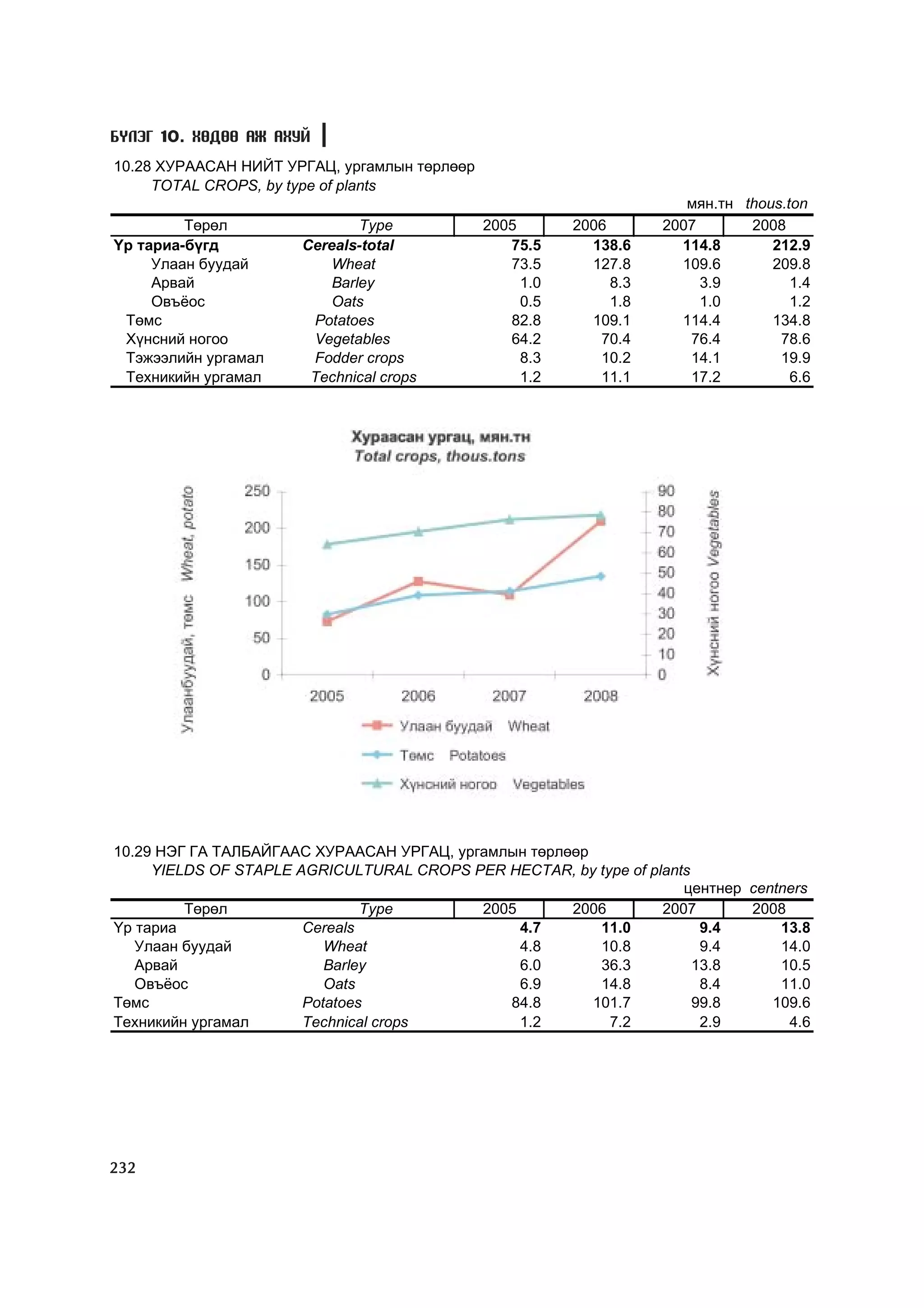 Á¯ËÝÃ 10. ÕªÄªª ÀÆ ÀÕÓÉ
10.28 ÕÓÐÀÀÑÀÍ ÍÈÉÒ ÓÐÃÀÖ, óðãàìëûí òºðëººð
     TOTAL CROPS, by type of plants
                                                                       ìÿí.òí thous.ton
         Òºðºë                 Type           2005       2006       2007       2008
¯ð òàðèà-á¿ãä          Cereals-total             75.5      138.6      114.8       212.9
     Óëààí áóóäàé          Wheat                 73.5      127.8      109.6       209.8
     Àðâàé                 Barley                  1.0        8.3        3.9         1.4
     Îâú¸îñ                Oats                    0.5        1.8        1.0         1.2
 Òºìñ                   Potatoes                 82.8      109.1      114.4       134.8
 Õ¿íñíèé íîãîî          Vegetables               64.2       70.4       76.4        78.6
 Òýæýýëèéí óðãàìàë      Fodder crops               8.3      10.2       14.1        19.9
 Òåõíèêèéí óðãàìàë      Technical crops            1.2      11.1       17.2          6.6




10.29 ÍÝÃ ÃÀ ÒÀËÁÀÉÃÀÀÑ ÕÓÐÀÀÑÀÍ ÓÐÃÀÖ, óðãàìëûí òºðëººð
     YIELDS OF STAPLE AGRICULTURAL CROPS PER HECTAR, by type of plants
                                                                     öåíòíåð centners
         Òºðºë                 Type        2005       2006        2007       2008
¯ð òàðèà               Cereals                  4.7       11.0          9.4      13.8
   Óëààí áóóäàé           Wheat                 4.8       10.8          9.4      14.0
   Àðâàé                  Barley                6.0       36.3         13.8      10.5
   Îâú¸îñ                 Oats                  6.9       14.8          8.4      11.0
Òºìñ                   Potatoes               84.8       101.7         99.8     109.6
Òåõíèêèéí óðãàìàë      Technical crops          1.2        7.2          2.9       4.6




232
 