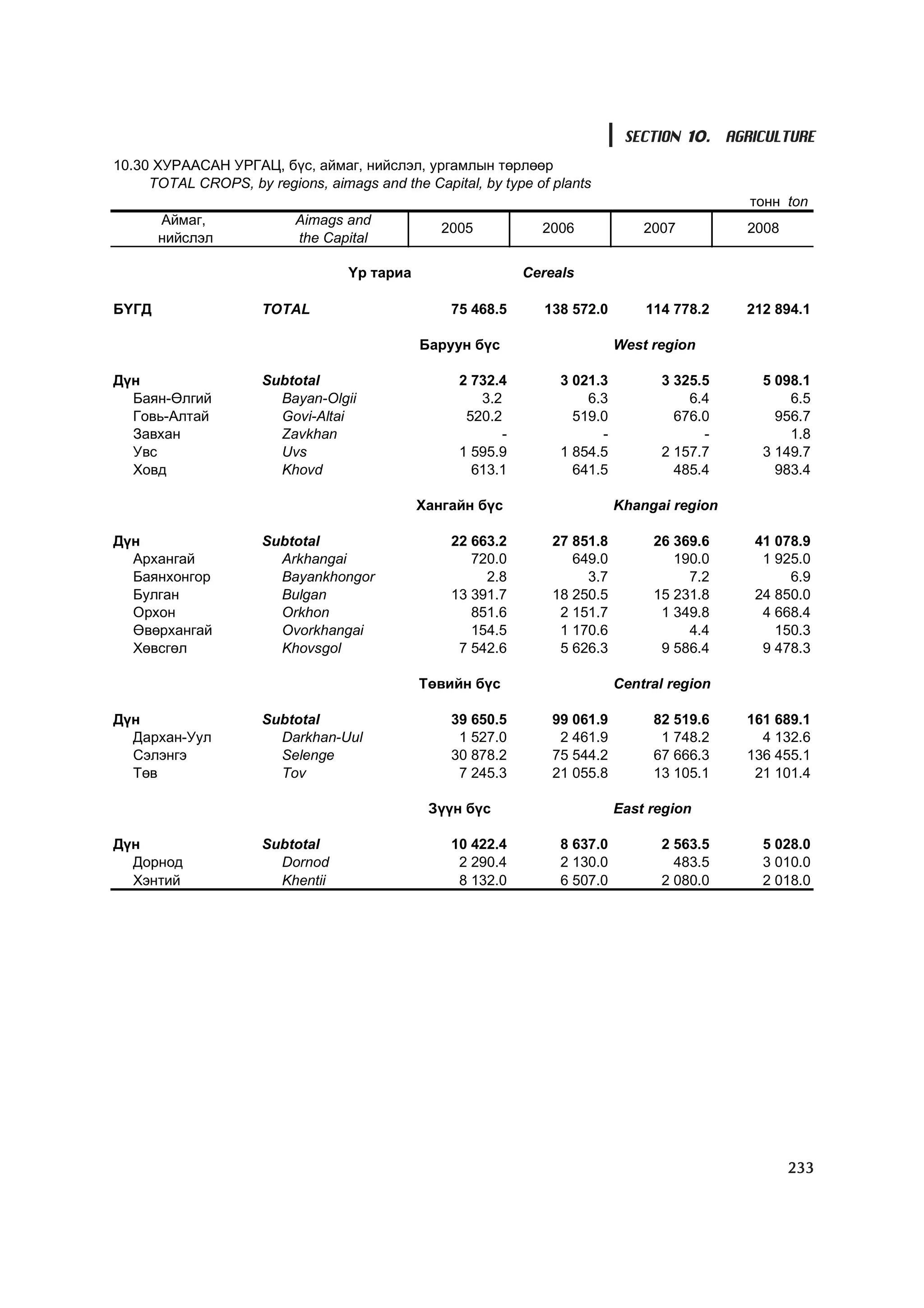 SECTION 10. AGRICULTURE
10.30 ÕÓÐÀÀÑÀÍ ÓÐÃÀÖ, á¿ñ, àéìàã, íèéñëýë, óðãàìëûí òºðëººð
     TOTAL CROPS, by regions, aimags and the Capital, by type of plants
                                                                                              òîíí ton
       Àéìàã,              Aimags and
                                                2005            2006             2007         2008
       íèéñëýë             the Capital

                                  ¯ð òàðèà                    Cereals

ÁYÃÄ                  TOTAL                       75 468.5      138 572.0        114 778.2    212 894.1

                                             Áàðóóí á¿ñ                      West region

Ä¿í                   Subtotal                     2 732.4         3 021.3         3 325.5      5 098.1
  Áàÿí-ªëãèé            Bayan-Olgii                   3.2              6.3             6.4          6.5
  Ãîâü-Àëòàé            Govi-Altai                  520.2            519.0           676.0        956.7
  Çàâõàí                Zavkhan                           -              -               -          1.8
  Óâñ                   Uvs                        1 595.9         1 854.5         2 157.7      3 149.7
  Õîâä                  Khovd                        613.1           641.5           485.4        983.4

                                             Õàíãàéí á¿ñ                     Khangai region

Ä¿í                   Subtotal                    22 663.2        27 851.8        26 369.6     41 078.9
  Àðõàíãàé              Arkhangai                    720.0           649.0           190.0      1 925.0
  Áàÿíõîíãîð            Bayankhongor                   2.8             3.7             7.2          6.9
  Áóëãàí                Bulgan                    13 391.7        18 250.5        15 231.8     24 850.0
  Îðõîí                 Orkhon                       851.6         2 151.7         1 349.8      4 668.4
  ªâºðõàíãàé            Ovorkhangai                  154.5         1 170.6             4.4        150.3
  Õºâñãºë               Khovsgol                   7 542.6         5 626.3         9 586.4      9 478.3

                                             Òºâèéí á¿ñ                      Central region

Ä¿í                   Subtotal                    39 650.5        99 061.9        82 519.6    161 689.1
  Äàðõàí-Óóë            Darkhan-Uul                1 527.0         2 461.9         1 748.2      4 132.6
  Ñýëýíãý               Selenge                   30 878.2        75 544.2        67 666.3    136 455.1
  Òºâ                   Tov                        7 245.3        21 055.8        13 105.1     21 101.4

                                              Ç¿¿í á¿ñ                       East region

Ä¿í                   Subtotal                    10 422.4         8 637.0         2 563.5      5 028.0
  Äîðíîä                Dornod                     2 290.4         2 130.0           483.5      3 010.0
  Õýíòèé                Khentii                    8 132.0         6 507.0         2 080.0      2 018.0




                                                                                                     233
 