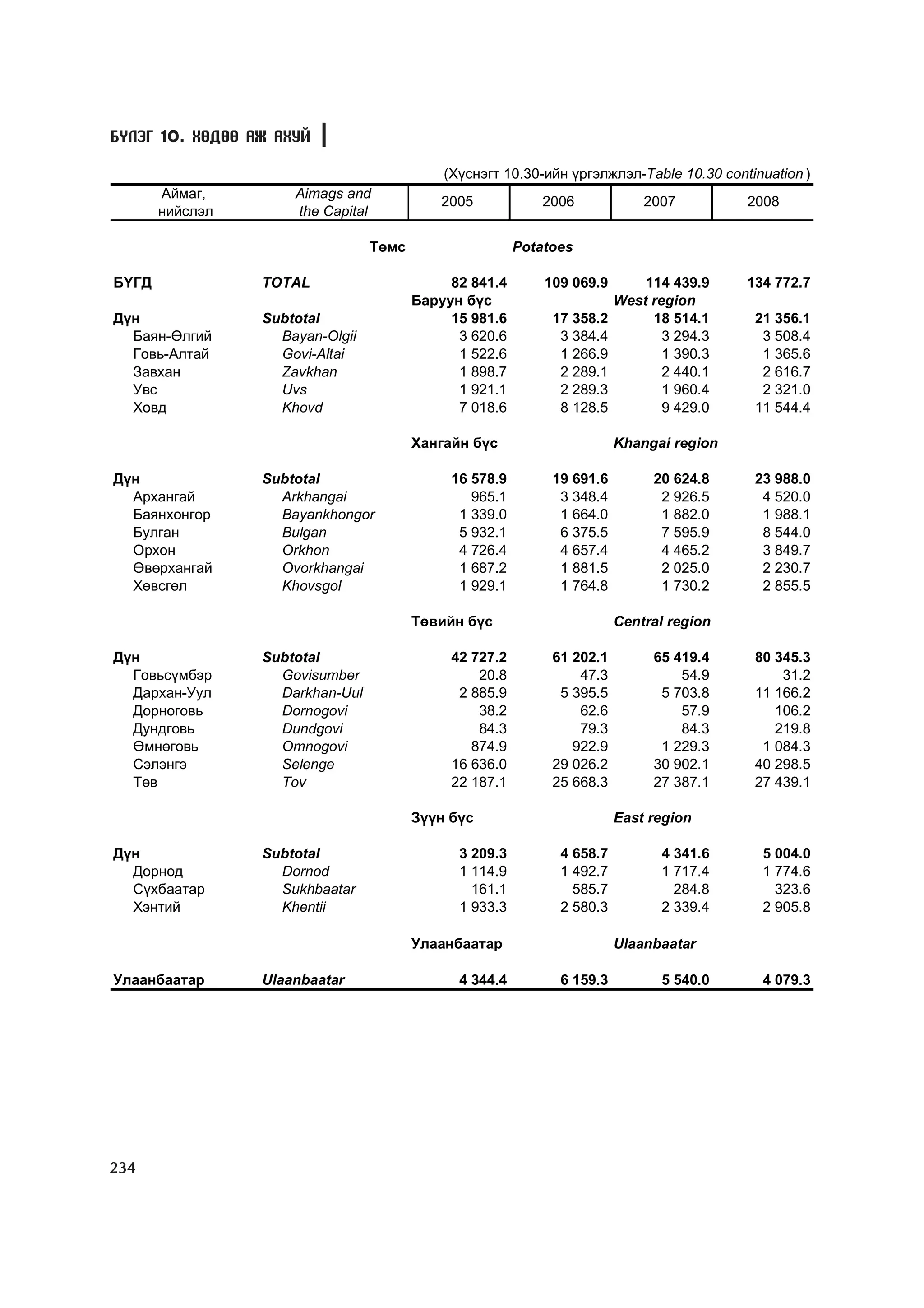 Á¯ËÝÃ 10. ÕªÄªª ÀÆ ÀÕÓÉ

                                            (Õ¿ñíýãò 10.30-èéí ¿ðãýëæëýë-Table 10.30 continuation )
       Àéìàã,        Aimags and
                                            2005           2006             2007         2008
       íèéñëýë       the Capital

                                 Òºìñ                   Potatoes

ÁYÃÄ             TOTAL                       82 841.4       109 069.9       114 439.9    134 772.7
                                        Áàðóóí á¿ñ                      West region
Ä¿í              Subtotal                    15 981.6        17 358.2        18 514.1     21 356.1
  Áàÿí-ªëãèé       Bayan-Olgii                3 620.6         3 384.4          3 294.3     3 508.4
  Ãîâü-Àëòàé       Govi-Altai                 1 522.6         1 266.9          1 390.3     1 365.6
  Çàâõàí           Zavkhan                    1 898.7         2 289.1          2 440.1     2 616.7
  Óâñ              Uvs                        1 921.1         2 289.3          1 960.4     2 321.0
  Õîâä             Khovd                      7 018.6         8 128.5          9 429.0    11 544.4

                                        Õàíãàéí á¿ñ                     Khangai region

Ä¿í              Subtotal                    16 578.9        19 691.6        20 624.8     23 988.0
  Àðõàíãàé         Arkhangai                    965.1         3 348.4         2 926.5      4 520.0
  Áàÿíõîíãîð       Bayankhongor               1 339.0         1 664.0         1 882.0      1 988.1
  Áóëãàí           Bulgan                     5 932.1         6 375.5         7 595.9      8 544.0
  Îðõîí            Orkhon                     4 726.4         4 657.4         4 465.2      3 849.7
  ªâºðõàíãàé       Ovorkhangai                1 687.2         1 881.5         2 025.0      2 230.7
  Õºâñãºë          Khovsgol                   1 929.1         1 764.8         1 730.2      2 855.5

                                        Òºâèéí á¿ñ                      Central region

Ä¿í              Subtotal                    42 727.2        61 202.1        65 419.4     80 345.3
  Ãîâüñ¿ìáýð       Govisumber                    20.8            47.3            54.9         31.2
  Äàðõàí-Óóë       Darkhan-Uul                2 885.9         5 395.5         5 703.8     11 166.2
  Äîðíîãîâü        Dornogovi                     38.2            62.6            57.9        106.2
  Äóíäãîâü         Dundgovi                      84.3            79.3            84.3        219.8
  ªìíºãîâü         Omnogovi                     874.9           922.9         1 229.3      1 084.3
  Ñýëýíãý          Selenge                   16 636.0        29 026.2        30 902.1     40 298.5
  Òºâ              Tov                       22 187.1        25 668.3        27 387.1     27 439.1

                                        Ç¿¿í á¿ñ                        East region

Ä¿í              Subtotal                     3 209.3         4 658.7         4 341.6      5 004.0
  Äîðíîä           Dornod                     1 114.9         1 492.7         1 717.4      1 774.6
  Ñ¿õáààòàð        Sukhbaatar                   161.1           585.7           284.8        323.6
  Õýíòèé           Khentii                    1 933.3         2 580.3         2 339.4      2 905.8

                                        Óëààíáààòàð                     Ulaanbaatar

Óëààíáààòàð      Ulaanbaatar                  4 344.4         6 159.3          5 540.0     4 079.3




234
 