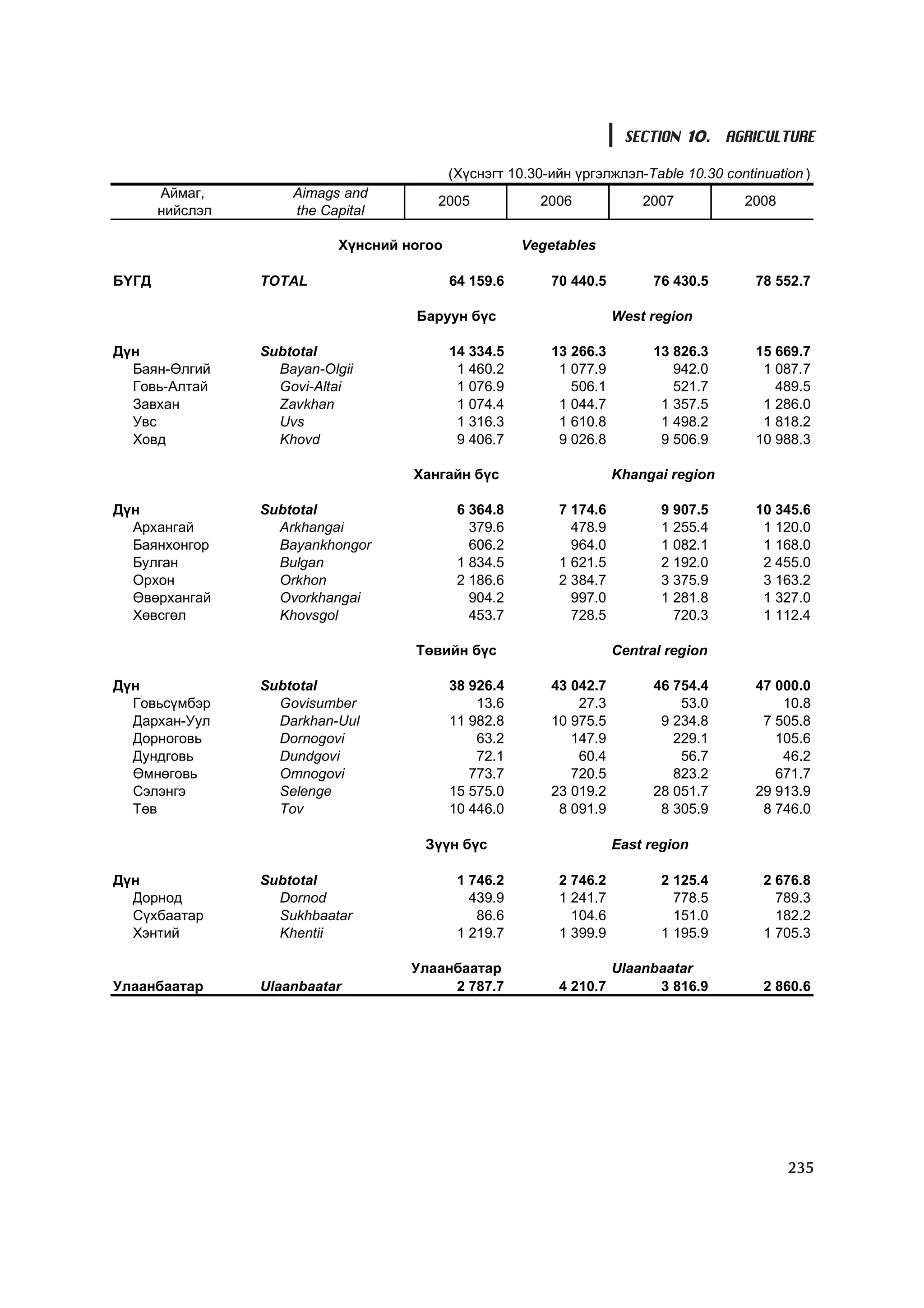 SECTION 10. AGRICULTURE

                                           (Õ¿ñíýãò 10.30-èéí ¿ðãýëæëýë-Table 10.30 continuation )
       Àéìàã,        Aimags and
                                       2005             2006             2007           2008
       íèéñëýë       the Capital

                           Õ¿íñíèé íîãîî              Vegetables

ÁYÃÄ             TOTAL                     64 159.6       70 440.5         76 430.5      78 552.7

                                    Áàðóóí á¿ñ                       West region

Ä¿í              Subtotal                  14 334.5       13 266.3         13 826.3      15 669.7
  Áàÿí-ªëãèé       Bayan-Olgii              1 460.2        1 077.9            942.0       1 087.7
  Ãîâü-Àëòàé       Govi-Altai               1 076.9          506.1            521.7         489.5
  Çàâõàí           Zavkhan                  1 074.4        1 044.7          1 357.5       1 286.0
  Óâñ              Uvs                      1 316.3        1 610.8          1 498.2       1 818.2
  Õîâä             Khovd                    9 406.7        9 026.8          9 506.9      10 988.3

                                    Õàíãàéí á¿ñ                      Khangai region

Ä¿í            