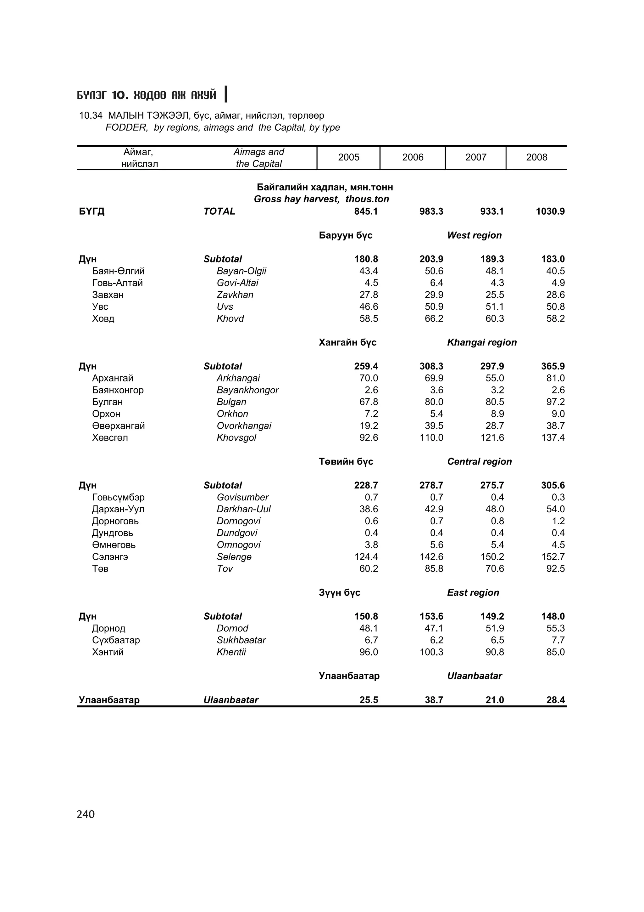 МУ-ын статистикийн эмхтгэл-2008 ТА ТАТАЖ АВАХ БОЛОМЖТОЙ... get file www.GELEGJAMTS.org, www.GELEGJAMTS.blogspot.com  /http://www.nso.mn-ээс татаж авав/ 