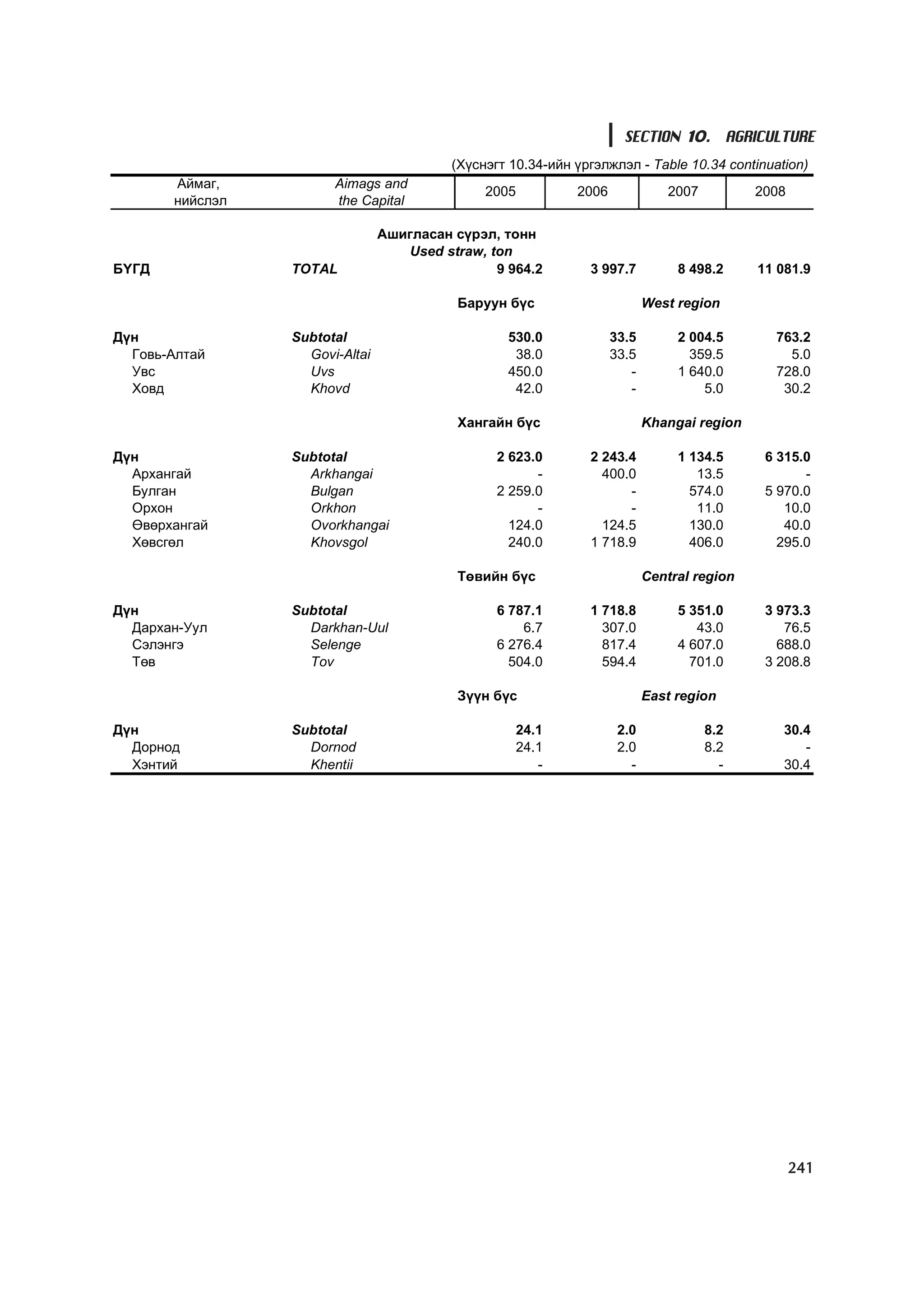 МУ-ын статистикийн эмхтгэл-2008 ТА ТАТАЖ АВАХ БОЛОМЖТОЙ... get file www.GELEGJAMTS.org, www.GELEGJAMTS.blogspot.com  /http://www.nso.mn-ээс татаж авав/ 