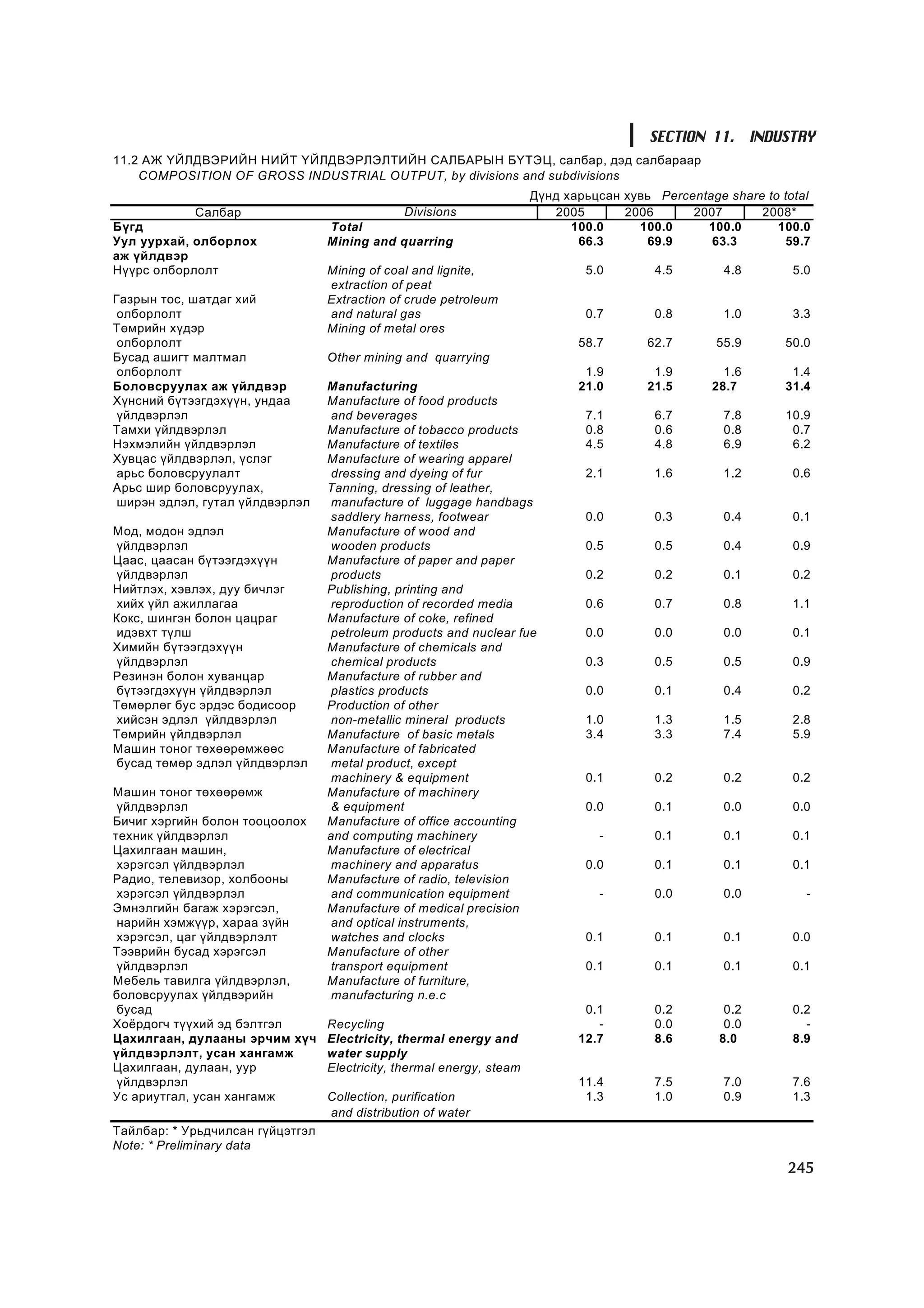 МУ-ын статистикийн эмхтгэл-2008 ТА ТАТАЖ АВАХ БОЛОМЖТОЙ... get file www.GELEGJAMTS.org, www.GELEGJAMTS.blogspot.com  /http://www.nso.mn-ээс татаж авав/ 