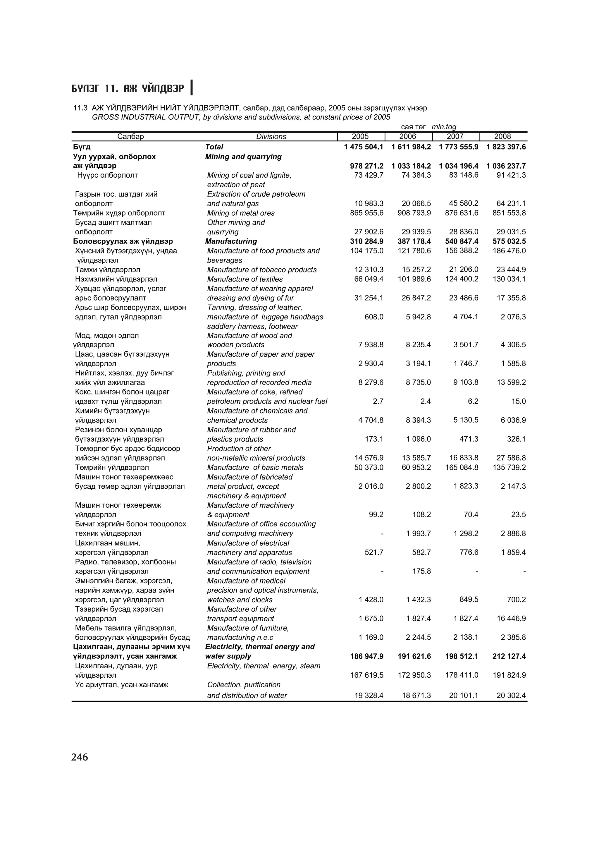МУ-ын статистикийн эмхтгэл-2008 ТА ТАТАЖ АВАХ БОЛОМЖТОЙ... get file www.GELEGJAMTS.org, www.GELEGJAMTS.blogspot.com  /http://www.nso.mn-ээс татаж авав/ 