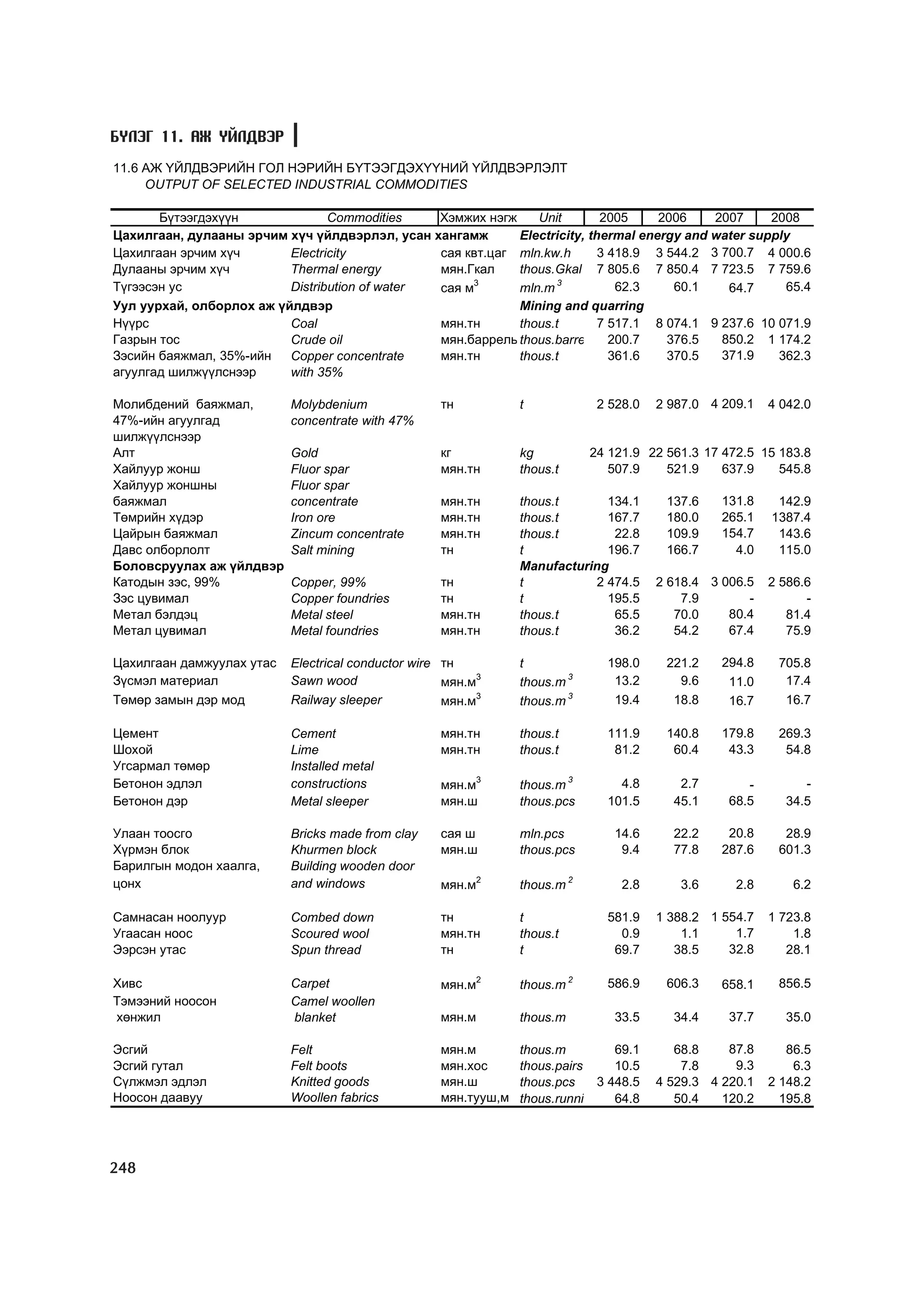 МУ-ын статистикийн эмхтгэл-2008 ТА ТАТАЖ АВАХ БОЛОМЖТОЙ... get file www.GELEGJAMTS.org, www.GELEGJAMTS.blogspot.com  /http://www.nso.mn-ээс татаж авав/ 