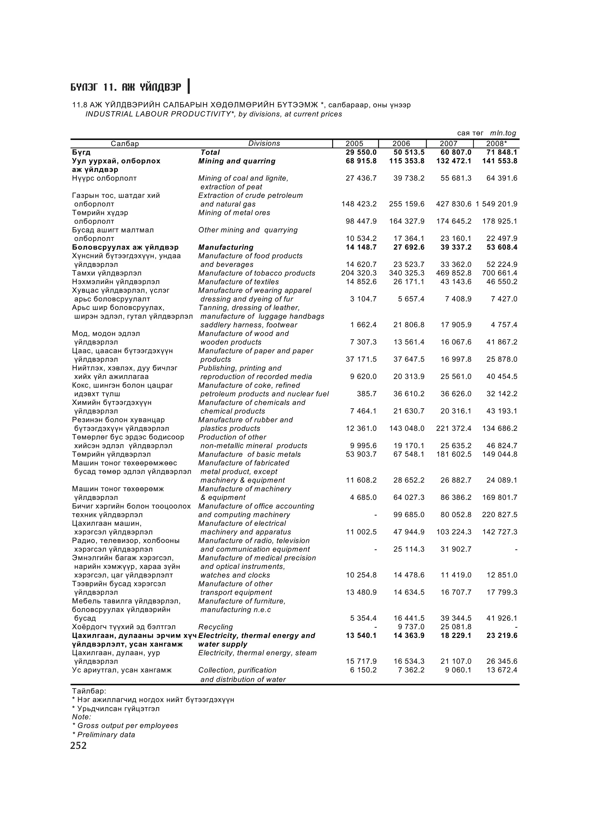 МУ-ын статистикийн эмхтгэл-2008 ТА ТАТАЖ АВАХ БОЛОМЖТОЙ... get file www.GELEGJAMTS.org, www.GELEGJAMTS.blogspot.com  /http://www.nso.mn-ээс татаж авав/ 
