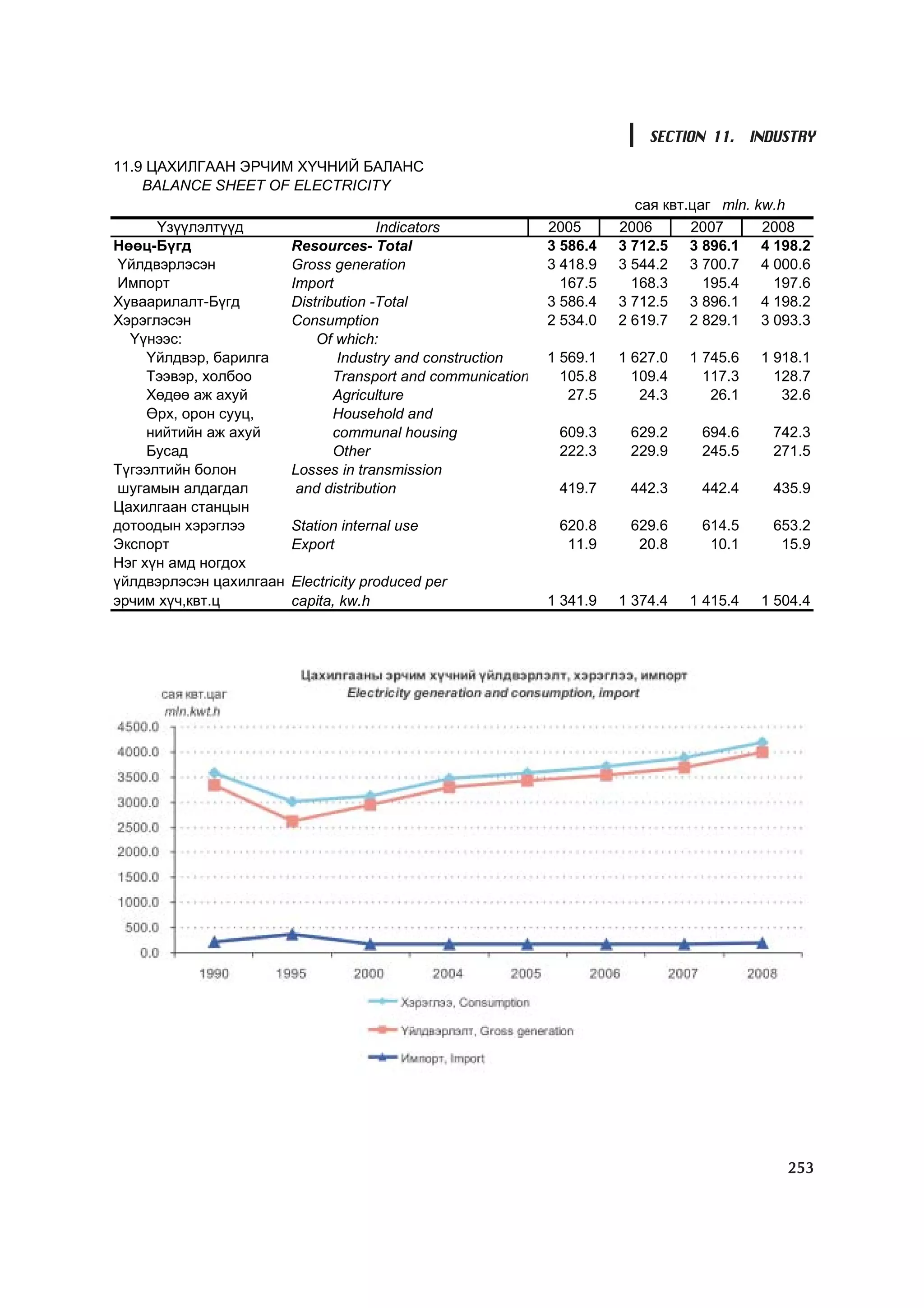МУ-ын статистикийн эмхтгэл-2008 ТА ТАТАЖ АВАХ БОЛОМЖТОЙ... get file www.GELEGJAMTS.org, www.GELEGJAMTS.blogspot.com  /http://www.nso.mn-ээс татаж авав/ 
