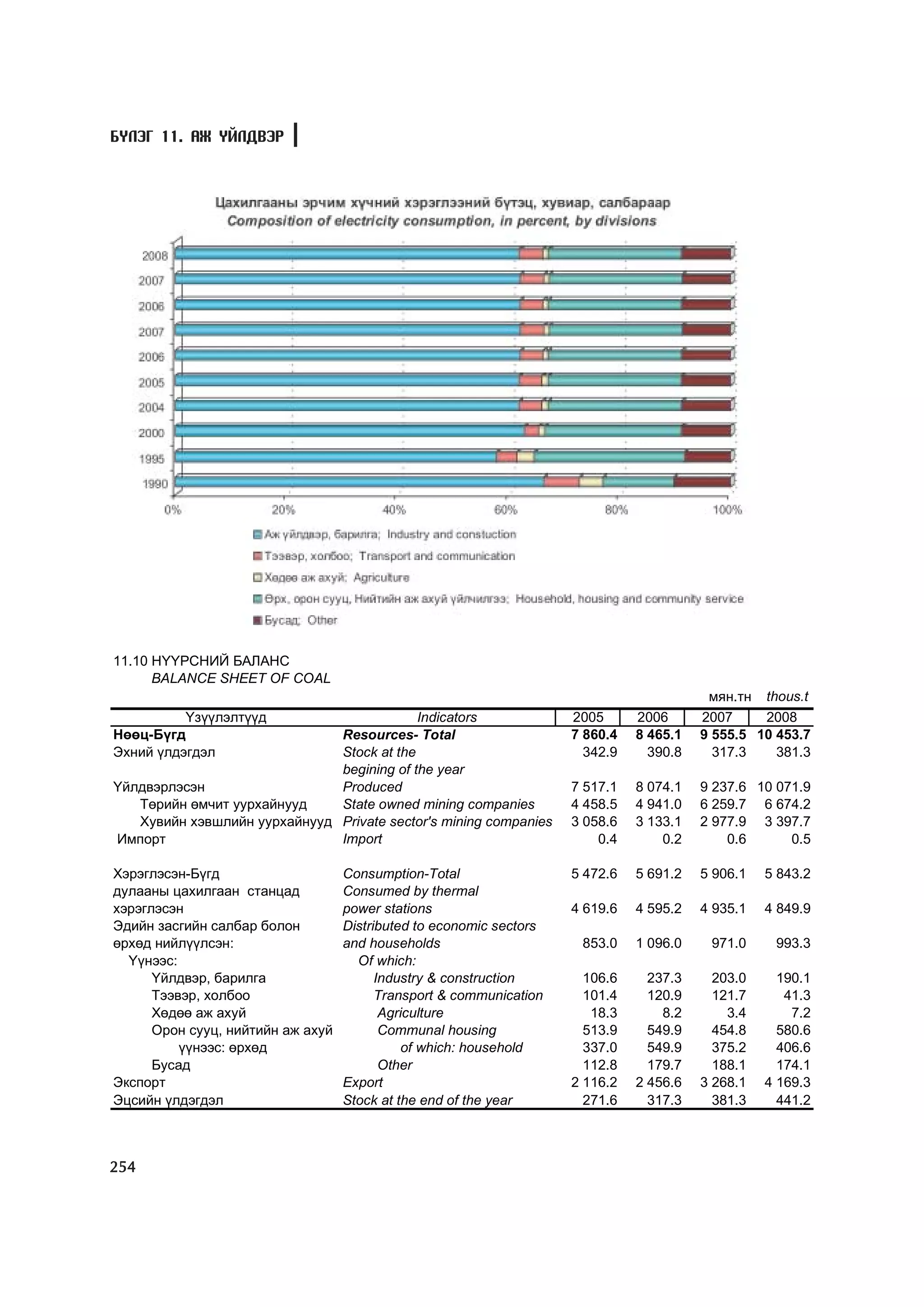 МУ-ын статистикийн эмхтгэл-2008 ТА ТАТАЖ АВАХ БОЛОМЖТОЙ... get file www.GELEGJAMTS.org, www.GELEGJAMTS.blogspot.com  /http://www.nso.mn-ээс татаж авав/ 
