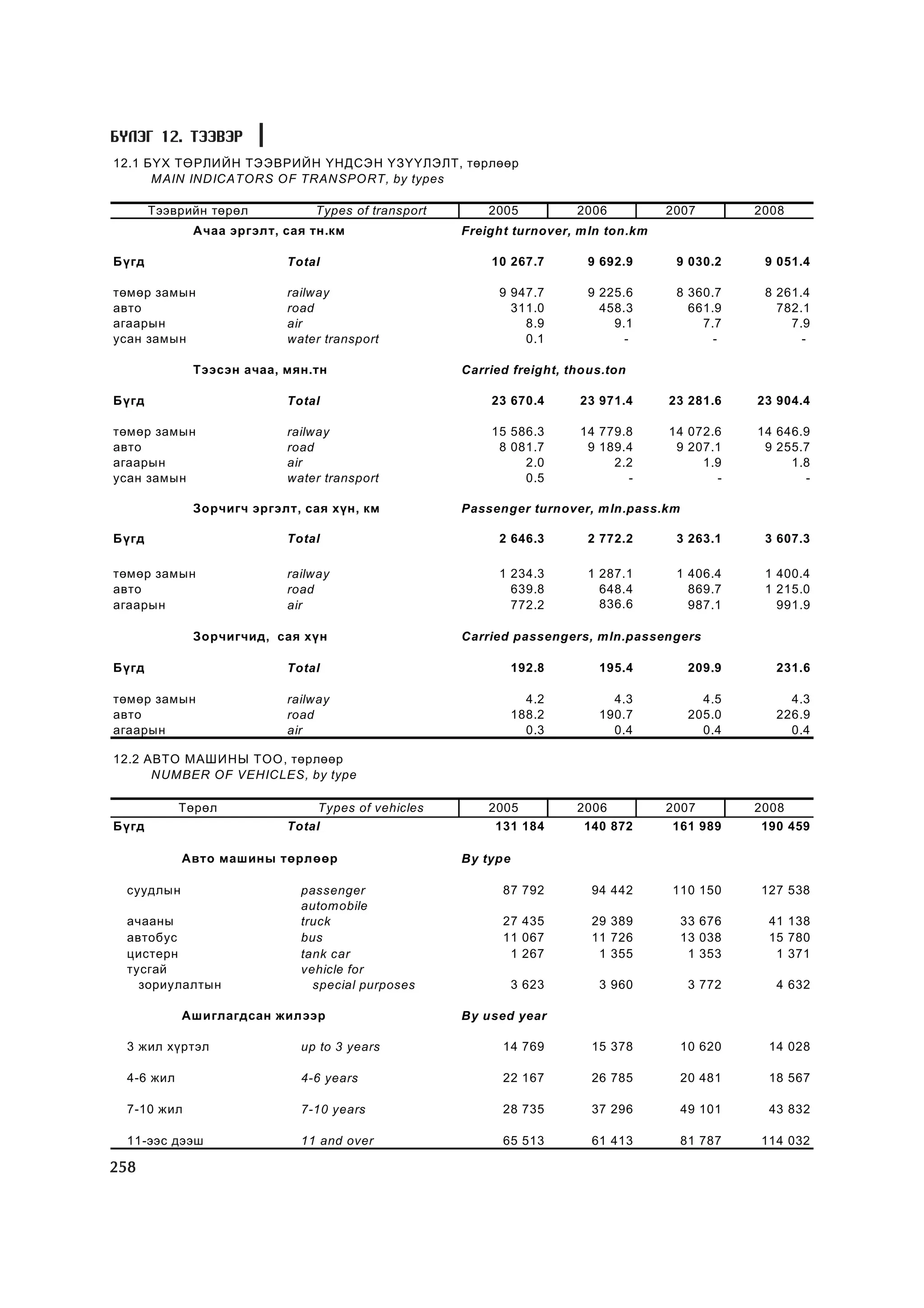МУ-ын статистикийн эмхтгэл-2008 ТА ТАТАЖ АВАХ БОЛОМЖТОЙ... get file www.GELEGJAMTS.org, www.GELEGJAMTS.blogspot.com  /http://www.nso.mn-ээс татаж авав/ 
