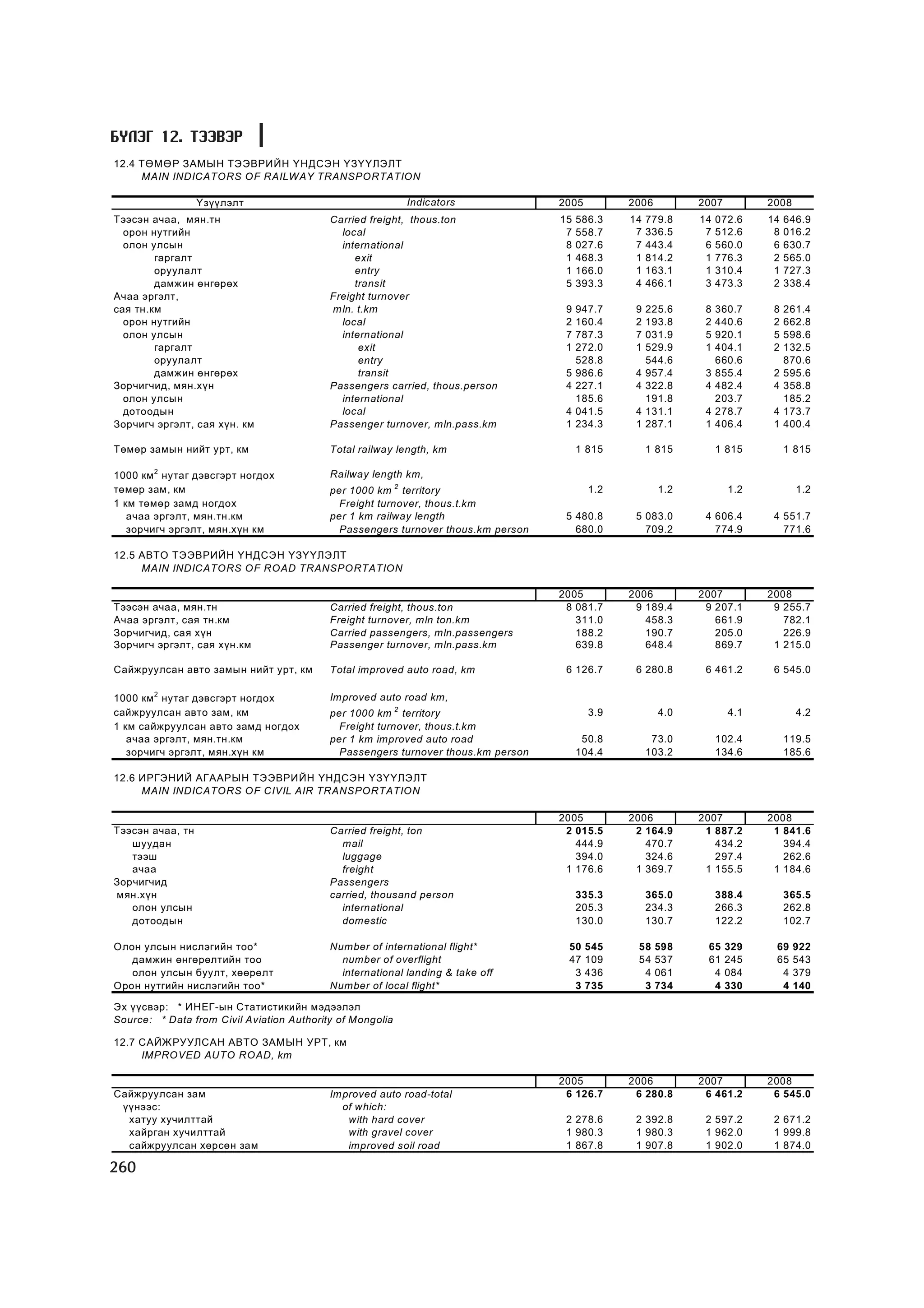 МУ-ын статистикийн эмхтгэл-2008 ТА ТАТАЖ АВАХ БОЛОМЖТОЙ... get file www.GELEGJAMTS.org, www.GELEGJAMTS.blogspot.com  /http://www.nso.mn-ээс татаж авав/ 