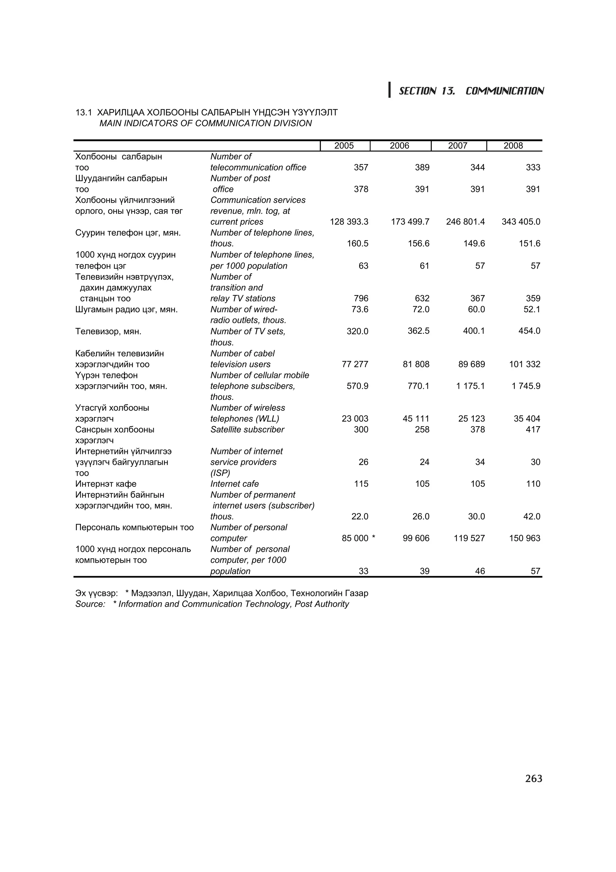 МУ-ын статистикийн эмхтгэл-2008 ТА ТАТАЖ АВАХ БОЛОМЖТОЙ... get file www.GELEGJAMTS.org, www.GELEGJAMTS.blogspot.com  /http://www.nso.mn-ээс татаж авав/ 