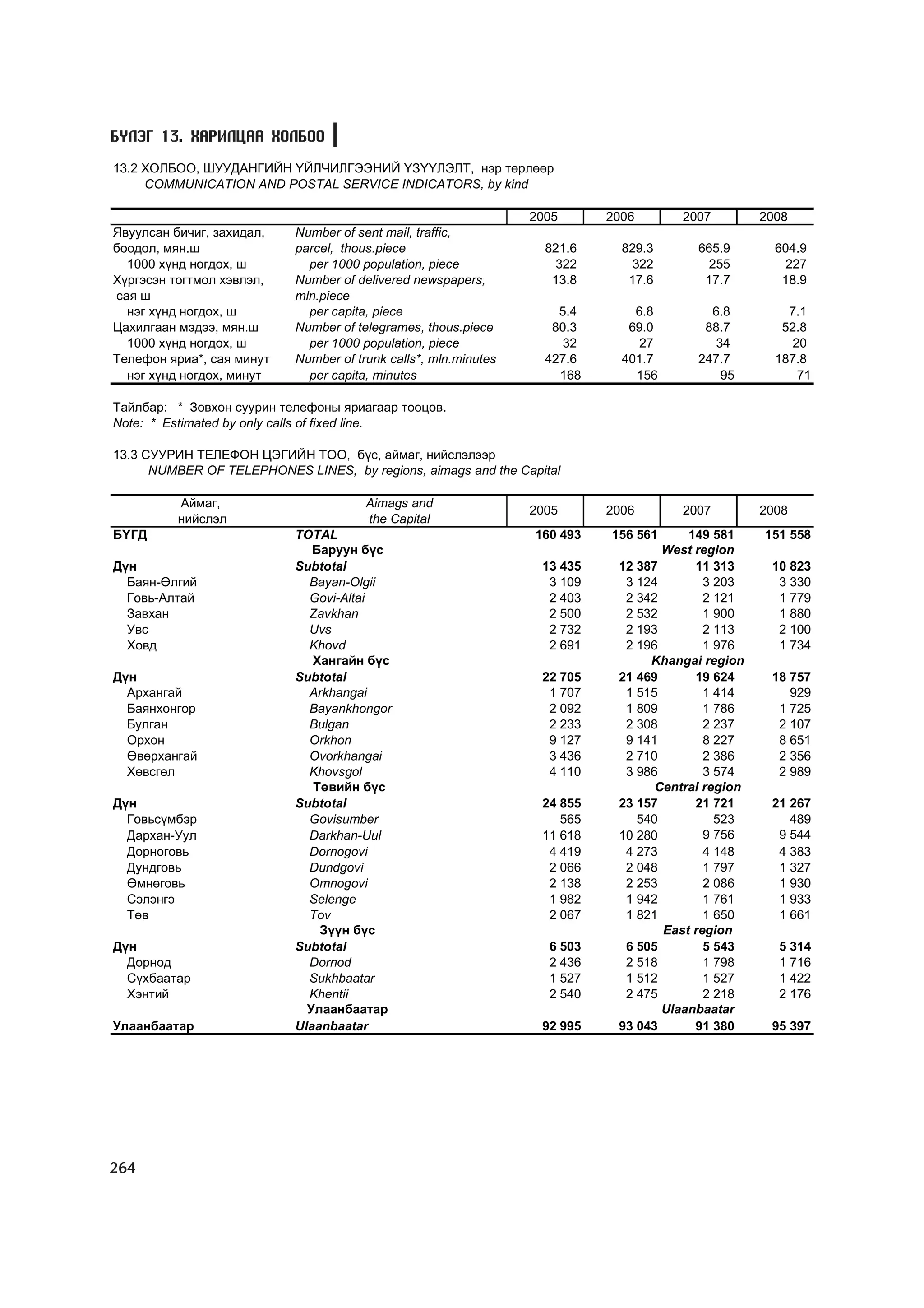 МУ-ын статистикийн эмхтгэл-2008 ТА ТАТАЖ АВАХ БОЛОМЖТОЙ... get file www.GELEGJAMTS.org, www.GELEGJAMTS.blogspot.com  /http://www.nso.mn-ээс татаж авав/ 