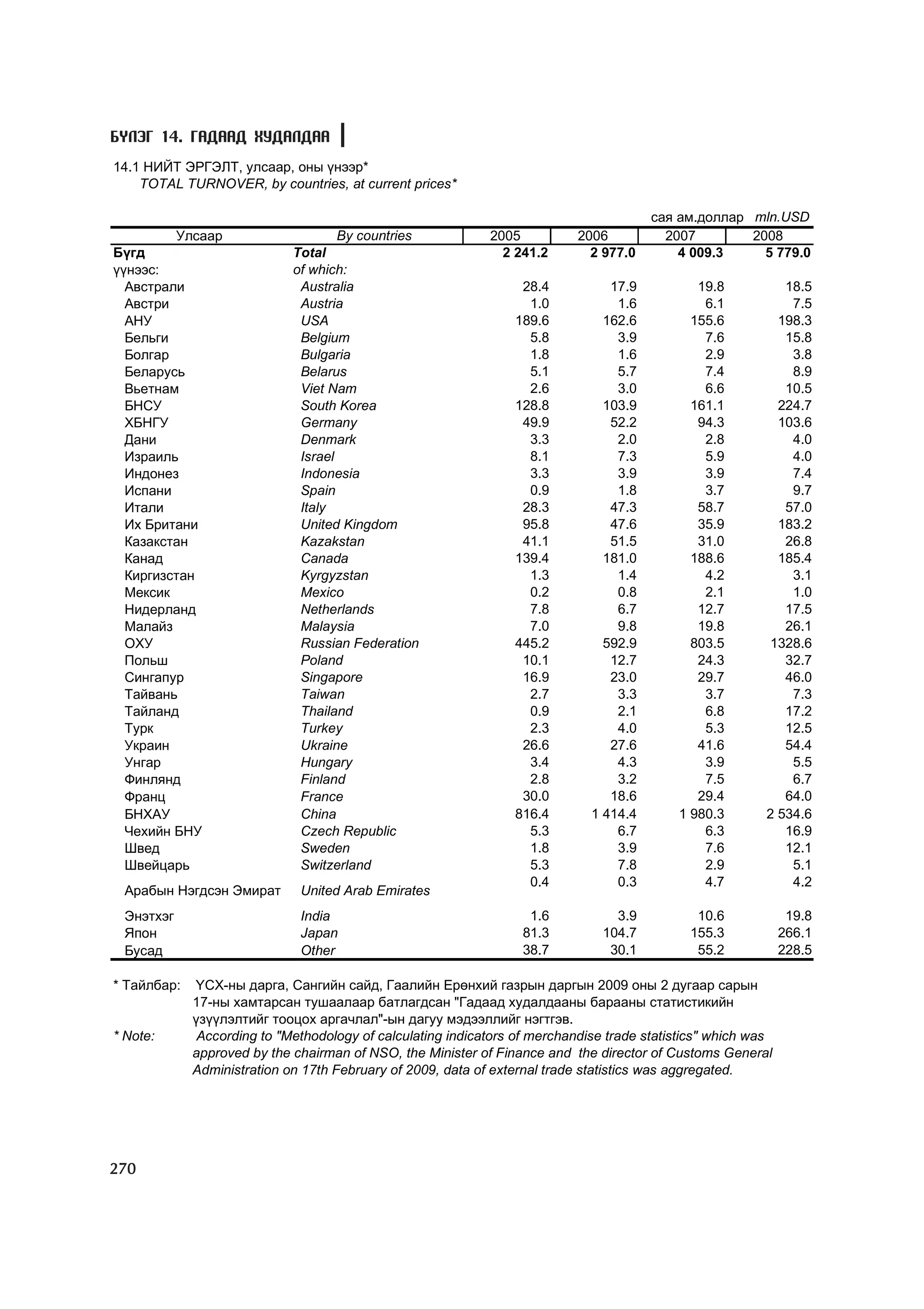 МУ-ын статистикийн эмхтгэл-2008 ТА ТАТАЖ АВАХ БОЛОМЖТОЙ... get file www.GELEGJAMTS.org, www.GELEGJAMTS.blogspot.com  /http://www.nso.mn-ээс татаж авав/ 