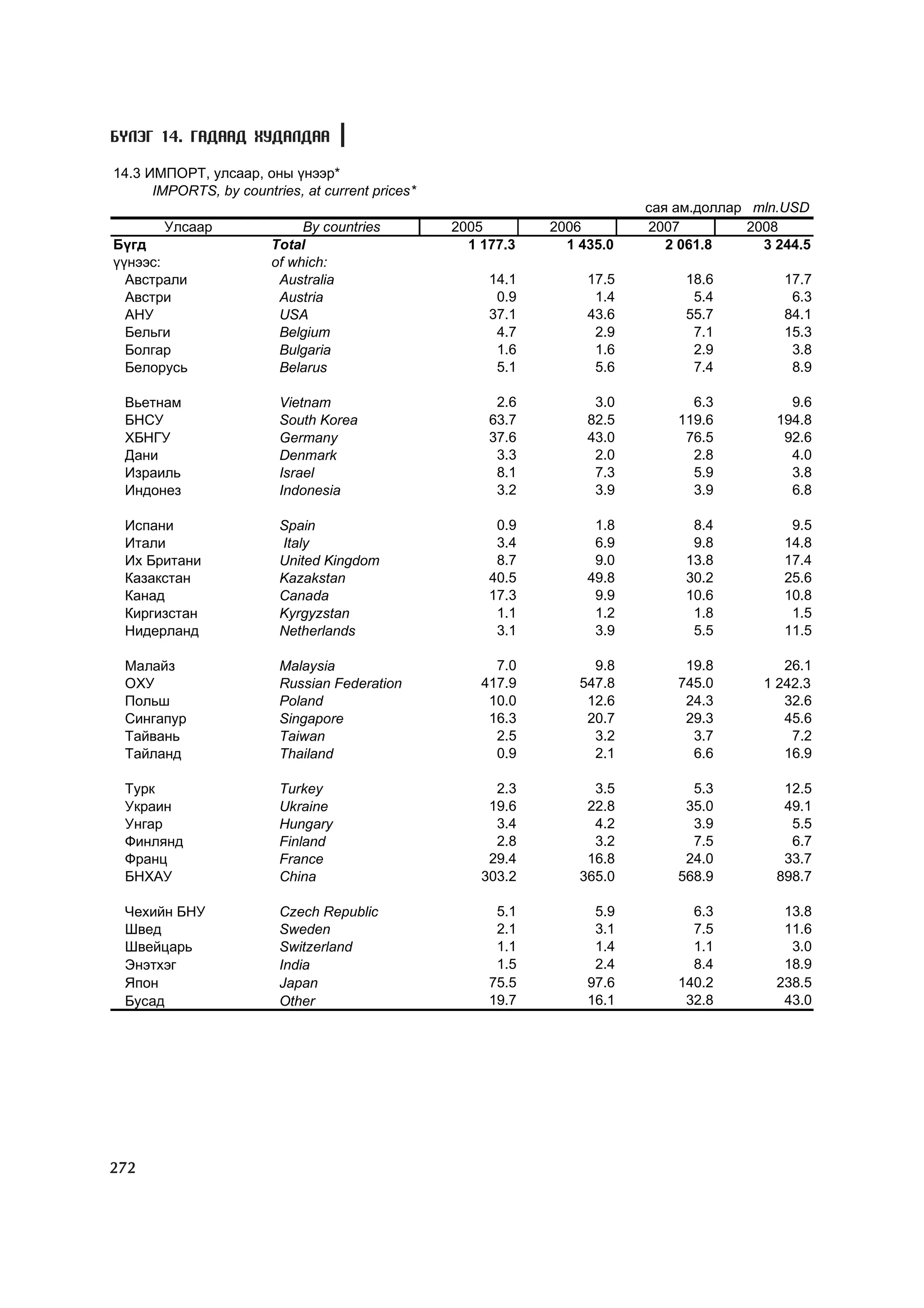 МУ-ын статистикийн эмхтгэл-2008 ТА ТАТАЖ АВАХ БОЛОМЖТОЙ... get file www.GELEGJAMTS.org, www.GELEGJAMTS.blogspot.com  /http://www.nso.mn-ээс татаж авав/ 