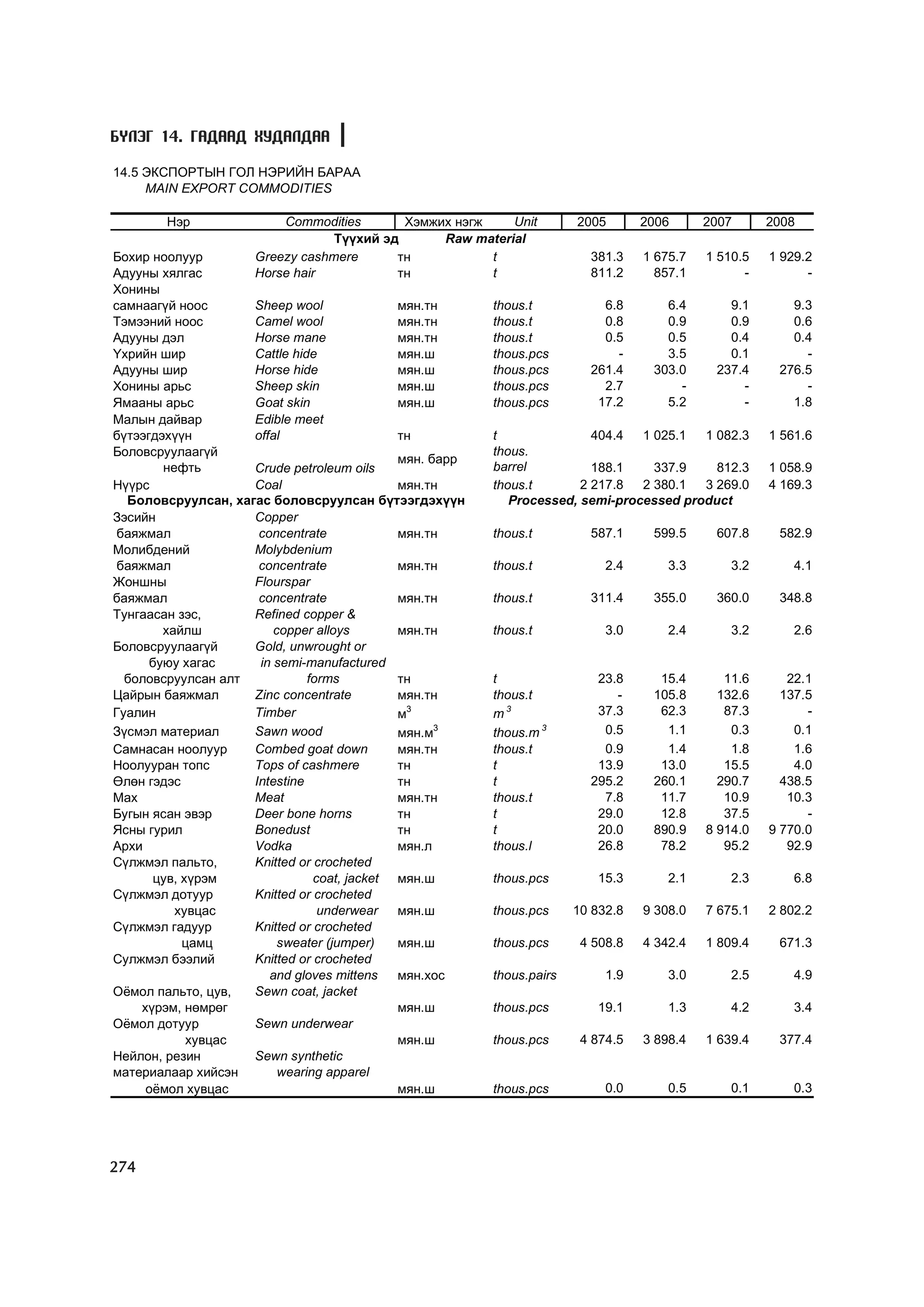 МУ-ын статистикийн эмхтгэл-2008 ТА ТАТАЖ АВАХ БОЛОМЖТОЙ... get file www.GELEGJAMTS.org, www.GELEGJAMTS.blogspot.com  /http://www.nso.mn-ээс татаж авав/ 
