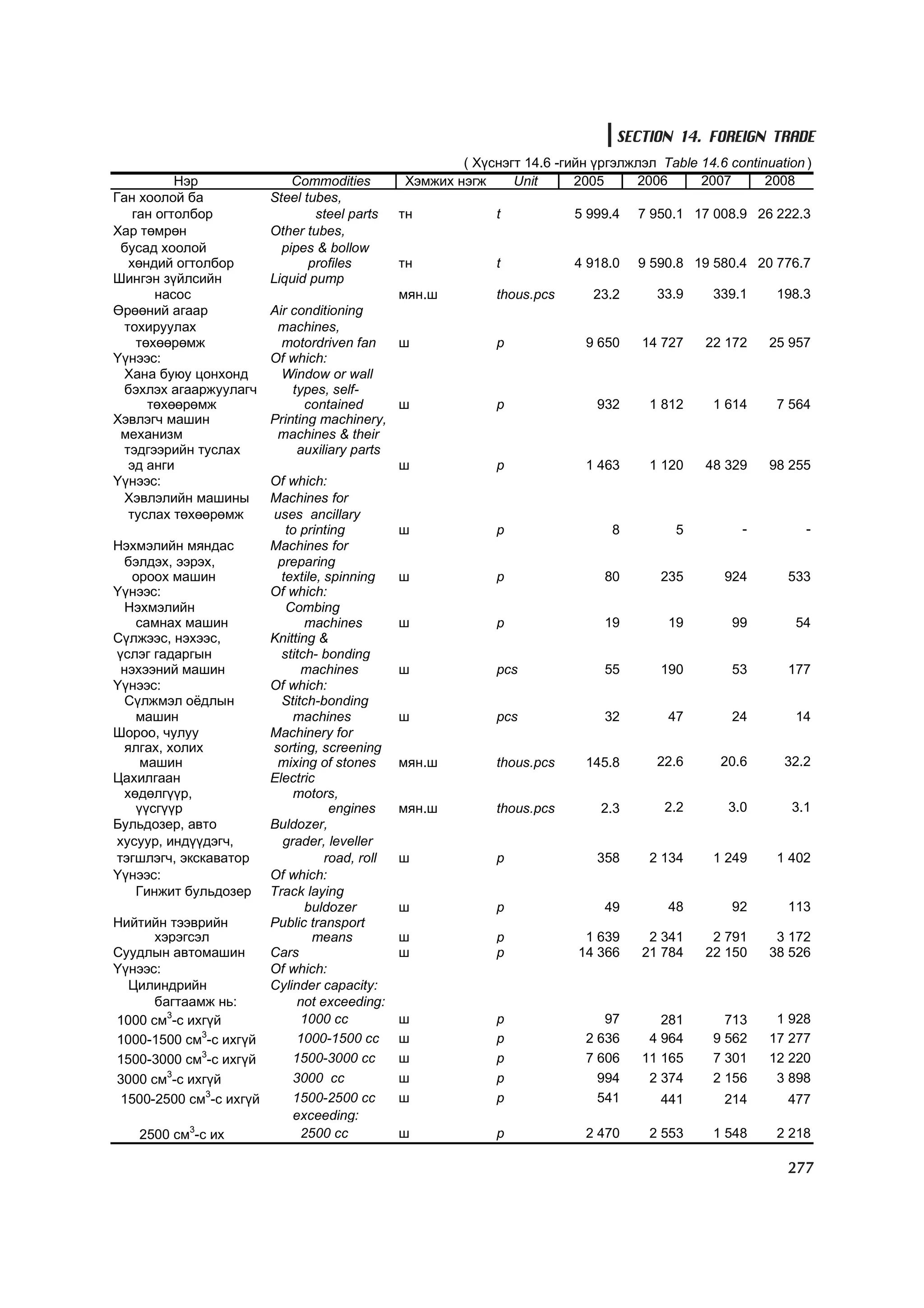 МУ-ын статистикийн эмхтгэл-2008 ТА ТАТАЖ АВАХ БОЛОМЖТОЙ... get file www.GELEGJAMTS.org, www.GELEGJAMTS.blogspot.com  /http://www.nso.mn-ээс татаж авав/ 
