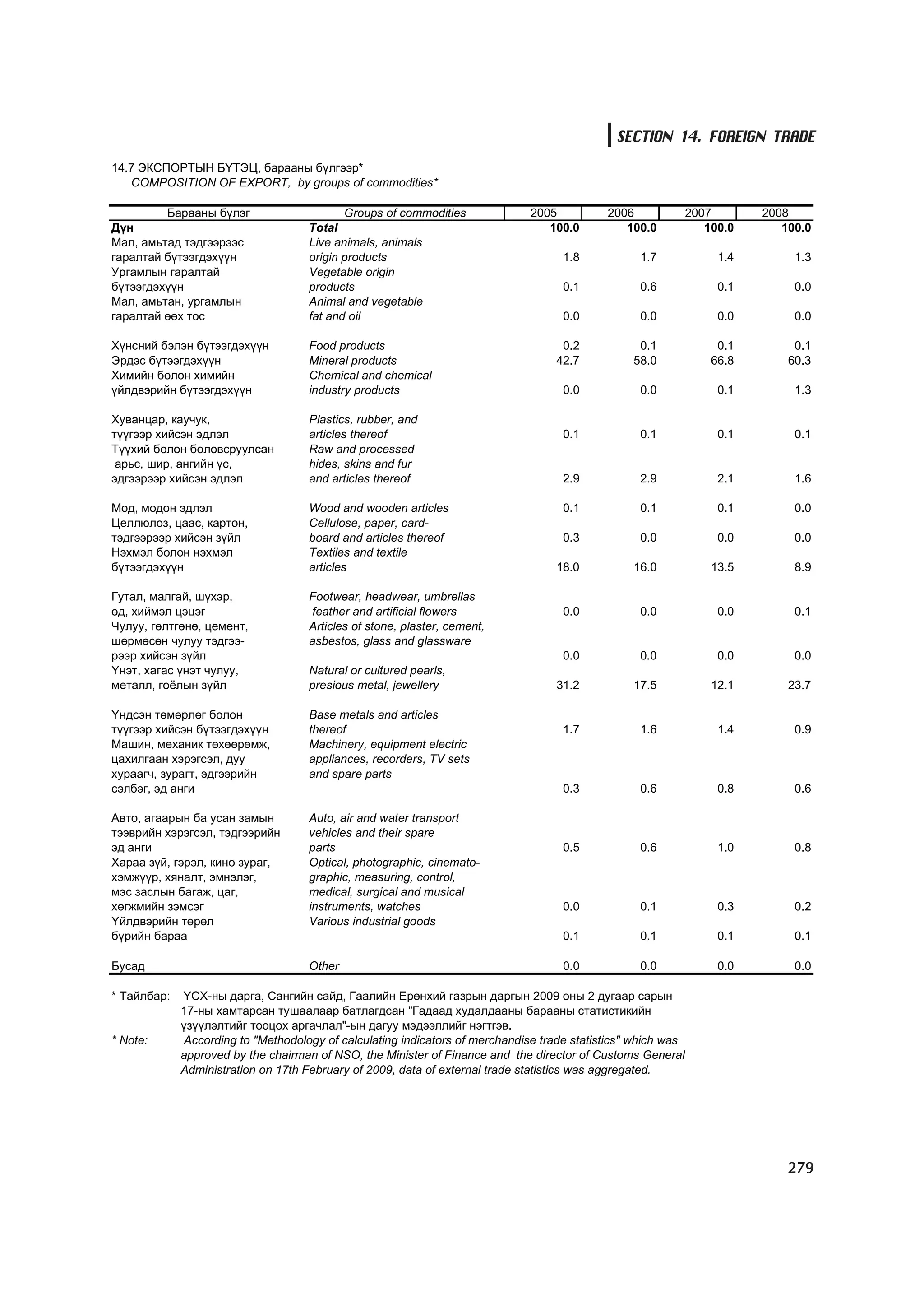 МУ-ын статистикийн эмхтгэл-2008 ТА ТАТАЖ АВАХ БОЛОМЖТОЙ... get file www.GELEGJAMTS.org, www.GELEGJAMTS.blogspot.com  /http://www.nso.mn-ээс татаж авав/ 