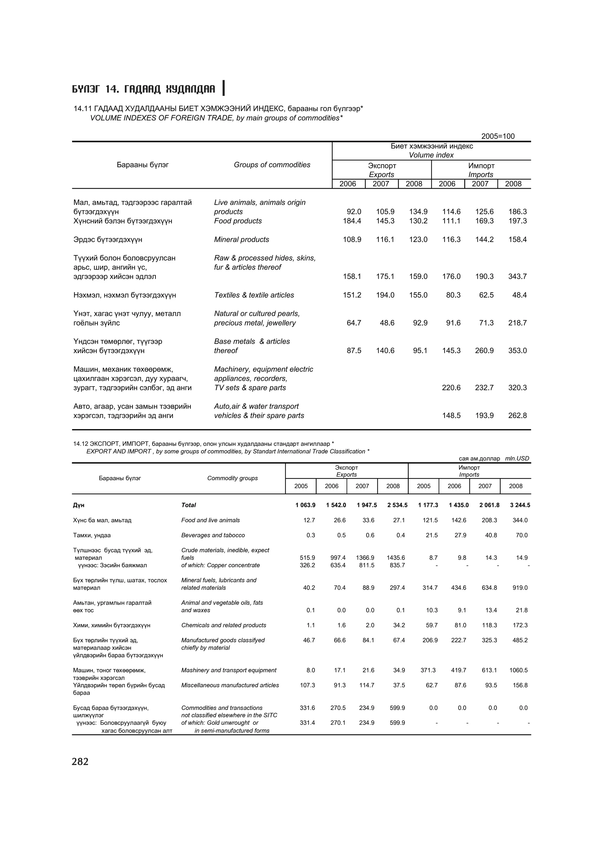 МУ-ын статистикийн эмхтгэл-2008 ТА ТАТАЖ АВАХ БОЛОМЖТОЙ... get file www.GELEGJAMTS.org, www.GELEGJAMTS.blogspot.com  /http://www.nso.mn-ээс татаж авав/ 