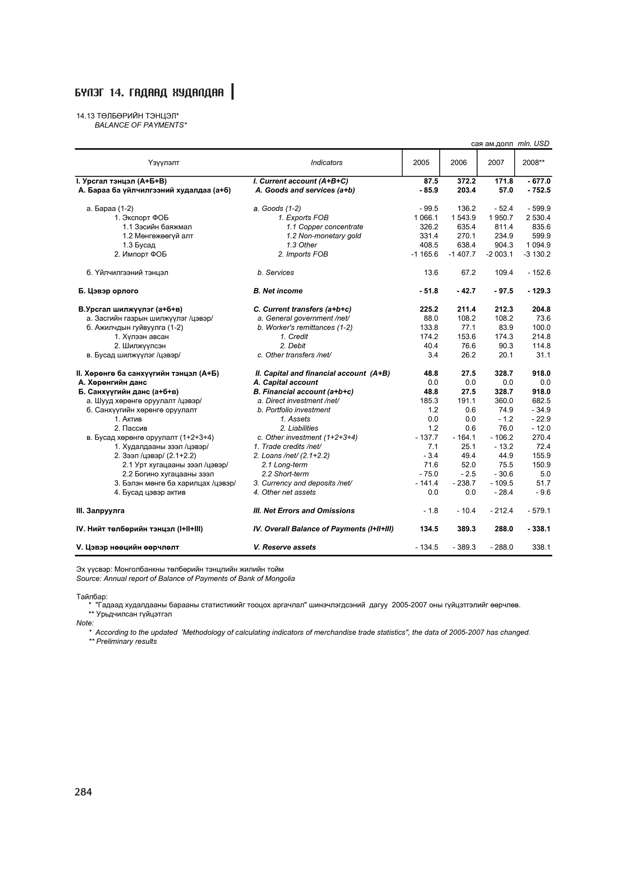 МУ-ын статистикийн эмхтгэл-2008 ТА ТАТАЖ АВАХ БОЛОМЖТОЙ... get file www.GELEGJAMTS.org, www.GELEGJAMTS.blogspot.com  /http://www.nso.mn-ээс татаж авав/ 