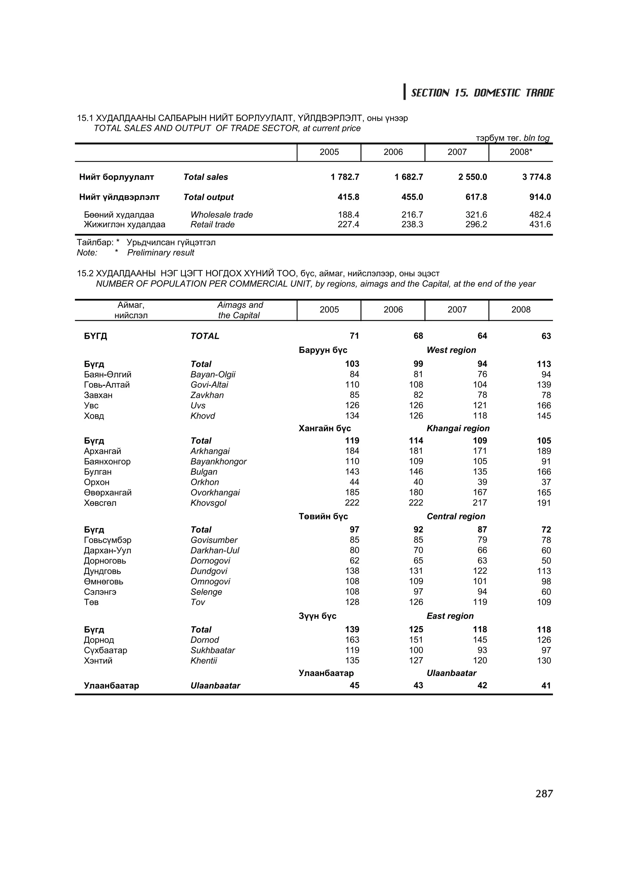 МУ-ын статистикийн эмхтгэл-2008 ТА ТАТАЖ АВАХ БОЛОМЖТОЙ... get file www.GELEGJAMTS.org, www.GELEGJAMTS.blogspot.com  /http://www.nso.mn-ээс татаж авав/ 