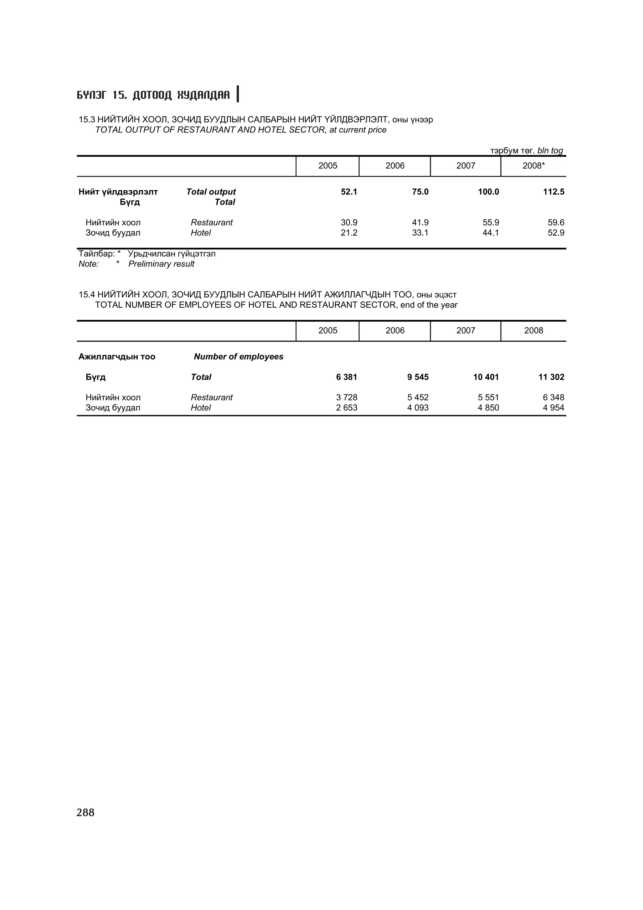 МУ-ын статистикийн эмхтгэл-2008 ТА ТАТАЖ АВАХ БОЛОМЖТОЙ... get file www.GELEGJAMTS.org, www.GELEGJAMTS.blogspot.com  /http://www.nso.mn-ээс татаж авав/ 