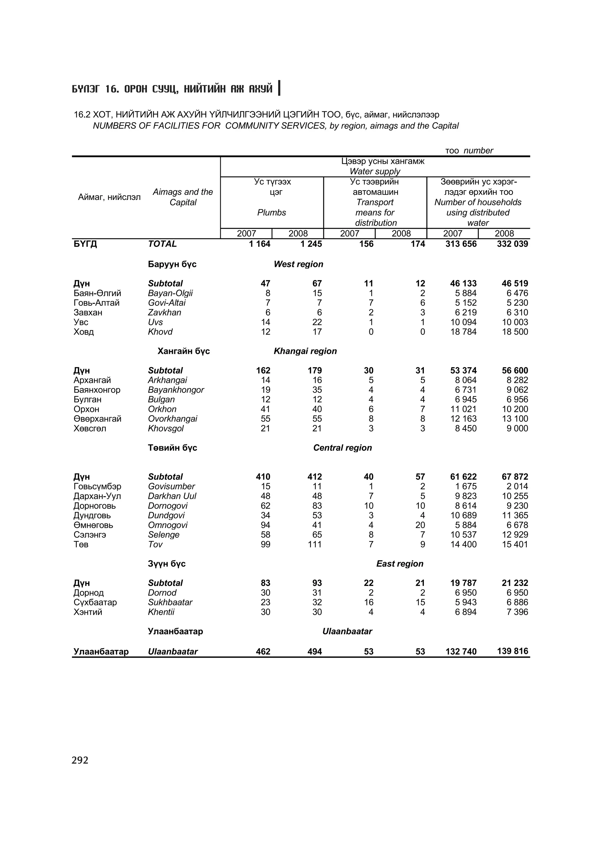 МУ-ын статистикийн эмхтгэл-2008 ТА ТАТАЖ АВАХ БОЛОМЖТОЙ... get file www.GELEGJAMTS.org, www.GELEGJAMTS.blogspot.com  /http://www.nso.mn-ээс татаж авав/ 