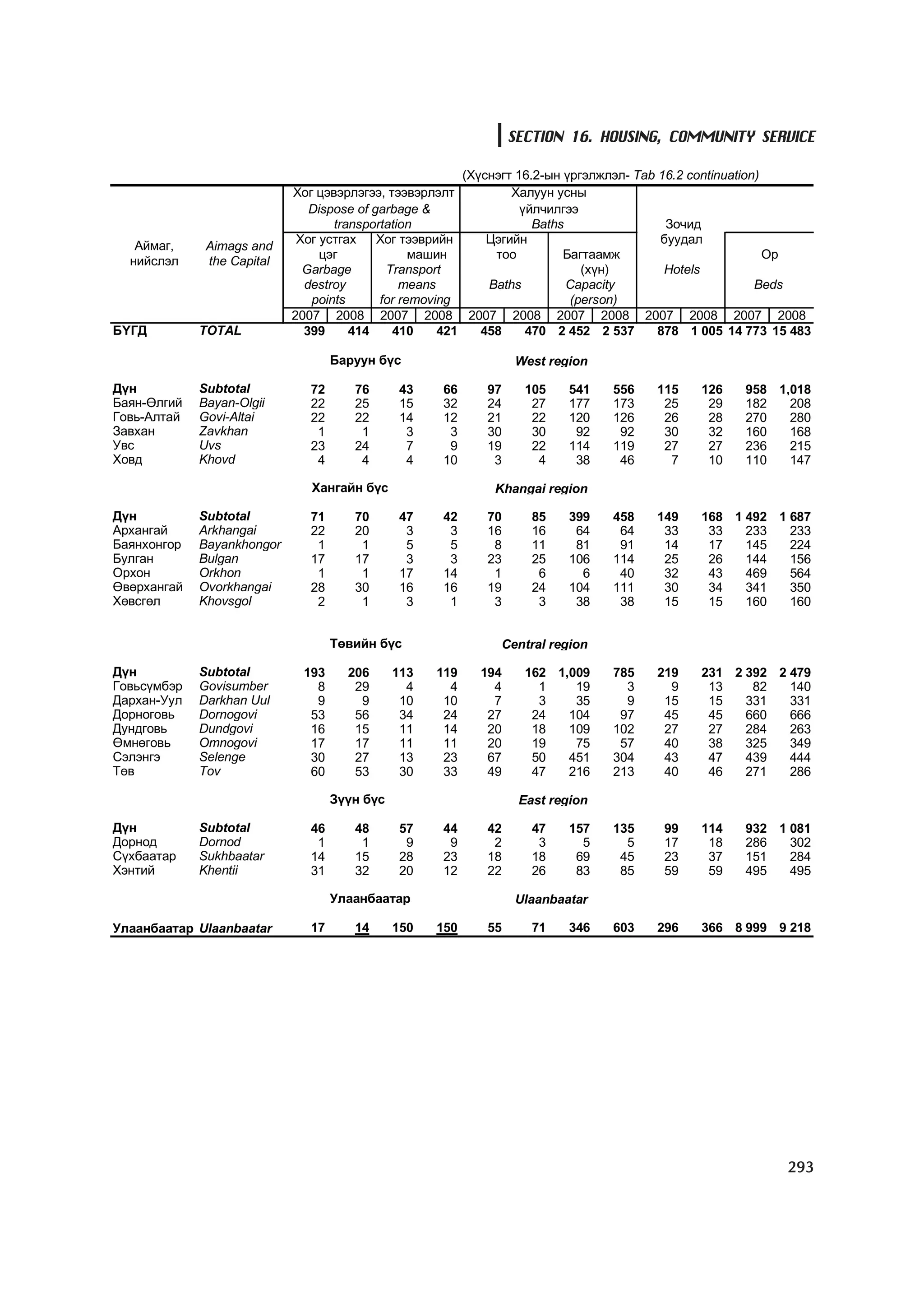 МУ-ын статистикийн эмхтгэл-2008 ТА ТАТАЖ АВАХ БОЛОМЖТОЙ... get file www.GELEGJAMTS.org, www.GELEGJAMTS.blogspot.com  /http://www.nso.mn-ээс татаж авав/ 