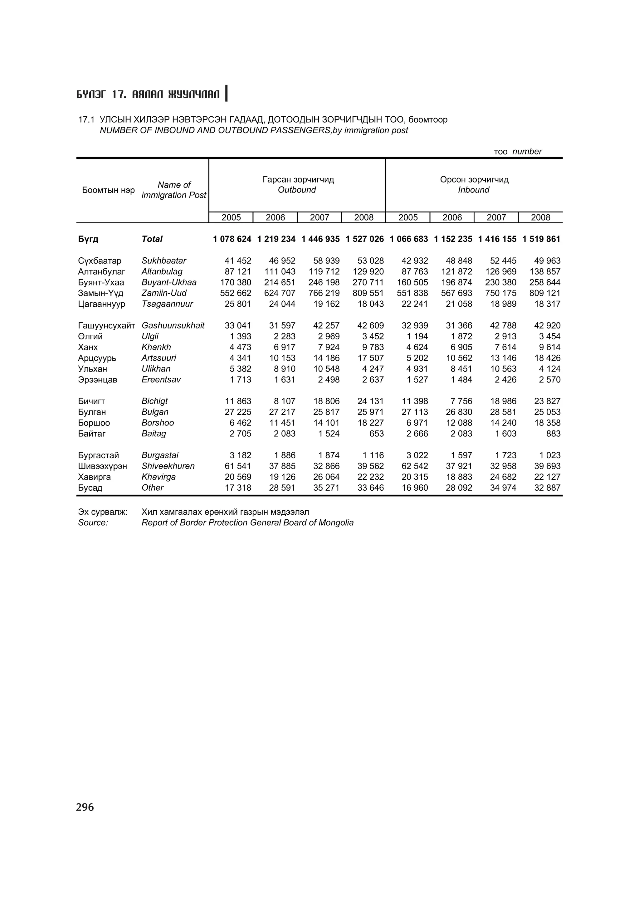 МУ-ын статистикийн эмхтгэл-2008 ТА ТАТАЖ АВАХ БОЛОМЖТОЙ... get file www.GELEGJAMTS.org, www.GELEGJAMTS.blogspot.com  /http://www.nso.mn-ээс татаж авав/ 