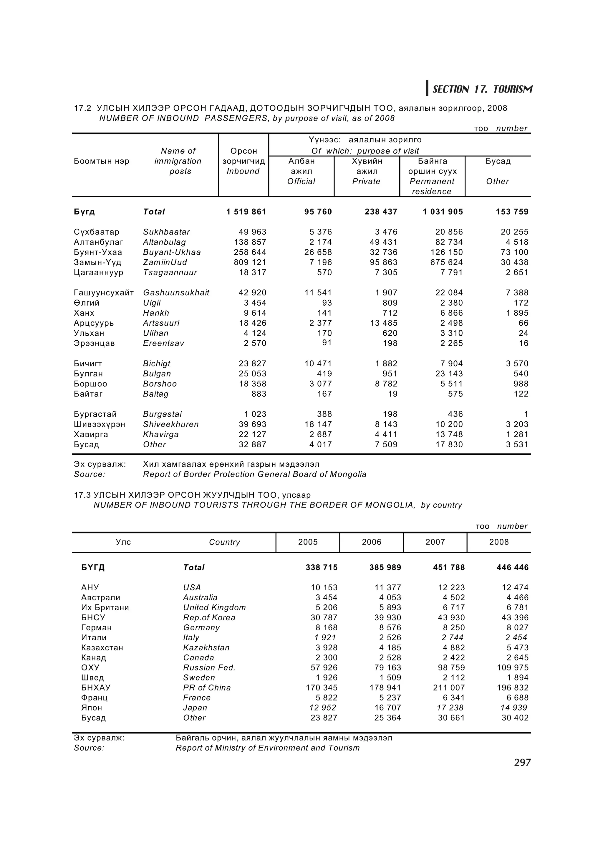 МУ-ын статистикийн эмхтгэл-2008 ТА ТАТАЖ АВАХ БОЛОМЖТОЙ... get file www.GELEGJAMTS.org, www.GELEGJAMTS.blogspot.com  /http://www.nso.mn-ээс татаж авав/ 