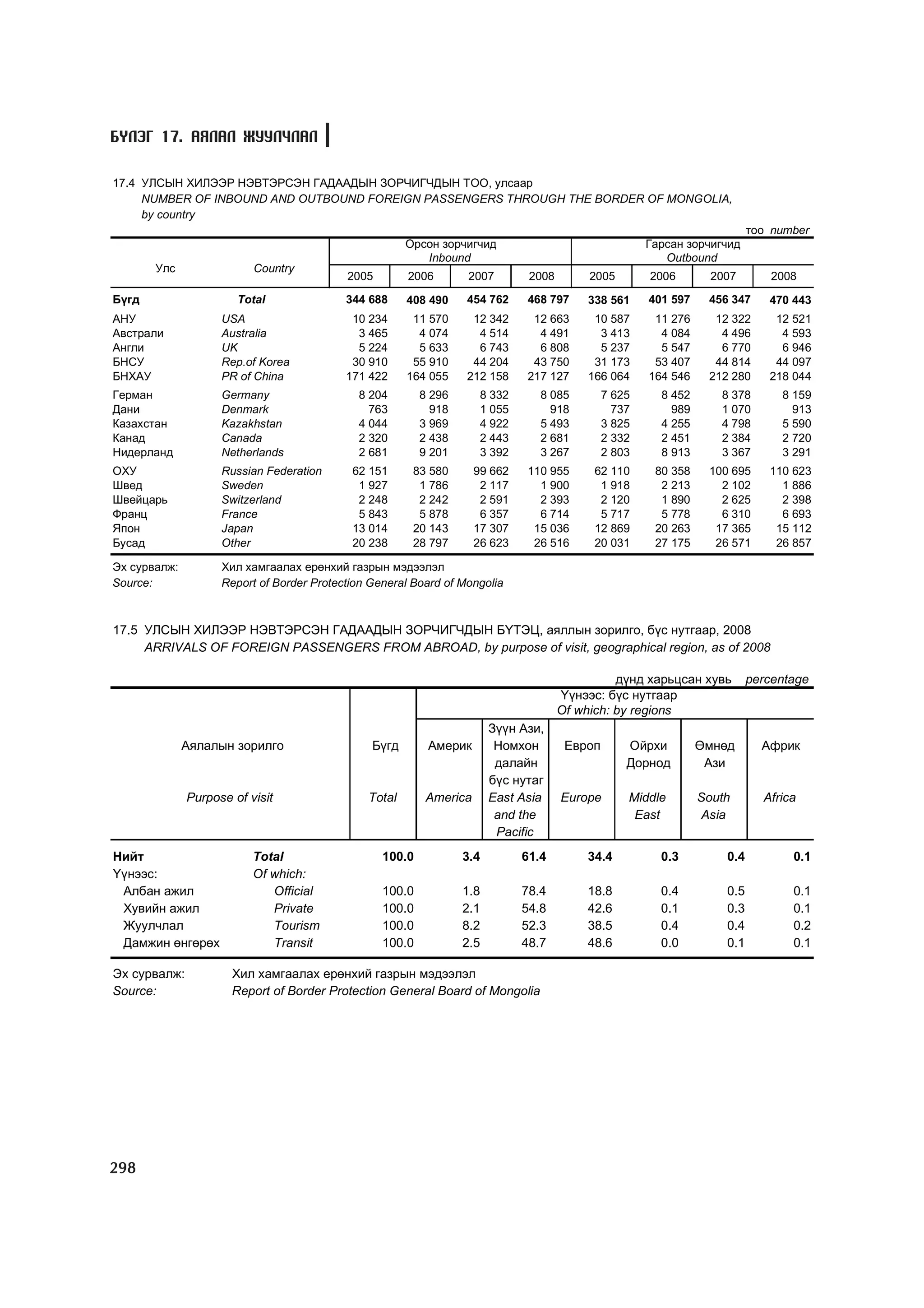 МУ-ын статистикийн эмхтгэл-2008 ТА ТАТАЖ АВАХ БОЛОМЖТОЙ... get file www.GELEGJAMTS.org, www.GELEGJAMTS.blogspot.com  /http://www.nso.mn-ээс татаж авав/ 