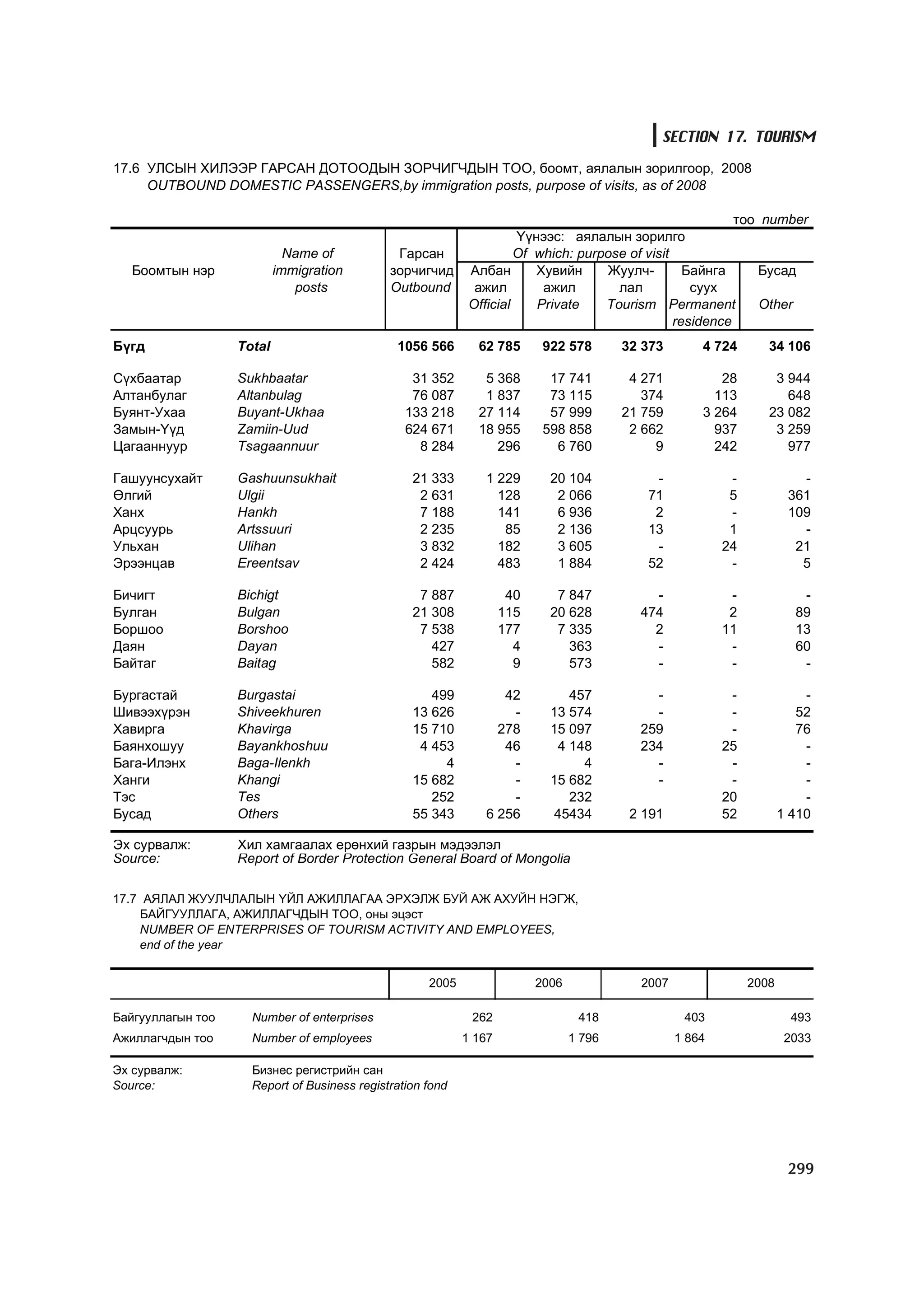 МУ-ын статистикийн эмхтгэл-2008 ТА ТАТАЖ АВАХ БОЛОМЖТОЙ... get file www.GELEGJAMTS.org, www.GELEGJAMTS.blogspot.com  /http://www.nso.mn-ээс татаж авав/ 