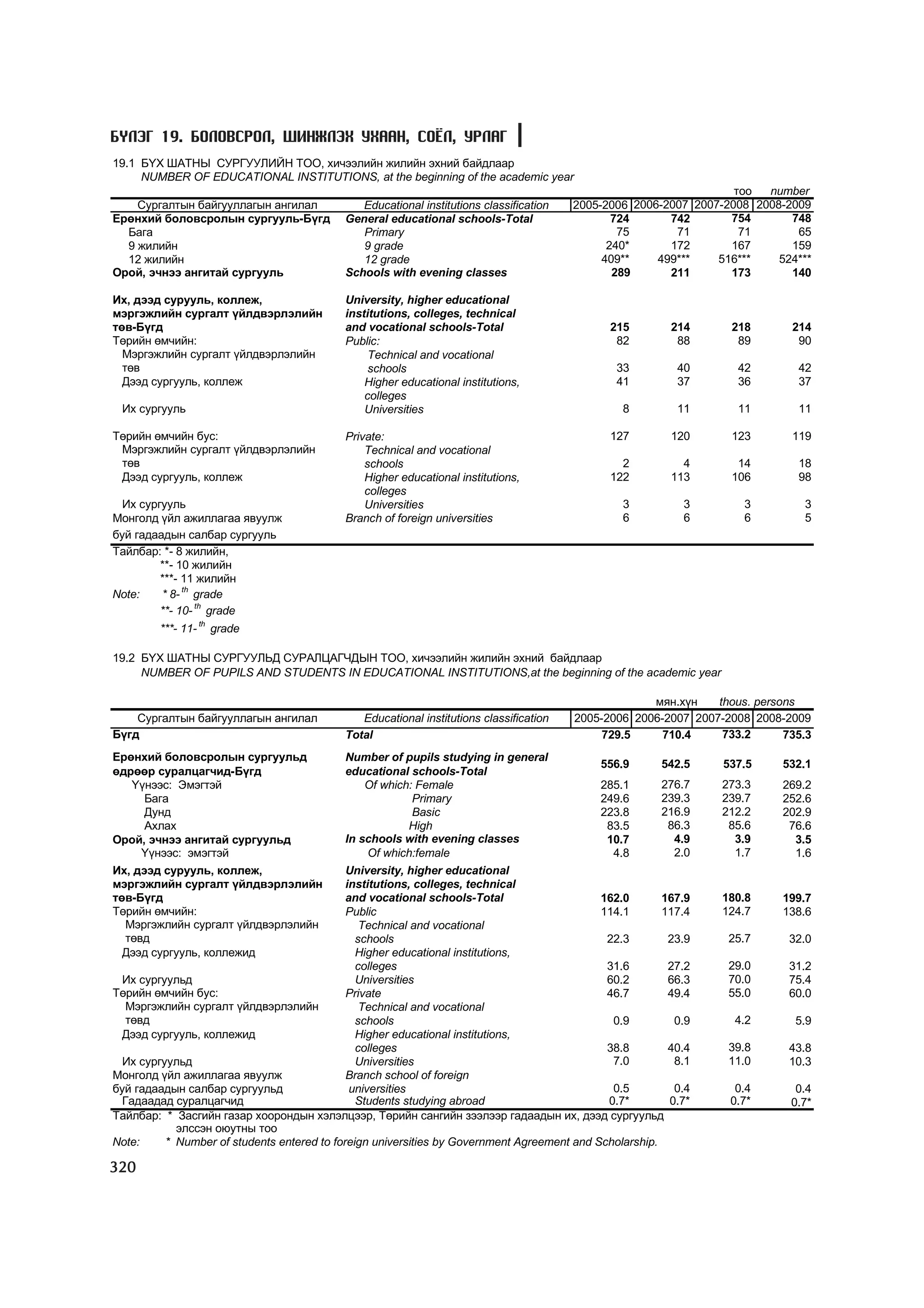 МУ-ын статистикийн эмхтгэл-2008 ТА ТАТАЖ АВАХ БОЛОМЖТОЙ... get file www.GELEGJAMTS.org, www.GELEGJAMTS.blogspot.com  /http://www.nso.mn-ээс татаж авав/ 