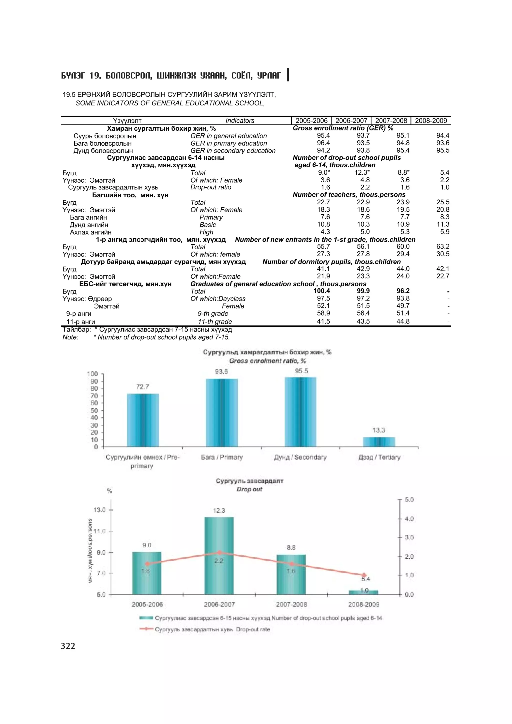 МУ-ын статистикийн эмхтгэл-2008 ТА ТАТАЖ АВАХ БОЛОМЖТОЙ... get file www.GELEGJAMTS.org, www.GELEGJAMTS.blogspot.com  /http://www.nso.mn-ээс татаж авав/ 